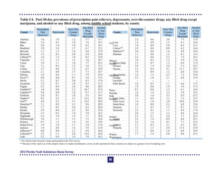 Table C4. Past-30-day prevalence of prescription pain relievers, depressants, over-the-counter drugs, any illicit drug except
marijuana, and alcohol or any illicit drug, among middle school students, by county
County
Alachua
Prescription
Pain
Relievers
1.6
Depressants
1.0
Over-The-
Counter
Drugs
1.2
Any Illicit
Drug
Except
Marijuana
5.7
Alcohol
or Any
Illicit
Drug
13.7
Baker 1.4 0.3 1.8 7.6 18.7
Bay 2.0 1.0 1.9 8.3 16.7
Bradford 1.8 1.0 1.7 6.7 23.2
Brevard 1.7 1.5 1.8 6.8 15.9
Broward 1.2 0.5 2.0 6.4 16.0
Calhoun** 1.4 1.5 1.0 6.5 23.9
Charlotte 1.7 1.3 1.2 7.0 18.7
Citrus 1.9 1.1 1.6 7.7 22.5
Clay 1.1 0.5 1.5 5.6 15.2
Collier 3.7 0.8 1.2 8.5 19.9
Columbia 2.1 0.8 1.7 7.3 18.7
DeSoto 1.0 0.4 1.7 7.9 22.9
Dixie** 0.8 0.0 0.7 3.8 15.5
Duval 2.1 0.7 2.0 8.3 17.9
Escambia 1.2 0.7 1.6 6.3 15.2
Flagler 2.3 0.9 2.0 9.6 20.4
Franklin** 1.8 0.0 5.2 16.7 33.4
Gadsden** 5.8 0.0 3.8 8.7 21.3
Gilchrist 2.0 0.7 1.8 5.5 18.5
Glades** 8.2 2.2 3.7 13.2 30.5
Gulf** 4.0 2.5 5.5 14.2 28.0
Hamilton** 2.1 0.9 3.3 9.6 20.9
Hardee 1.7 0.5 3.0 8.2 20.4
Hendry 2.9 0.6 2.5 9.6 23.8
Hernando 1.5 0.3 1.4 7.0 18.3
Highlands 2.2 1.0 1.9 7.1 19.6
Hillsborough 1.6 1.3 1.5 7.5 18.6
Holmes 0.7 1.3 1.4 5.6 19.8
Indian River 1.4 1.0 1.1 5.4 17.6
Jackson 1.4 0.8 1.6 7.0 21.0
Jefferson** 0.0 0.0 2.1 8.4 16.6
Lafayette** 2.3 1.1 2.0 13.8 24.4
Lake 2.2 0.4 1.9 7.0 16.2
County
Lee
Prescription
Pain
Relievers
2.2
Depressants
0.6
Over-The-
Counter
Drugs
2.0
Any Illicit
Drug
Except
Marijuana
7.3
Alcohol
or Any
Illicit
Drug
17.6
Leon 1.4 0.9 1.3 6.1 14.6
Levy 1.0 0.9 3.0 6.2 21.2
Liberty** 1.9 0.0 0.0 6.2 16.6
Madison** 2.0 0.6 1.6 6.9 18.4
Manatee 1.1 0.6 1.2 6.1 15.3
Marion
2.2 0.6 2.2 7.5 16.5
Martin
1.0 0.2 1.2 5.9 17.6
Miami-Dade 1.5 0.7 1.3 6.4 17.4
Monroe 2.9 1.4 2.4 7.3 18.7
Nassau 2.3 0.4 4.1 11.1 29.7
Okaloosa
1.9 0.9 1.2 6.0 13.0
Okeechobee 1.4 1.5 2.3 7.2 25.9
Orange 2.3 1.0 2.1 6.8 15.9
Osceola* -- -- -- -- --
Palm Beach 1.6 0.2 1.1 6.6 17.2
Pasco
1.9 0.6 1.9 5.9 17.3
Pinellas
0.7 0.8 1.2 6.1 16.9
Polk
1.8 1.4 2.3 7.0 19.2
Putnam
2.8 1.4 3.3 9.3 23.2
Saint Johns 1.1 0.9 1.3 7.3 14.7
Saint Lucie 1.6 1.0 2.0 10.6 22.0
Santa Rosa 1.0 0.8 2.3 6.8 13.6
Sarasota 1.1 0.3 1.7 8.1 17.3
Seminole 2.2 0.1 1.7 8.4 17.8
Sumter
2.0 1.5 1.3 6.6 16.4
Suwannee
2.3 2.1 2.4 7.1 22.2
Taylor 2.2 1.4 0.9 8.8 22.1
Union**
2.2 1.6 0.3 7.1 23.2
Volusia 1.1 0.3 2.1 6.3 19.1
Wakulla 3.3 1.5 2.8 11.4 25.9
Walton
1.3 0.6 1.6 6.8 16.9
Washington
1.7 1.4 2.0 8.6 23.3
* No schools from Osceola County participated in the 2012 survey.

** Because of the small size of the sample relative to student enrollments, survey results reported for these counties are subject to a greater level of sampling error. 

2012 Florida Youth Substance Abuse Survey
61
 