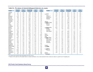 Table C6. Prevalence of selected delinquent behaviors, by county
County
Alachua
Attacked
to Harm
7.3
Been
Arrested
2.5
Drunk/High
at School
11.0
Sold
Drugs
4.3
Stole
Vehicle
1.4
Baker 8.1 2.7 7.8 5.3 1.0
Bay 7.4 3.4 13.3 5.5 1.4
Bradford 11.0 3.1 12.5 6.1 1.6
Brevard 6.8 2.0 11.7 5.4 1.3
Broward 7.6 3.5 10.8 4.1 1.9
Calhoun** 7.9 3.9 10.2 3.5 1.8
Charlotte 8.3 4.4 13.1 6.5 3.5
Citrus 7.9 3.9 13.7 5.1 1.2
Clay 9.1 3.4 13.3 6.7 1.6
Collier 6.7 3.5 10.4 5.8 1.9
Columbia 9.3 4.1 11.8 5.7 2.4
DeSoto 7.9 3.8 10.1 5.0 1.7
Dixie** 5.8 2.0 10.7 2.0 1.8
Duval 11.1 4.9 12.8 5.5 2.4
Escambia 9.0 4.4 9.1 4.5 2.1
Flagler 9.8 3.1 14.7 7.1 1.6
Franklin** 10.2 3.1 13.8 7.7 1.4
Gadsden** 23.4 14.0 24.6 19.3 14.8
Gilchrist 7.0 3.4 13.4 7.3 2.3
Glades** 10.2 7.5 9.2 5.7 3.9
Gulf** 6.1 2.0 16.7 5.3 0.3
Hamilton** 8.1 2.7 7.8 2.2 1.0
Hardee 6.9 2.7 11.2 6.8 1.3
Hendry 9.0 4.9 10.0 5.7 1.7
Hernando 7.7 3.0 10.7 4.7 0.6
Highlands 9.2 5.0 11.3 5.9 1.7
Hillsborough 9.7 3.4 10.7 5.1 2.0
Holmes 6.6 3.1 10.2 2.3 1.5
Indian River 7.2 3.7 9.3 5.2 2.2
Jackson 10.6 2.9 12.2 5.2 1.9
Jefferson** 11.8 2.8 10.8 6.9 5.2
Lafayette** 5.4 3.0 8.0 3.9 0.0
Lake 8.1 4.4 12.2 5.0 2.0
County
Lee
Attacked
to Harm
8.6
Been
Arrested
3.3
Drunk/High
at School
11.3
Sold
Drugs
5.7
Stole
Vehicle
1.6
Leon 7.7 3.5 11.5 5.6 1.4
Levy 8.8 3.5 12.1 5.1 2.4
Liberty** 8.1 1.8 10.1 4.5 2.5
Madison** 7.1 3.6 7.9 2.0 1.5
Manatee 6.6 3.1 8.9 4.1 1.2
Marion
7.7 3.5 11.3 5.1 1.1
Martin
6.2 2.3 11.5 5.3 1.1
Miami-Dade 6.4 2.3 10.0 3.9 1.7
Monroe 6.9 2.2 17.1 8.1 2.0
Nassau 6.3 2.3 8.4 4.2 0.4
Okaloosa
5.1 2.9 8.4 4.8 1.6
Okeechobee 12.0 4.3 12.6 5.4 2.3
Orange 7.8 3.0 11.0 5.2 1.7
Osceola* -- -- -- -- --
Palm Beach 7.4 4.0 10.8 4.3 1.4
Pasco
7.0 3.1 11.4 4.4 1.7
Pinellas
6.3 2.3 10.6 5.0 1.8
Polk
8.0 4.7 11.6 4.5 1.4
Putnam
9.7 3.7 14.0 6.6 4.2
Saint Johns 5.0 2.7 10.9 6.0 1.4
Saint Lucie 11.0 4.2 12.1 6.0 2.5
Santa Rosa 7.3 3.0 11.5 5.8 1.7
Sarasota 8.2 2.5 10.8 5.1 2.1
Seminole 8.7 3.8 11.9 5.9 1.4
Sumter
7.8 4.2 11.4 5.4 2.4
Suwannee
7.2 1.7 13.2 6.4 1.2
Taylor 9.0 2.3 9.8 2.0 1.3
Union**
9.4 1.5 12.0 6.2 1.9
Volusia 9.4 4.0 15.1 6.1 1.8
Wakulla 7.7 3.4 15.0 7.6 2.0
Walton
7.8 3.0 13.4 6.0 2.2
Washington
8.9 2.9 12.3 5.1 1.2
* No schools from Osceola County participated in the 2012 survey.

** Because of the small size of the sample relative to student enrollments, survey results reported for these counties are subject to a greater level of sampling error. 

2012 Florida Youth Substance Abuse Survey
63
 