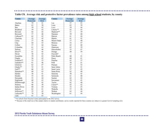 Table C8. Average risk and protective factor prevalence rates among high school students, by county
County
Alachua
Average
Protection
59
Average
Risk
41
Baker 63 38
Bay 59 42
Bradford 59 43
Brevard 64 42
Broward 57 40
Calhoun** 63 42
Charlotte 55 45
Citrus 57 46
Clay 64 43
Collier 57 44
Columbia 61 43
DeSoto 57 40
Dixie** 61 45
Duval 58 42
Escambia 59 42
Flagler 56 45
Franklin** 53 52
Gadsden** 61 46
Gilchrist 62 47
Glades** 52 41
Gulf** 66 43
Hamilton** 60 43
Hardee 56 41
Hendry 55 42
Hernando 55 44
Highlands 60 43
Hillsborough 58 42
Holmes 66 38
Indian River 60 44
Jackson 62 41
Jefferson** 55 42
Lafayette** 74 38
Lake 61 43
County
Lee
Average
Protection
57
Average
Risk
43
Leon 63 39
Levy 59 44
Liberty** 62 43
Madison** 51 39
Manatee 59 40
Marion 61 44
Martin 61 42
Miami-Dade 57 40
Monroe 55 47
Nassau 65 40
Okaloosa 63 39
Okeechobee 55 47
Orange 60 39
Osceola* -- --
Palm Beach 60 41
Pasco 60 41
Pinellas 63 37
Polk 58 41
Putnam 47 52
Saint Johns 63 41
Saint Lucie 57 43
Santa Rosa 62 40
Sarasota 58 45
Seminole 61 40
Sumter 62 42
Suwannee 59 45
Taylor 62 40
Union** 63 42
Volusia 55 45
Wakulla 57 46
Walton 63 44
Washington 61 44
* No schools from Osceola County participated in the 2012 survey.

** Because of the small size of the sample relative to student enrollments, survey results reported for these counties are subject to a greater level of sampling error. 

2012 Florida Youth Substance Abuse Survey
65
 
