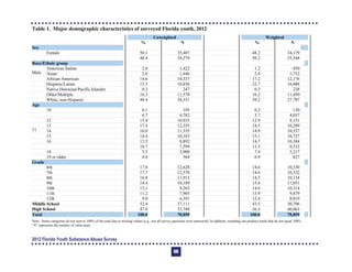 Table 1. Major demographic characteristics of surveyed Florida youth, 2012 

Unweighted Weighted
% N % N
Sex
Female 50.1 35,487 48.2 34,179
Male
48.4 34,279 50.2 35,544
Race/Ethnic group
American Indian 2.0 1,422 1.2 850
Asian 2.0 1,446 2.4 1,732
African American 14.6 10,337 17.2 12,176
Hispanic/Latino 15.3 10,858 22.7 16,088
Native Hawaiian/Pacific Islander 0.3 247 0.3 238
Other/Multiple 16.3 11,570 16.2 11,450
White, non-Hispanic 48.4 34,331 39.2 27,787
Age
10 0.1 105 0.2 130
11
6.7 4,782 5.7 4,037
12 15.4 10,933 12.9 9,151
13 17.4 12,355 14.5 10,289
14 16.0 11,335 14.9 10,537
15 14.4 10,183 15.1 10,727
16 12.5 8,892 14.7 10,384
17
10.7 7,599 13.5 9,533
18 5.5 3,900 7.4 5,217
19 or older 0.8 564 0.9 627
Grade
6th 17.8 12,628 14.6 10,330
7th 17.7 12,570 14.6 10,332
8th 16.8 11,913 14.3 10,134
9th 14.4 10,189 15.6 11,051
10th 13.1 9,263 14.6 10,314
11th 11.2 7,905 13.9 9,879
12th 9.0 6,391 12.4 8,819
Middle School 52.4 37,111 43.5 30,796
High School 47.6 33,748 56.5 40,063
Total 100.0 70,859 100.0 70,859
Note: Some categories do not sum to 100% of the total due to missing values (e.g., not all survey questions were answered). In addition, rounding can produce totals that do not equal 100%.
“N” represents the number of valid cases.
2012 Florida Youth Substance Abuse Survey
68
 