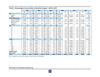 Table 2. Demographic characteristics of historical samples—2002 to 2012
2002 2004 2006 2008 2010 2012
N % N % N % N % N % N %
Sex
Female 32,534 51.7 31,076 51.5 27,252 47.6 43,913 48.0 35,119 48.2 34,179 48.2
Male 28,411 45.1 27,126 45.0 28,304 49.4 45,413 49.6 36,540 50.2 35,544 50.2
Race/Ethnic group
African American 12,100 19.2 11,358 18.8 9,572 16.7 16,647 18.2 12,829 17.7 12,176 17.2
Hispanic/Latino 11,786 18.7 12,820 21.2 11,336 19.8 20,767 22.7 16,990 23.5 16,088 22.7
White, non-
Hispanic
27,644 43.9 25,443 42.2 26,239 45.8 37,000 40.4 29,034 40.1 27,787 39.2
Age
11 2,342 3.7 2,367 3.9 1,951 3.4 3,294 3.6 2,655 3.6 4,037 5.7
12 8,767 13.9 7,778 12.9 6,872 12.0 10,971 12.0 8,828 12.1 9,151 12.9
13 9,552 15.2 9,144 15.2 8,377 14.6 13,299 14.5 10,495 14.4 10,289 14.5
14 9,835 15.6 9,586 15.9 8,781 15.3 14,098 15.4 10,640 14.6 10,537 14.9
15 10,912 17.3 10,397 17.2 9,914 17.3 14,339 15.7 11,346 15.6 10,727 15.1
16 8,763 13.9 8,675 14.4 8,861 15.5 13,913 15.2 11,220 15.4 10,384 14.7
17 7,251 11.5 7,468 12.4 7,453 13.0 12,824 14.0 10,069 13.8 9,533 13.5
18 4,531 7.2 4,214 7.0 4,270 7.5 7,552 8.3 6,339 8.7 5,217 7.4
Grade
6th 9,751 15.5 8,939 14.8 7,818 13.7 13,265 14.5 10,458 14.4 10,330 14.6
7th 9,700 15.4 9,082 15.0 8,435 14.7 13,552 14.8 10,655 14.6 10,332 14.6
8th 9,319 14.8 8,885 14.7 8,377 14.6 12,869 14.1 10,428 14.3 10,134 14.3
9th 11,932 19.0 11,137 18.5 9,884 17.3 14,738 16.1 11,566 15.9 11,051 15.6
10th 8,302 13.2 8,391 13.9 8,545 14.9 13,593 14.9 10,486 14.4 10,314 14.6
11th 7,211 11.5 7,197 11.9 7,491 13.1 12,297 13.4 10,131 13.9 9,879 13.9
12th 6,163 9.8 6,283 10.4 6,343 11.1 11,157 12.2 9,072 12.5 8,819 12.4
Middle School 28,771 45.7 26,906 44.6 24,630 43.0 39,686 43.4 31,541 43.3 30,796 43.5
High School 33,608 53.4 33,008 54.7 32,263 56.3 51,785 56.6 41,256 56.7 40,063 56.5
Total 62,934 100.0 60,345 100.0 57,274 100.0 91,471 100.0 72,797 100.0 70,859 100.0
Note: Demographic results represent samples after sample weights have been applied.
2012 Florida Youth Substance Abuse Survey
69
 