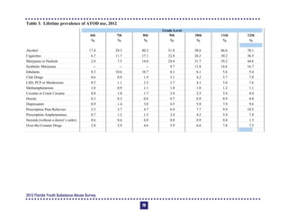 Table 3. Lifetime prevalence of ATOD use, 2012 

Grade Level
6th 7th 8th 9th 10th 11th 12th
% % % % % % %
Alcohol 17.4 29.3 40.2 51.8 58.6 66.6 70.1
Cigarettes 6.7 11.7 17.1 22.8 26.2 30.2 36.5
Marijuana or Hashish 2.8 7.5 14.8 24.4 31.7 39.2 44.6
Synthetic Marijuana -­ -­ -­ 9.7 11.8 14.6 16.7
Inhalants 8.3 10.6 10.7 8.1 6.1 5.6 5.4
Club Drugs 0.6 0.9 1.9 3.1 4.2 5.7 7.8
LSD, PCP or Mushrooms 0.5 1.1 2.5 3.7 4.1 5.6 7.6
Methamphetamine 1.0 0.9 1.1 1.0 1.0 1.2 1.1
Cocaine or Crack Cocaine 0.8 1.0 1.7 2.4 2.5 3.4 4.4
Heroin 0.3 0.5 0.8 0.7 0.9 0.9 0.8
Depressants 0.9 1.4 3.0 4.5 5.8 7.9 9.6
Prescription Pain Relievers 2.5 3.7 4.7 6.4 7.7 9.9 10.5
Prescription Amphetamines 0.7 1.2 1.5 2.4 4.2 5.4 7.8
Steroids (without a doctor’s order) 0.6 0.6 0.8 0.8 0.9 0.8 1.3
Over-the-Counter Drugs 2.8 3.9 4.6 5.9 6.6 7.8 7.5
2012 Florida Youth Substance Abuse Survey
70
 