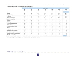 71.
Table 4. Past-30-day prevalence of ATOD use, 2012 

Grade Level
6th 7th 8th 9th 10th 11th 12th
% % % % % % %
Alcohol 6.5 12 18.5 26.7 31.4 36.8 42.7
Binge Drinking 2.1 4.6 7.4 11.9 14.8 17.8 22.1
Cigarettes 1.3 2.4 4.3 6.6 7.8 11 13.9
Marijuana or Hashish 1.1 3.8 7.7 13.2 17.1 21.6 23.2
Synthetic Marijuana -­ -­ -­ 4.1 3.9 4.9 4.4
Inhalants 3.6 4.1 3.7 2.3 1.5 1.2 1.2
Club Drugs 0.2 0.4 0.7 0.9 1.4 1.7 2.2
LSD, PCP or Mushrooms 0.2 0.4 0.9 1.1 1.1 1.4 1.6
Methamphetamine 0.5 0.4 0.5 0.4 0.5 0.7 0.3
Cocaine or Crack Cocaine 0.2 0.3 0.5 0.7 0.7 1.0 1.3
Heroin 0.1 0.2 0.3 0.3 0.4 0.5 0.3
Depressants 0.5 0.6 1.2 1.5 2.2 2.4 2.5
Prescription Pain Relievers 1.4 1.6 2.0 2.5 2.8 2.9 2.9
Prescription Amphetamines 0.3 0.5 0.5 1.0 1.4 1.6 1.9
Steroids (without a doctor’s order) 0.3 0.2 0.4 0.4 0.4 0.4 0.8
Over-the-Counter Drugs 1.1 1.8 2.2 2.8 2.5 3.0 2.2
Note: Binge drinking is defined as having had five or more alcoholic drinks in a row in the past two weeks.
2012 Florida Youth Substance Abuse Survey
71
 