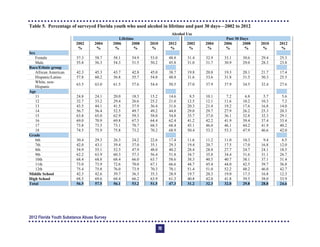 Table 5. Percentage of surveyed Florida youth who used alcohol in lifetime and past 30 days—2002 to 2012
Alcohol Use
Lifetime Past 30 Days
2002
%
2004
%
2006
%
2008
%
2010
%
2012
%
2002
%
2004
%
2006
%
2008
%
2010
%
2012
%
Sex
Female 57.3 58.7 58.1 54.9 53.0 48.8 31.4 32.9 33.1 30.6 29.4 25.3
Male 55.8 56.3 54.3 51.5 50.2 45.8 31.0 31.7 30.9 29.0 28.3 23.8
Race/Ethnic group
African American 42.3 45.3 43.7 42.8 45.0 38.7 19.8 20.8 19.3 20.1 21.7 17.4
Hispanic/Latino 57.8 60.2 56.8 55.7 54.0 48.8 31.6 33.6 31.8 31.5 30.3 25.5
White, non-
Hispanic
63.5 63.0 61.5 57.6 54.4 50.5 37.0 37.9 37.9 34.5 32.4 27.6
Age
11 24.8 24.1 20.0 18.3 15.2 14.6 8.5 10.1 7.2 6.8 5.7 5.6
12 32.7 33.2 29.4 26.6 25.2 21.0 12.5 12.1 11.6 10.2 10.3 7.2
13 43.5 44.1 41.5 37.9 36.4 31.6 20.3 21.4 19.2 17.6 16.8 14.0
14 56.7 56.4 52.5 49.7 49.2 44.8 29.0 29.7 27.9 26.2 25.3 20.3
15 63.8 65.0 62.9 59.3 58.0 54.8 35.7 37.0 36.1 32.8 32.3 29.1
16 69.0 70.9 69.8 67.3 64.4 62.4 41.2 42.2 41.9 39.4 37.4 33.4
17 73.8 73.5 73.1 70.7 68.5 68.4 45.1 46.0 46.1 44.2 41.9 40.2
18 74.5 75.9 75.8 73.2 70.2 68.9 50.4 53.2 53.3 47.9 46.6 42.0
Grade
6th 30.4 29.3 26.3 24.2 22.6 17.4 11.6 11.2 11.0 10.3 9.4 6.5
7th 42.0 43.1 39.4 37.0 35.1 29.3 19.4 20.7 17.5 17.0 16.8 12.0
8th 54.9 55.1 52.3 47.9 48.0 40.2 28.4 28.8 27.7 24.7 24.1 18.5
9th 62.2 63.9 60.3 57.3 56.4 51.8 34.7 35.8 34.4 31.6 31.1 26.7
10th 68.4 68.8 68.4 66.0 63.7 58.6 38.3 40.5 40.7 38.1 37.1 31.4
11th 73.0 73.9 72.6 70.0 67.1 66.6 44.7 45.4 44.0 42.5 39.7 36.8
12th 75.4 75.8 76.0 73.9 70.3 70.1 51.4 51.0 52.2 48.2 46.0 42.7
Middle School 42.3 42.6 39.7 36.3 35.3 28.9 19.7 20.3 19.0 17.3 16.8 12.3
High School 68.5 69.6 68.4 66.2 63.9 61.3 40.8 42.0 41.8 39.5 38.0 33.9
Total 56.5 57.5 56.1 53.2 51.5 47.3 31.2 32.3 32.0 29.8 28.8 24.6
2012 Florida Youth Substance Abuse Survey
72
 