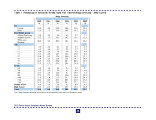 Table 7. Percentage of surveyed Florida youth who reported binge drinking—2002 to 2012
Binge Drinking
2002 2004 2006 2008 2010 2012
% % % % % %
Sex
Female 14.8 14.9 15.8 14.0 13.0 10.6
Male 17.5 17.2 17.6 15.6 15.2 11.9
Race/Ethnic group
African American 9.0 9.0 8.6 8.1 9.7 7.1
Hispanic/Latino 15.2 17.1 16.5 15.2 15.1 12.3
White, non-
Hispanic
20.2 19.4 20.5 18.3 16.6 12.8
Age
11 3.0 2.6 2.3 1.8 1.7 1.5
12 4.3 4.4 4.2 2.8 3.7 2.2
13 8.4 8.1 7.8 6.0 6.5 4.9
14 13.6 12.8 12.7 10.5 10.8 8.3
15 18.4 18.3 17.6 16.0 14.2 13.5
16 22.4 22.5 23.8 21.6 18.7 16.0
17 24.7 25.5 27.0 24.3 22.6 19.9
18 32.5 31.3 33.3 29.8 28.4 22.1
Grade
6th 4.4 4.6 4.6 3.4 3.8 2.1
7th 8.3 8.5 7.4 6.2 6.9 4.6
8th 13.1 12.5 12.8 9.1 10.0 7.4
9th 17.1 17.3 17.0 16.0 14.0 11.9
10th 21.5 21.6 22.3 20.3 18.0 14.8
11th 24.2 24.6 24.3 22.5 21.0 17.8
12th 31.2 27.9 32.0 29.3 27.1 22.1
Middle School 8.6 8.5 8.4 6.2 6.9 4.7
High School 22.3 22.0 23.0 21.5 19.6 16.4
Total 16.0 16.0 16.8 14.8 14.1 11.3
Note: Binge drinking is defined as having had five or more alcoholic drinks in a row in the past two weeks.
2012 Florida Youth Substance Abuse Survey
74
 