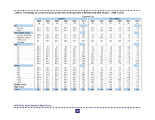 Table 8. Percentage of surveyed Florida youth who used cigarettes in lifetime and past 30 days—2002 to 2012
Cigarette Use
Lifetime Past 30 Days
2002
%
2004
%
2006
%
2008
%
2010
%
2012
%
2002
%
2004
%
2006
%
2008
%
2010
%
2012
%
Sex
Female 36.5 34.9 31.7 27.4 25.4 21.1 11.5 11.9 10.9 8.8 8.1 6.0
Male 35.9 33.0 29.4 26.4 26.5 21.5 11.2 10.9 10.4 9.4 9.5 7.1
Race/Ethnic group
African American 23.0 22.8 19.9 17.4 17.6 13.6 3.3 3.9 3.7 3.4 3.8 2.9
Hispanic/Latino 34.1 34.6 30.1 26.5 25.8 20.3 9.3 10.0 8.3 7.0 7.1 5.2
White, non-
Hispanic
43.1 39.2 35.3 32.0 30.7 25.3 16.0 15.7 14.3 12.9 12.5 9.1
Age
11 12.7 8.7 6.7 5.8 4.8 4.4 2.1 1.8 1.2 0.8 0.8 0.9
12 18.0 15.6 12.5 10.1 10.3 7.2 3.6 3.8 2.8 2.0 2.5 1.1
13 27.8 24.5 21.5 17.4 16.5 12.9 7.3 6.4 5.5 4.5 4.1 2.7
14 36.3 32.9 27.1 24.8 23.1 18.3 10.4 9.7 8.5 7.4 6.7 4.4
15 40.9 38.1 33.9 30.5 28.7 24.4 12.4 13.3 11.5 10.0 9.4 7.2
16 44.7 44.1 39.0 34.5 32.7 28.0 15.0 16.5 14.2 12.7 11.6 8.7
17 49.0 47.3 42.7 38.2 36.9 33.9 17.7 17.6 16.8 14.1 13.7 12.8
18 50.6 48.6 47.4 41.4 41.3 36.5 20.3 18.7 21.2 17.6 17.9 14.6
Grade
6th 18.5 14.5 12.4 10.7 10.4 6.7 3.7 3.5 3.0 2.2 2.4 1.3
7th 25.7 24.6 20.9 18.0 16.8 11.7 7.0 7.0 5.7 4.7 4.5 2.4
8th 36.1 32.5 27.5 23.7 22.6 17.1 10.7 10.1 9.0 7.1 6.6 4.3
9th 39.6 37.0 31.9 29.0 27.9 22.8 12.3 12.3 10.7 9.7 9.3 6.6
10th 43.0 41.2 37.2 33.1 31.8 26.2 13.4 15.3 13.1 11.8 10.8 7.8
11th 47.9 47.1 39.8 36.8 34.1 30.2 16.8 16.8 14.7 14.0 12.9 11.0
12th 50.3 47.2 47.1 40.3 39.7 36.5 20.0 17.7 20.1 15.7 16.3 13.9
Middle School 26.7 23.9 20.5 17.4 16.6 11.8 7.1 6.9 6.0 4.7 4.5 2.7
High School 44.2 42.2 38.1 34.4 33.0 28.5 14.9 15.0 14.1 12.6 12.1 9.6
Total 36.2 34.0 30.6 27.0 25.9 21.3 11.4 11.4 10.6 9.1 8.8 6.6
2012 Florida Youth Substance Abuse Survey
75
 