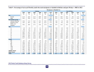 Table 9. Percentage of surveyed Florida youth who used marijuana or hashish in lifetime and past 30 days—2002 to 2012
Marijuana or Hashish Use
Lifetime Past 30 Days
2002
%
2004
%
2006
%
2008
%
2010
%
2012
%
2002
%
2004
%
2006
%
2008
%
2010
%
2012
%
Sex
Female 21.5 22.6 21.5 20.0 22.0 21.9 10.5 10.7 10.1 9.8 11.4 10.6
Male 26.2 24.6 23.6 22.1 25.5 24.5 13.9 12.4 12.6 12.3 14.6 14.1
Race/Ethnic group
African American 15.6 17.2 16.7 15.1 19.5 19.3 6.8 7.8 8.0 7.1 10.4 10.1
Hispanic/Latino 18.5 20.3 19.2 18.7 22.2 21.5 9.0 9.4 8.9 9.6 11.7 11.3
White, non-
Hispanic
30.2 28.8 27.2 25.8 27.9 26.0 15.9 14.5 14.2 14.0 15.5 13.8
Age
11 1.8 1.8 1.5 1.3 1.2 1.1 0.8 1.0 0.9 0.5 0.7 0.4
12 4.4 4.1 3.5 2.6 4.5 3.4 1.9 1.9 1.5 1.0 2.2 1.4
13 11.4 9.8 8.7 7.6 9.5 9.0 5.7 4.5 4.3 4.0 4.8 4.3
14 20.3 19.1 16.7 15.4 18.5 17.2 10.5 9.3 8.7 8.1 10.3 8.7
15 28.0 27.9 25.7 24.1 26.7 28.0 14.8 14.6 13.5 13.3 15.1 15.3
16 35.5 36.8 33.6 31.5 35.0 35.0 18.5 18.0 17.0 16.9 19.1 19.0
17 40.0 39.3 37.6 36.7 39.4 41.9 19.9 18.4 18.6 18.5 21.0 22.8
18 41.7 41.8 42.4 39.1 41.0 43.8 20.3 19.6 20.3 20.4 22.9 23.3
Grade
6th 4.7 3.6 3.9 2.9 3.8 2.8 2.4 1.8 1.9 1.3 2.0 1.1
7th 10.5 10.3 8.8 7.6 9.7 7.5 5.3 5.2 4.5 4.0 5.0 3.8
8th 19.8 18.5 16.0 15.2 17.9 14.8 10.2 8.9 8.7 7.9 9.9 7.7
9th 27.2 26.2 23.8 22.0 25.9 24.4 14.1 13.6 12.5 12.3 15.0 13.2
10th 32.9 33.7 31.1 29.8 33.7 31.7 17.1 16.8 15.6 15.9 18.5 17.1
11th 39.3 38.8 35.3 35.6 36.9 39.2 19.9 17.7 17.6 18.0 19.8 21.6
12th 40.6 40.6 42.0 38.0 40.7 44.6 19.9 19.2 19.9 19.7 21.8 23.2
Middle School 11.6 10.9 9.8 8.5 10.5 8.3 5.9 5.3 5.2 4.4 5.7 4.2
High School 33.6 33.6 32.0 30.8 33.8 34.4 17.2 16.4 16.0 16.2 18.6 18.5
Total 23.6 23.5 22.5 21.1 23.8 23.2 12.1 11.5 11.4 11.1 13.0 12.4
2012 Florida Youth Substance Abuse Survey
76
 