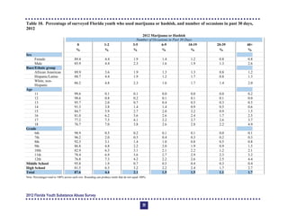 2012
Table 10. Percentage of surveyed Florida youth who used marijuana or hashish, and number of occasions in past 30 days,
2012 Marijuana or Hashish
Number of Occasions in Past 30 Days
0
%
1-2
%
3-5
%
6-9
%
10-19
%
20-39
%
40+
%
Sex
Female 89.4 4.4 1.9 1.4 1.2 0.8 0.8
Male 85.9 4.4 2.3 1.6 1.9 1.3 2.6
Race/Ethnic group
African American 89.9 3.6 1.9 1.3 1.3 0.8 1.2
Hispanic/Latino 88.7 4.4 1.9 1.2 1.7 0.8 1.3
White, non-
Hispanic
86.2 4.8 2.3 1.6 1.7 1.4 2.0
Age
11 99.6 0.1 0.1 0.0 0.0 0.0 0.2
12 98.6 0.8 0.2 0.1 0.1 0.1 0.0
13 95.7 2.0 0.7 0.4 0.5 0.3 0.5
14 91.3 3.8 1.4 1.4 0.9 0.5 0.6
15 84.7 5.9 2.7 2.0 2.2 0.9 1.5
16 81.0 6.2 3.6 2.6 2.4 1.7 2.5
17 77.2 7.5 4.1 2.2 2.7 2.6 3.7
18 76.7 7.0 3.8 2.6 2.8 2.2 4.9
Grade
6th 98.9 0.5 0.2 0.1 0.1 0.0 0.1
7th 96.2 2.0 0.5 0.4 0.3 0.2 0.3
8th 92.3 3.1 1.4 1.0 0.8 0.5 0.8
9th 86.8 4.8 2.2 2.0 1.9 0.9 1.5
10th 82.9 6.3 3.1 2.1 2.2 1.2 2.1
11th 78.4 6.9 3.6 2.7 2.9 2.3 3.2
12th 76.8 7.3 4.2 2.2 2.6 2.5 4.4
Middle School 95.8 1.9 0.7 0.5 0.4 0.3 0.4
High School 81.5 6.3 3.2 2.2 2.4 1.7 2.7
Total 87.6 4.4 2.1 1.5 1.5 1.1 1.7
Note: Percentages total to 100% across each row. Rounding can produce totals that do not equal 100%.
2012 Florida Youth Substance Abuse Survey
77
 