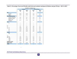 Table 11. Percentage of surveyed Florida youth who used synthetic marijuana in lifetime and past 30 days—2011 to 2012
Synthetic marijuana use
Lifetime Past 30 Days
2011
%
2012
%
2011
%
2012
%
Sex
Female 10.3 10.9 2.2 3.3
Male 13.5 15.2 4.4 5.3
Race/Ethnic group
African American 5.3 5.7 1.9 2.2
Hispanic/Latino 9.1 9.1 2.3 3.8
White, non-
Hispanic
15.7 17.5 4.3 5.3
Age
11 -­ -­ -­ -­
12
-­ -­ -­ -­
13
-­ -­ -­ -­
14
5.1 7.5 2.0 2.7
15 10.4 9.9 2.2 4.0
16 11.0 13.5 3.3 4.3
17 13.3 15.6 3.4 5.1
18 19.1 16.9 6.0 4.5
Grade
6th -­ -­ -­ -­
7th
-­ -­ -­ -­
8th
-­ -­ -­ -­
9th 8.4 9.7 2.3 4.1
10th 10.5 11.8 3.0 3.9
11th 12.7 14.6 3.3 4.9
12th 16.6 16.7 4.9 4.4
Middle School -­
-­
-­ -­
High School 11.9 13.0 3.3 4.3
Total -- -- -- --
2012 Florida Youth Substance Abuse Survey
78
 