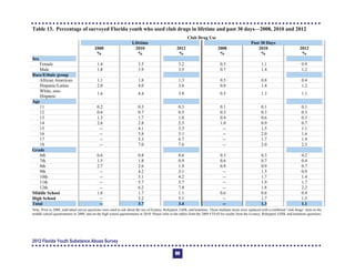 Table 13. Percentage of surveyed Florida youth who used club drugs in lifetime and past 30 days—2008, 2010 and 2012
Club Drug Use
Lifetime Past 30 Days
2008
%
2010
%
2012
%
2008
%
2010
%
2012
%
Sex
Female 1.4 3.5 3.2 0.5 1.1 0.9
Male 1.8 3.9 3.5 0.7 1.4 1.2
Race/Ethnic group
African American 1.1 1.8 1.3 0.5 0.8 0.4
Hispanic/Latino 2.0 4.0 3.6 0.8 1.4 1.2
White, non-
Hispanic
1.6 4.4 3.8 0.5 1.3 1.1
Age
11 0.2 0.3 0.3 0.1 0.1 0.1
12 0.6 0.7 0.5 0.3 0.3 0.3
13 1.3 1.7 1.0 0.4 0.6 0.3
14 2.6 2.8 2.3 1.0 0.9 0.7
15 -­ 4.1 3.3 -­ 1.5 1.1
16 -­ 5.8 5.1 -­ 2.0 1.6
17 -­ 5.3 6.7 -­ 1.7 1.9
18 -­ 7.0 7.6 -­ 2.0 2.3
Grade
6th 0.6 0.8 0.6 0.3 0.3 0.2
7th 1.5 1.8 0.9 0.6 0.7 0.4
8th 2.7 2.6 1.9 0.9 0.9 0.7
9th -­ 4.2 3.1 -­ 1.5 0.9
10th -­ 5.1 4.2 -­ 1.7 1.4
11th -­ 5.7 5.7 -­ 1.9 1.7
12th -­ 6.2 7.8 -­ 1.8 2.2
Middle School 1.6 1.7 1.1 0.6 0.6 0.4
High School -­ 5.2 5.1 -­ 1.7 1.5
Total -- 3.7 3.4 -- 1.3 1.1
Note: Prior to 2008, individual survey questions were used to ask about the use of Ecstasy, Rohypnol, GHB, and ketamine. These multiple items were replaced with a combined “club drugs” item on the
middle school questionnaire in 2009, and on the high school questionnaire in 2010. Please refer to the tables from the 2009 FYSAS for results from the Ecstasy, Rohypnol, GHB, and ketamine questions.
2012 Florida Youth Substance Abuse Survey
80
 