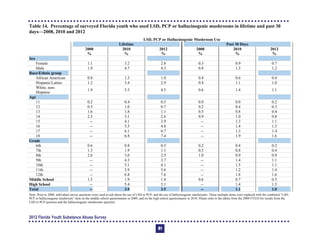 Table 14. Percentage of surveyed Florida youth who used LSD, PCP or hallucinogenic mushrooms in lifetime and past 30
days—2008, 2010 and 2012
LSD, PCP or Hallucinogenic Mushroom Use
Lifetime Past 30 Days
2008
%
2010
%
2012
%
2008
%
2010
%
2012
%
Sex
Female 1.1 3.2 2.8 0.3 0.9 0.7
Male 1.9 4.7 4.3 0.8 1.3 1.2
Race/Ethnic group
African American 0.8 1.3 1.0 0.4 0.6 0.4
Hispanic/Latino 1.2 3.4 2.9 0.4 1.1 1.0
White, non-
Hispanic
1.9 5.3 4.5 0.6 1.4 1.1
Age
11 0.2 0.4 0.5 0.0 0.0 0.2
12 0.5 1.0 0.7 0.2 0.4 0.3
13 1.6 1.8 1.1 0.5 0.8 0.4
14 2.3 3.1 2.6 0.9 1.0 0.8
15 -­ 4.1 3.9 -­ 1.3 1.1
16 -­ 5.5 4.8 -­ 1.4 1.3
17 -­ 6.1 6.7 -­ 1.3 1.4
18 -­ 6.8 7.4 -­ 1.9 1.6
Grade
6th 0.6 0.8 0.5 0.2 0.4 0.2
7th 1.3 1.9 1.1 0.5 0.8 0.4
8th 2.6 3.0 2.5 1.0 0.9 0.9
9th -­ 4.3 3.7 -­ 1.4 1.1
10th -­ 5.1 4.1 -­ 1.5 1.1
11th -­ 5.9 5.6 -­ 1.2 1.4
12th -­ 6.8 7.6 -­ 1.8 1.6
Middle School 1.5 1.9 1.4 0.6 0.7 0.5
High School -­ 5.4 5.1 -­ 1.4 1.3
Total -- 3.9 3.5 -- 1.1 1.0
Note: Prior to 2008, individual survey questions were used to ask about the use of LSD or PCP, and the use of hallucinogenic mushrooms. These multiple items were replaced with the combined “LSD,
PCP or hallucinogenic mushroom” item on the middle school questionnaire in 2009, and on the high school questionnaire in 2010. Please refer to the tables from the 2009 FYSAS for results from the
LSD or PCP question and the hallucinogenic mushrooms question.
2012 Florida Youth Substance Abuse Survey
81
 