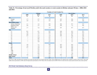 Table 15. Percentage of surveyed Florida youth who used cocaine or crack cocaine in lifetime and past 30 days—2008, 2010
and 2012
Cocaine or Crack Cocaine Use
Lifetime Past 30 Days
2008
%
2010
%
2012
%
2008
%
2010
%
2012
%
Sex
Female 1.7 2.7 1.9 0.5 0.8 0.5
Male 1.9 3.1 2.6 0.7 0.9 0.8
Race/Ethnic group
African American 1.1 1.2 0.8 0.6 0.7 0.3
Hispanic/Latino 2.6 3.7 2.6 0.8 1.2 0.6
White, non-
Hispanic
1.7 3.2 2.5 0.5 0.7 0.7
Age
11 0.3 0.7 0.5 0.0 0.3 0.1
12 1.0 1.0 0.8 0.3 0.4 0.3
13 2.0 1.7 1.1 0.6 0.7 0.2
14 2.5 2.3 1.8 0.8 0.8 0.6
15 -­ 2.4 2.3 -­ 0.7 0.7
16 -­ 4.0 3.1 -­ 1.1 0.9
17 -­ 4.5 3.5 -­ 1.1 0.9
18 -­ 5.4 4.7 -­ 1.1 1.4
Grade
6th 1.0 1.1 0.8 0.3 0.5 0.2
7th 1.8 1.8 1.0 0.6 0.8 0.3
8th 2.7 2.4 1.7 0.9 0.8 0.5
9th -­ 2.6 2.4 -­ 0.8 0.7
10th -­ 3.3 2.5 -­ 0.9 0.7
11th -­ 4.5 3.4 -­ 1.1 1.0
12th -­ 4.9 4.4 -­ 1.0 1.3
Middle School 1.8 1.8 1.1 0.6 0.7 0.4
High School -­ 3.8 3.1 -­ 0.9 0.9
Total -- 2.9 2.3 -- 0.8 0.7
Note: Prior to 2008, individual survey questions were used to ask about the use of cocaine and crack cocaine. These multiple items were replaced with a combined “cocaine or crack cocaine” item on the
middle school questionnaire in 2009, and on the high school questionnaire in 2010. Please refer to the tables from the 2009 FYSAS for results from the cocaine question and the crack cocaine question.
2012 Florida Youth Substance Abuse Survey
82
 