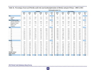 Table 16. Percentage of surveyed Florida youth who used methamphetamine in lifetime and past 30 days—2002 to 2012
Methamphetamine Use
Lifetime Past 30 Days
2002
%
2004
%
2006
%
2008
%
2010
%
2012
%
2002
%
2004
%
2006
%
2008
%
2010
%
2012
%
Sex
Female 2.6 2.7 2.0 1.3 1.2 0.9 0.7 0.9 0.6 0.4 0.4 0.4
Male 2.9 2.4 2.1 1.4 1.3 1.1 1.2 0.9 0.7 0.6 0.6 0.5
Race/Ethnic group
African American 1.3 1.5 0.8 0.9 1.0 0.8 0.5 0.9 0.4 0.6 0.6 0.5
Hispanic/Latino 1.9 2.5 1.9 1.6 1.5 1.1 0.7 1.0 0.7 0.6 0.7 0.5
White, non-
Hispanic
3.4 2.7 2.5 1.4 1.2 1.0 1.0 0.7 0.7 0.4 0.4 0.4
Age
11 1.2 0.7 0.9 0.5 0.6 0.6 0.8 0.2 0.5 0.4 0.2 0.4
12 1.7 1.6 1.0 0.8 0.9 0.9 0.8 0.8 0.5 0.5 0.5 0.5
13 2.0 2.3 2.2 1.2 1.3 0.9 0.9 1.1 0.9 0.5 0.7 0.3
14 2.6 2.8 2.1 1.6 1.4 1.2 0.9 1.0 0.9 0.7 0.4 0.6
15 3.3 2.9 2.0 1.3 1.4 0.9 0.9 0.9 0.5 0.4 0.5 0.4
16 2.9 2.7 2.6 1.6 1.3 1.4 0.8 0.7 0.5 0.6 0.4 0.7
17 3.4 3.2 2.3 1.6 1.1 0.9 0.8 0.8 0.6 0.5 0.5 0.3
18 3.6 2.7 2.1 1.7 1.5 1.1 1.0 0.7 0.5 0.6 0.8 0.5
Grade
6th 2.0 1.2 1.3 0.8 1.0 1.0 1.1 0.7 0.7 0.5 0.5 0.5
7th 1.8 2.8 2.1 1.2 1.4 0.9 0.9 1.5 1.0 0.6 0.7 0.4
8th 3.1 3.0 2.5 1.4 1.5 1.1 1.0 0.9 0.9 0.6 0.5 0.5
9th 2.7 2.7 2.2 1.7 1.4 1.0 0.8 0.8 0.6 0.5 0.5 0.4
10th 3.2 3.0 2.2 1.6 1.3 1.0 0.8 0.8 0.5 0.4 0.4 0.5
11th 3.0 2.7 1.8 1.3 0.9 1.2 0.7 0.6 0.3 0.5 0.4 0.7
12th 3.5 2.5 2.4 1.4 1.4 1.1 0.9 0.6 0.7 0.5 0.7 0.3
Middle School 2.3 2.4 2.0 1.2 1.3 1.0 1.0 1.0 0.9 0.6 0.6 0.5
High School 3.0 2.7 2.1 1.5 1.3 1.1 0.8 0.7 0.5 0.5 0.5 0.5
Total 2.7 2.6 2.1 1.4 1.3 1.0 0.9 0.9 0.7 0.5 0.5 0.5
2012 Florida Youth Substance Abuse Survey
83
 