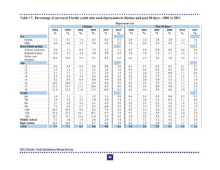 Table 17. Percentage of surveyed Florida youth who used depressants in lifetime and past 30 days—2002 to 2012
Depressant Use
Lifetime Past 30 Days
2002
%
2004
%
2006
%
2008
%
2010
%
2012
%
2002
%
2004
%
2006
%
2008
%
2010
%
2012
%
Sex
Female 7.2 8.1 7.4 6.5 6.5 5.2 2.8 3.2 2.8 2.4 2.3 1.6
Male 6.6 6.0 5.7 5.4 5.2 4.1 3.0 2.2 2.1 2.0 1.7 1.5
Race/Ethnic group
African American 0.8 1.1 0.9 1.4 1.6 1.1 0.3 0.4 0.4 0.6 0.8 0.4
Hispanic/Latino 4.6 5.3 4.4 4.0 5.0 4.3 1.4 1.8 1.5 1.1 1.6 1.5
White, non-
Hispanic
10.9 10.8 9.6 9.3 8.2 6.2 4.6 4.2 3.6 3.4 2.8 2.1
Age
11 0.6 0.4 0.9 0.6 0.8 0.6 0.1 0.2 0.3 0.2 0.1 0.2
12 1.3 1.4 1.2 1.3 1.6 1.0 0.4 0.6 0.3 0.4 0.6 0.6
13 3.1 2.7 2.7 2.2 2.6 1.8 1.3 1.0 1.3 0.9 1.1 0.6
14 5.4 5.0 4.9 4.2 4.6 3.2 2.2 2.0 1.7 1.8 1.8 1.2
15 8.2 8.9 6.9 6.8 5.9 4.8 3.7 3.6 3.0 2.3 2.2 1.9
16 10.2 10.8 9.7 8.4 8.6 7.0 4.2 4.5 3.7 3.2 3.1 2.4
17 13.2 12.5 11.2 10.6 9.2 9.0 5.4 4.4 4.0 3.4 2.7 2.6
18 11.9 13.4 11.8 11.3 10.4 8.6 4.5 4.4 4.3 4.0 3.0 2.4
Grade
6th 1.4 1.1 1.1 1.2 1.1 0.9 0.4 0.5 0.3 0.4 0.5 0.5
7th 2.9 2.9 2.6 2.0 2.9 1.4 1.1 1.0 1.2 0.8 1.1 0.6
8th 5.1 5.0 4.9 4.1 4.3 3.0 2.2 2.1 2.1 1.8 1.6 1.2
9th 7.4 8.0 6.7 6.3 6.0 4.5 3.2 3.3 2.7 2.3 2.4 1.5
10th 10.3 10.4 9.0 8.2 7.9 5.8 4.5 4.4 3.4 3.0 2.8 2.2
11th 12.6 12.2 10.1 10.1 9.7 7.9 5.1 4.2 3.5 3.1 3.0 2.4
12th 12.7 12.7 12.0 11.0 9.5 9.6 5.0 4.3 4.3 3.1 2.8 2.5
Middle School 3.1 3.0 2.9 2.4 2.8 1.8 1.2 1.2 1.2 1.0 1.1 0.8
High School 10.2 10.4 9.1 8.7 8.2 6.8 4.2 3.9 3.4 3.0 2.7 2.1
Total 7.0 7.1 6.5 6.0 5.8 4.6 2.9 2.8 2.5 2.1 2.0 1.6
2012 Florida Youth Substance Abuse Survey
84
 
