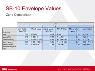SB-10 Envelope Values
    Zone Comparison

                                                                    Zone
                                   5                                  6                                 7
                    Max U-value        Min. R-Value     Max U-value     Min. R-Value     Max U-value        Min. R-Value
                          2                                   2                                2
Assembly             (w/m K)                             (w/m K)                          (w/m K)
Roof                        0.22       R-25 ci                  0.18    R-30 ci                  0.16       R-35 ci
Mass Walls                  0.45       R-13.3 ci                0.40    R-15.2 ci                0.34       R-20 ci
Metal Building              0.30       R-13 + R-13 ci           0.30    R-13 + R-13 ci           0.30       R-13 + R-13 ci
Steel Framed                0.31       R-13 + R-10 ci           0.31    R-13 + R-13 ci           0.31       R-13 + R-10 ci
Metal framed                1.99       0.35 SHGC                1.99    0.40 SHGC                1.70       0.45 SHGC
fenestration (max
40%)




                                                                        SB-10 – THE ENVELOPE ULTIMATUM | 12 OCT 2012
 