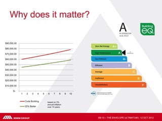 Why does it matter?

$90,000.00

$80,000.00

$70,000.00

$60,000.00

$50,000.00

$40,000.00

$30,000.00

$20,000.00

$10,000.00

       $-
             1    2    3      4   5   6      7     8     9   10


                 Code Building        based on 3%
                                      annual inflation
                 25% Better           over 10 years




                                                                  SB-10 – THE ENVELOPE ULTIMATUM | 12 OCT 2012
 