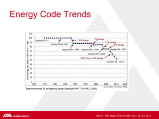 Energy Code Trends




                     SB-10 – THE ENVELOPE ULTIMATUM | 12 OCT 2012
 