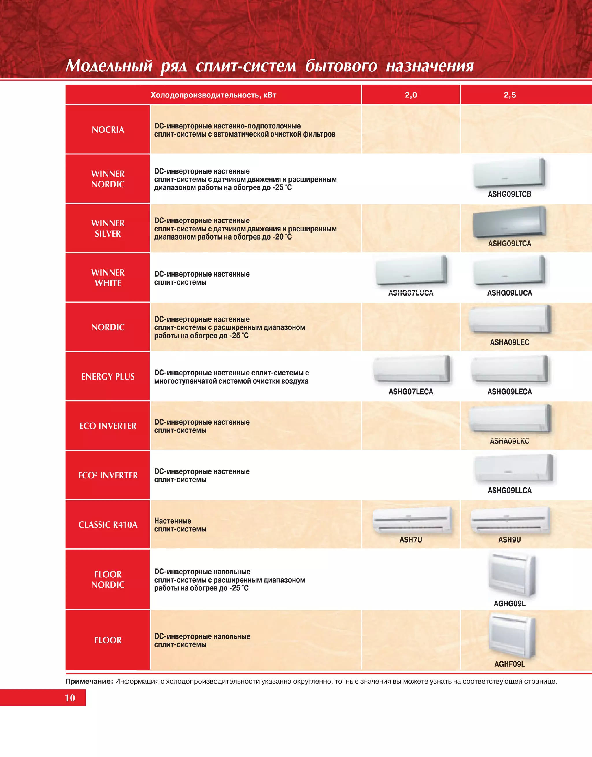 Ìîäåëüíûé ðÿä ñïëèò-ñèñòåì áûòîâîãî íàçíà÷åíèÿ
                      Холодопроизводительность, кВт                                        2,0                       2,5


                       DC-инверторные настенно-подпотолочные
        NOCRIA         сплит-системы с автоматической очисткой фильтров



        WINNER         DC-инверторные настенные
                       сплит-системы с датчиком движения и расширенным
        NORDIC         диапазоном работы на обогрев до -25 °С
                                                                                                                 ASHG09LTCB


        WINNER         DC-инверторные настенные
                       сплит-системы с датчиком движения и расширенным
        SILVER         диапазоном работы на обогрев до -20 °С
                                                                                                                 ASHG09LTCA
                                                                                                                 ASHG09LTCA
                                                                                                                 ASHG09LTCA
                                                                                                                  SHG0 T
                                                                                                                  SHG09LTC
                                                                                                                     09LTC
                                                                                                                        TC
                                                                                                                        TCA


        WINNER         DC-инверторные настенные
        WHITE          сплит-системы
                                                                                      ASHG07LUCA                 ASHG09LUCA


                       DC-инверторные настенные
        NORDIC         сплит-системы с расширенным диапазоном
                       работы на обогрев до -25 °С
                                                                                                                 ASHA09LEC
                                                                                                                 ASHA09LEC
                                                                                                                  SHA09LEC
                                                                                                                   H 09L C


                       DC-инверторные настенные сплит-системы с
      ENERGY PLUS      многоступенчатой системой очистки воздуха
                                                                                      ASHG07LECA                 ASHG09LECA


                       DC-инверторные настенные
      ECO INVERTER     сплит-системы
                                                                                                                 ASHA09LKC
                                                                                                                 AS 09 KC
                                                                                                                 AS A09LKC
                                                                                                                 ASHA09LKC
                                                                                                                  SH 0


                       DC-инверторные настенные
   ECO2 INVERTER       сплит-системы
                                                                                                                 ASHG09LLCA


                       Настенные
      CLASSIC R410A    сплит-системы
                                                                                         ASH7U
                                                                                         ASH7U
                                                                                          SH                        ASH9U
                                                                                                                    ASH9U



        FLOOR          DC-инверторные напольные
                       сплит-системы с расширенным диапазоном
        NORDIC         работы на обогрев до -25 °С
                                                                                                                  AGHG09L



                       DC-инверторные напольные
         FLOOR         сплит-системы

                                                                                                                   AGHF09
                                                                                                                   AGHF09L
                                                                                                                   AGHF09L
                                                                                                                       09L
                                                                                                                       09
                                                                                                                   AGHF09L

Примечание: Информация о холодопроизводительности указанна округленно, точные значения вы можете узнать на соответствующей странице.

10
 10
 