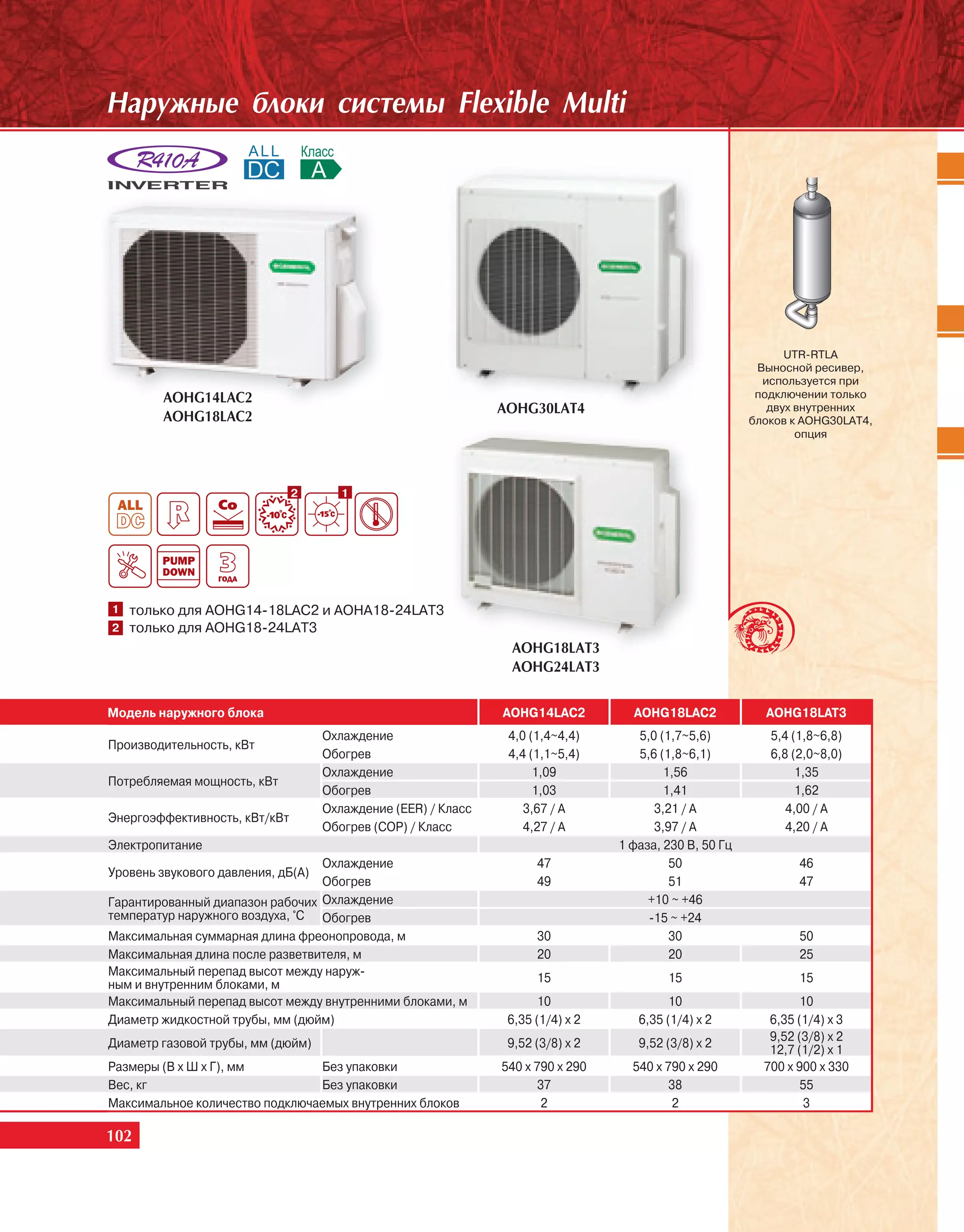Íàðóæíûå áëîêè ñèñòåìû Flexible Multi




                                                                                                              UTR-RTLA
                                                                                                         Выносной ресивер,
                                                                                                          используется при
         AOHG14LAC2                                                                                      подключении только
                                                               AOHG30LAT4                                  двух внутренних
         AOHG18LAC2                                                                                     блоков к AOHG30LAT4,
                                                                                                                опция




                               2       1




1   только для AOHG14-18LAC2 и AOHA18-24LAT3
2   только для AOHG18-24LAT3
                                                                AOHG18LAT3
                                                                AOHG24LAT3


Модель наружного блока                                         AOHG14LAC2          AOHG18LAC2             AOHG18LAT3
                                    Охлаждение                  4,0 (1,4~4,4)       5,0 (1,7~5,6)          5,4 (1,8~6,8)
Производительность, кВт
                                    Обогрев                     4,4 (1,1~5,4)       5,6 (1,8~6,1)          6,8 (2,0~8,0)
                                    Охлаждение                       1,09                1,56                   1,35
Потребляемая мощность, кВт
                                    Обогрев                          1,03                1,41                   1,62
                                    Охлаждение (EER) / Класс       3,67 / A            3,21 / A               4,00 / A
Энергоэффективность, кВт/кВт
                                    Обогрев (COP) / Класс          4,27 / A            3,97 / A               4,20 / A
Электропитание                                                                   1 фаза, 230 В, 50 Гц
                                 Охлаждение                          47                   50                    46
Уровень звукового давления, дБ(А)
                                 Обогрев                             49                   51                    47
Гарантированный диапазон рабочих Охлаждение                                           +10 ~ +46
температур наружного воздуха, °С Обогрев                                              -15 ~ +24
Максимальная суммарная длина фреонопровода, м                        30                   30                    50
Максимальная длина после разветвителя, м                             20                   20                    25
Максимальный перепад высот между наруж-                              15                  15                     15
ным и внутренним блоками, м
Максимальный перепад высот между внутренними блоками, м               10                  10                     10
Диаметр жидкостной трубы, мм (дюйм)                             6,35 (1/4) х 2      6,35 (1/4) х 2         6,35 (1/4) х 3
                                                                                                           9,52 (3/8) х 2
Диаметр газовой трубы, мм (дюйм)                                9,52 (3/8) х 2      9,52 (3/8) х 2         12,7 (1/2) х 1
Размеры (В х Ш х Г), мм         Без упаковки                   540 x 790 x 290     540 x 790 x 290        700 x 900 x 330
Вес, кг                         Без упаковки                         37                  38                      55
Максимальное количество подключаемых внутренних блоков                2                   2                       3

102
 