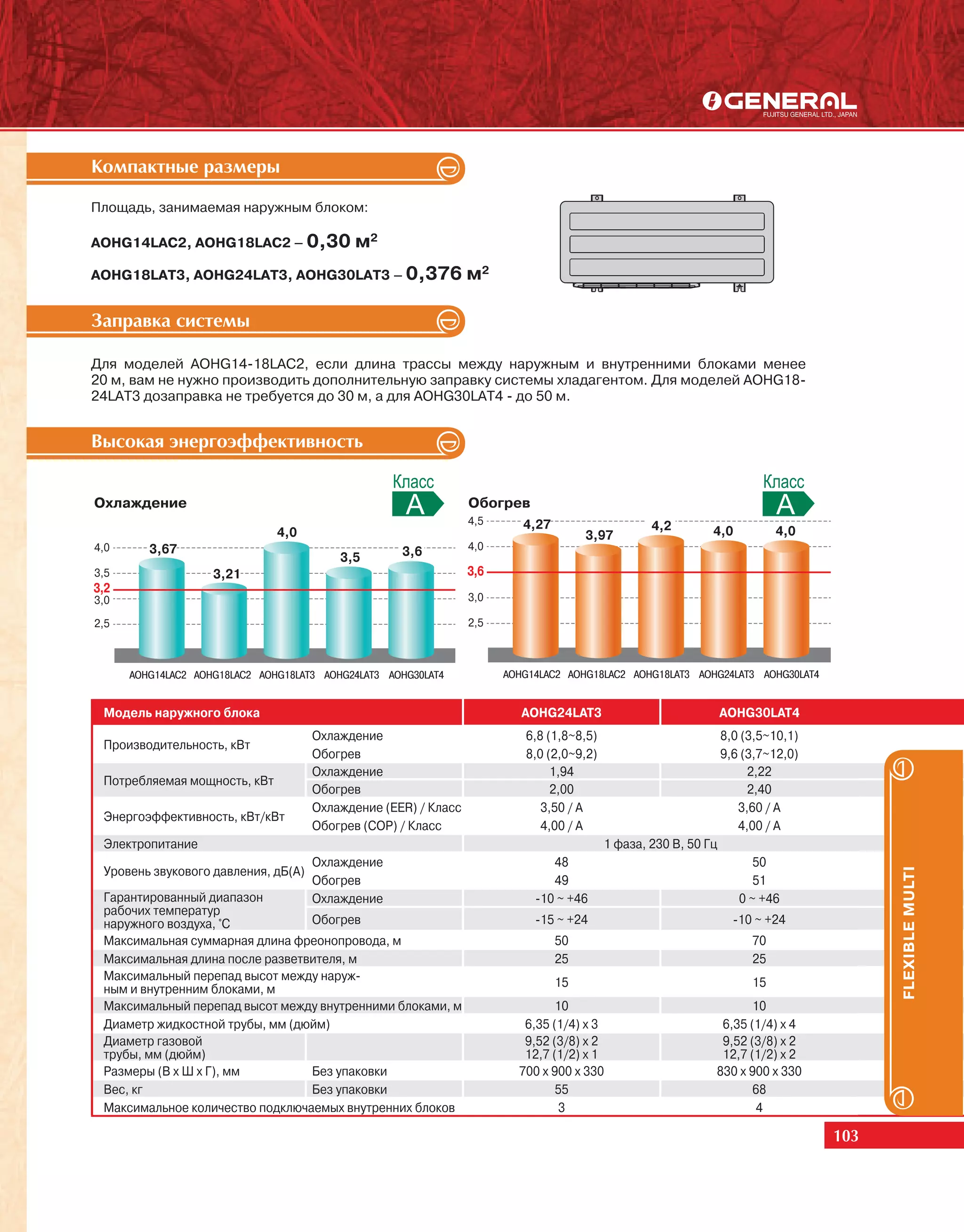 Êîìïàêòíûå ðàçìåðû
Êîìïàêòíûå ðàçìåðû
Площадь, занимаемая наружным блоком:

AOHG14LAC2, AOHG18LAC2 – 0,30               м2
AOHG18LAТ3, AOHG24LAТ3, AOHG30LAТ3 – 0,376                      м2

Çàïðàâêà ñèñòåìû

Для моделей AOHG14-18LAC2, если длина трассы между наружным и внутренними блоками менее
20 м, вам не нужно производить дополнительную заправку системы хладагентом. Для моделей AOHG18-
24LAT3 дозаправка не требуется до 30 м, а для AOHG30LAT4 - до 50 м.


Âûñîêàÿ ýíåðãîýôôåêòèâíîñòü


Охлаждение                                                      Обогрев
                                                                4,5      4,27                    4,2
                               4,0                                                   3,97                   4,0           4,0
4,0      3,67                                                   4,0
                                          3,5       3,6
3,5                 3,21                                        3,6
3,2
3,0                                                             3,0

2,5                                                             2,5



      AOHG14LAC2 AOHG18LAC2 AOHG18LAT3 AOHG24LAT3 AOHG30LAT4          AOHG14LAC2 AOHG18LAC2 AOHG18LAT3 AOHG24LAT3 AOHG30LAT4


 Модель наружного блока                                                  AOHG24LAT3                             AOHG30LAT4
                                     Охлаждение                          6,8 (1,8~8,5)                          8,0 (3,5~10,1)
 Производительность, кВт
                                     Обогрев                             8,0 (2,0~9,2)                          9,6 (3,7~12,0)
                                     Охлаждение                               1,94                                   2,22
 Потребляемая мощность, кВт
                                     Обогрев                                  2,00                                   2,40
                                     Охлаждение (EER) / Класс               3,50 / A                               3,60 / A
 Энергоэффективность, кВт/кВт
                                     Обогрев (COP) / Класс                  4,00 / A                               4,00 / A
 Электропитание                                                                          1 фаза, 230 В, 50 Гц
                                     Охлаждение                               48                                      50
 Уровень звукового давления, дБ(А)

                                                                                                                                       FLEXIBLE MULTI
                                     Обогрев                                  49                                      51
 Гарантированный диапазон            Охлаждение                            -10 ~ +46                               0 ~ +46
 рабочих температур
 наружного воздуха, °С           Обогрев                                   -15 ~ +24                              -10 ~ +24
 Максимальная суммарная длина фреонопровода, м                                  50                                   70
 Максимальная длина после разветвителя, м                                       25                                   25
 Максимальный перепад высот между наруж-                                        15                                   15
 ным и внутренним блоками, м
 Максимальный перепад высот между внутренними блоками, м                       10                                  10
 Диаметр жидкостной трубы, мм (дюйм)                                     6,35 (1/4) х 3                      6,35 (1/4) х 4
 Диаметр газовой                                                         9,52 (3/8) х 2                      9,52 (3/8) х 2
 трубы, мм (дюйм)                                                        12,7 (1/2) х 1                      12,7 (1/2) х 2
 Размеры (В х Ш х Г), мм         Без упаковки                           700 x 900 x 330                     830 x 900 x 330
 Вес, кг                         Без упаковки                                  55                                  68
 Максимальное количество подключаемых внутренних блоков                         3                                  4

                                                                                                                                 103
 