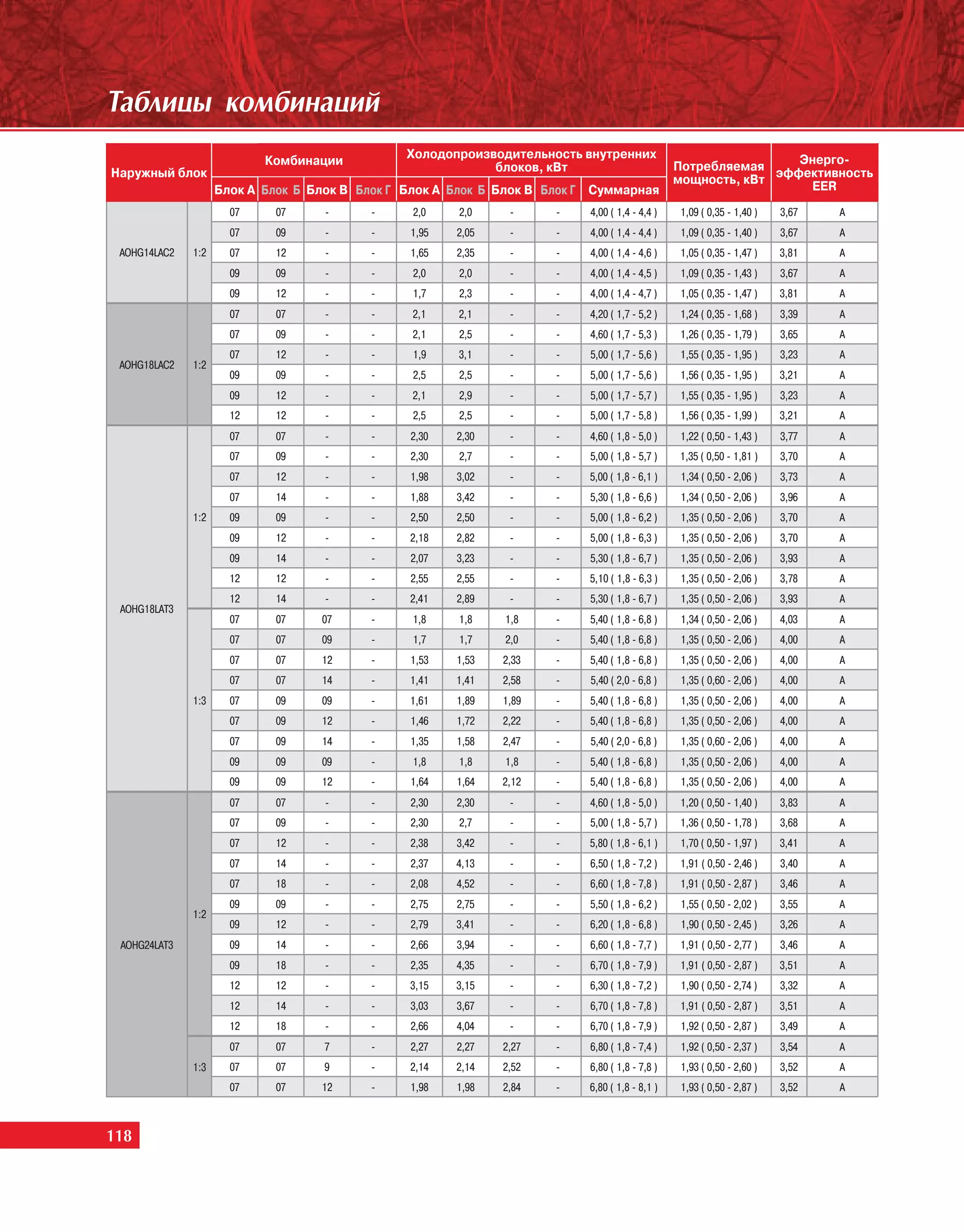 Òàáëèöû êîìáèíàöèé
                                                Холодопроизводительность внутренних                             Энерго-
                           Комбинации                                                          Потребляемая
Наружный блок                                               блоков, кВт
                                                                                               мощность, кВт эффективность
                    Блок А Блок Б Блок В Блок Г Блок А Блок Б Блок В Блок Г Суммарная                            EER
                      07     07     -     -      2,0   2,0     -     -    4,00 ( 1,4 - 4,4 )   1,09 ( 0,35 - 1,40 )    3,67   A
                      07     09     -     -     1,95   2,05    -     -    4,00 ( 1,4 - 4,4 )   1,09 ( 0,35 - 1,40 )    3,67   A
 AOHG14LAC2   1:2     07    12      -     -     1,65   2,35    -     -    4,00 ( 1,4 - 4,6 )   1,05 ( 0,35 - 1,47 )    3,81   A
                      09     09     -     -      2,0   2,0     -     -    4,00 ( 1,4 - 4,5 )   1,09 ( 0,35 - 1,43 )    3,67   A
                      09    12      -     -      1,7   2,3     -     -    4,00 ( 1,4 - 4,7 )   1,05 ( 0,35 - 1,47 )    3,81   A
                      07     07     -     -     2,1    2,1     -     -    4,20 ( 1,7 - 5,2 )   1,24 ( 0,35 - 1,68 )    3,39   A
                      07     09     -     -     2,1    2,5     -     -    4,60 ( 1,7 - 5,3 )   1,26 ( 0,35 - 1,79 )    3,65   A
                      07    12      -     -      1,9   3,1     -     -    5,00 ( 1,7 - 5,6 )   1,55 ( 0,35 - 1,95 )    3,23   A
 AOHG18LAC2   1:2
                      09     09     -     -      2,5   2,5     -     -    5,00 ( 1,7 - 5,6 )   1,56 ( 0,35 - 1,95 )    3,21   A
                      09    12      -     -     2,1    2,9     -     -    5,00 ( 1,7 - 5,7 )   1,55 ( 0,35 - 1,95 )    3,23   A
                      12    12      -     -      2,5   2,5     -     -    5,00 ( 1,7 - 5,8 )   1,56 ( 0,35 - 1,99 )    3,21   A
                      07     07     -     -     2,30   2,30    -     -    4,60 ( 1,8 - 5,0 )   1,22 ( 0,50 - 1,43 )    3,77   A
                      07     09     -     -     2,30   2,7     -     -    5,00 ( 1,8 - 5,7 )   1,35 ( 0,50 - 1,81 )    3,70   A
                      07    12      -     -     1,98   3,02    -     -    5,00 ( 1,8 - 6,1 )    1,34 ( 0,50 - 2,06 )   3,73   A
                      07    14      -     -     1,88   3,42    -     -    5,30 ( 1,8 - 6,6 )    1,34 ( 0,50 - 2,06 )   3,96   A
              1:2     09     09     -     -     2,50   2,50    -     -    5,00 ( 1,8 - 6,2 )    1,35 ( 0,50 - 2,06 )   3,70   A
                      09    12      -     -     2,18   2,82    -     -    5,00 ( 1,8 - 6,3 )    1,35 ( 0,50 - 2,06 )   3,70   A
                      09    14      -     -     2,07   3,23    -     -    5,30 ( 1,8 - 6,7 )    1,35 ( 0,50 - 2,06 )   3,93   A
                      12    12      -     -     2,55   2,55    -     -    5,10 ( 1,8 - 6,3 )    1,35 ( 0,50 - 2,06 )   3,78   A
                      12    14      -     -     2,41   2,89    -     -    5,30 ( 1,8 - 6,7 )    1,35 ( 0,50 - 2,06 )   3,93   A
 AOHG18LAT3
                      07     07    07     -     1,8    1,8    1,8    -    5,40 ( 1,8 - 6,8 )    1,34 ( 0,50 - 2,06 )   4,03   A
                      07     07    09     -      1,7   1,7    2,0    -    5,40 ( 1,8 - 6,8 )    1,35 ( 0,50 - 2,06 )   4,00   A
                      07     07    12     -     1,53   1,53   2,33   -    5,40 ( 1,8 - 6,8 )    1,35 ( 0,50 - 2,06 )   4,00   A
                      07     07    14     -     1,41   1,41   2,58   -    5,40 ( 2,0 - 6,8 )    1,35 ( 0,60 - 2,06 )   4,00   A
              1:3     07     09    09     -     1,61   1,89   1,89   -    5,40 ( 1,8 - 6,8 )    1,35 ( 0,50 - 2,06 )   4,00   A
                      07     09    12     -     1,46   1,72   2,22   -    5,40 ( 1,8 - 6,8 )    1,35 ( 0,50 - 2,06 )   4,00   A
                      07     09    14     -     1,35   1,58   2,47   -    5,40 ( 2,0 - 6,8 )    1,35 ( 0,60 - 2,06 )   4,00   A
                      09     09    09     -     1,8    1,8    1,8    -    5,40 ( 1,8 - 6,8 )    1,35 ( 0,50 - 2,06 )   4,00   A
                      09     09    12     -     1,64   1,64   2,12   -    5,40 ( 1,8 - 6,8 )    1,35 ( 0,50 - 2,06 )   4,00   A
                      07     07     -     -     2,30   2,30    -     -    4,60 ( 1,8 - 5,0 )   1,20 ( 0,50 - 1,40 )    3,83   A
                      07     09     -     -     2,30   2,7     -     -    5,00 ( 1,8 - 5,7 )   1,36 ( 0,50 - 1,78 )    3,68   A
                      07    12      -     -     2,38   3,42    -     -    5,80 ( 1,8 - 6,1 )   1,70 ( 0,50 - 1,97 )    3,41   A
                      07    14      -     -     2,37   4,13    -     -    6,50 ( 1,8 - 7,2 )   1,91 ( 0,50 - 2,46 )    3,40   A
                      07    18      -     -     2,08   4,52    -     -    6,60 ( 1,8 - 7,8 )   1,91 ( 0,50 - 2,87 )    3,46   A
                      09     09     -     -     2,75   2,75    -     -    5,50 ( 1,8 - 6,2 )    1,55 ( 0,50 - 2,02 )   3,55   A
              1:2
                      09    12      -     -     2,79   3,41    -     -    6,20 ( 1,8 - 6,8 )    1,90 ( 0,50 - 2,45 )   3,26   A
 AOHG24LAT3           09    14      -     -     2,66   3,94    -     -    6,60 ( 1,8 - 7,7 )   1,91 ( 0,50 - 2,77 )    3,46   A
                      09    18      -     -     2,35   4,35    -     -    6,70 ( 1,8 - 7,9 )   1,91 ( 0,50 - 2,87 )    3,51   A
                      12    12      -     -     3,15   3,15    -     -    6,30 ( 1,8 - 7,2 )    1,90 ( 0,50 - 2,74 )   3,32   A
                      12    14      -     -     3,03   3,67    -     -    6,70 ( 1,8 - 7,8 )   1,91 ( 0,50 - 2,87 )    3,51   A
                      12    18      -     -     2,66   4,04    -     -    6,70 ( 1,8 - 7,9 )    1,92 ( 0,50 - 2,87 )   3,49   A
                      07     07     7     -     2,27   2,27   2,27   -    6,80 ( 1,8 - 7,4 )    1,92 ( 0,50 - 2,37 )   3,54   A
              1:3     07     07     9     -     2,14   2,14   2,52   -    6,80 ( 1,8 - 7,8 )    1,93 ( 0,50 - 2,60 )   3,52   A
                      07     07    12     -     1,98   1,98   2,84   -    6,80 ( 1,8 - 8,1 )    1,93 ( 0,50 - 2,87 )   3,52   A



118
 