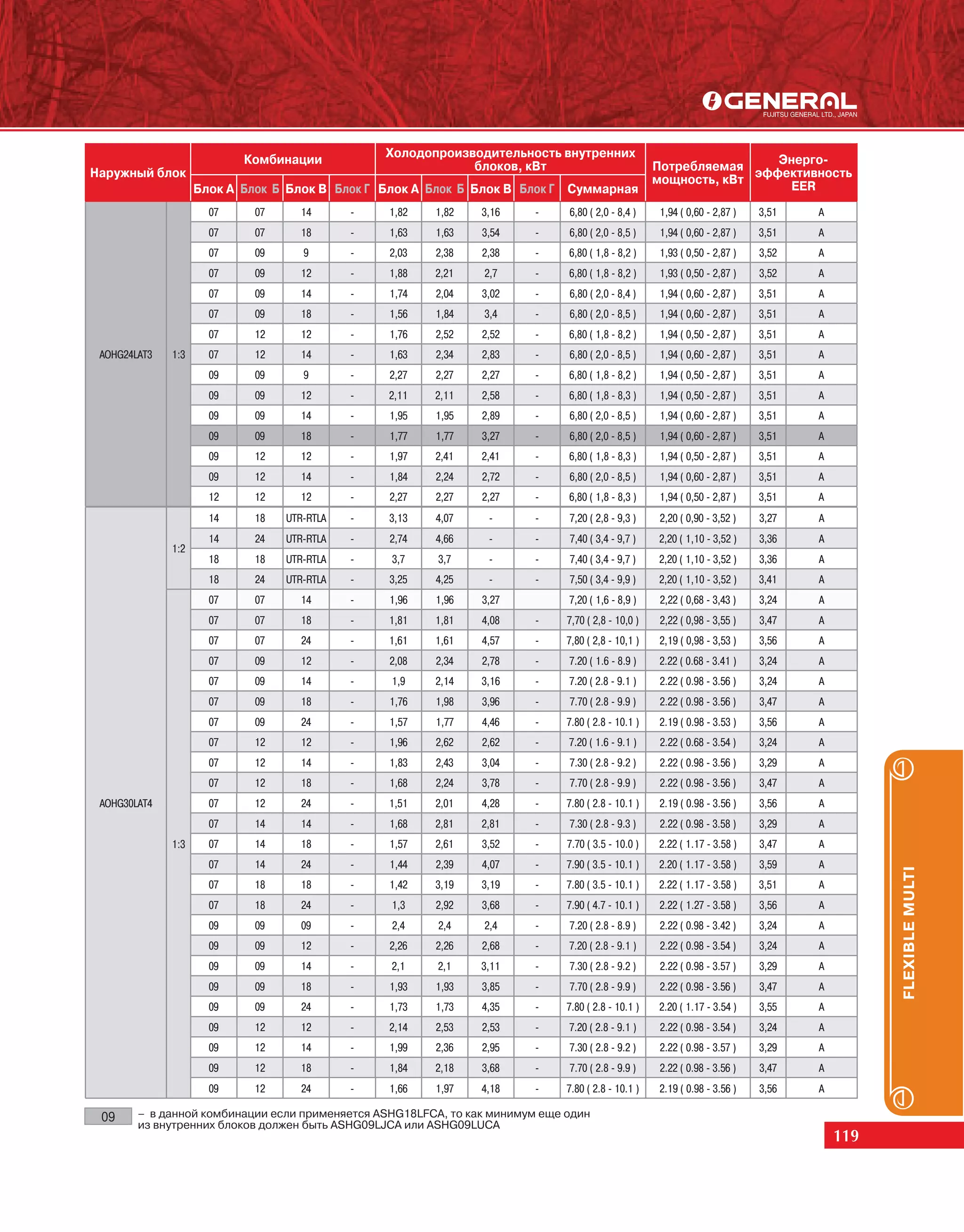 Холодопроизводительность внутренних
                           Комбинации                                                                                Энерго-
                                                             блоков, кВт                            Потребляемая
Наружный блок                                                                                       мощность, кВт эффективность
                    Блок А Блок Б Блок В Блок Г Блок А Блок Б Блок В Блок Г Суммарная                                 EER
                      07     07     14       -   1,82   1,82    3,16    -     6,80 ( 2,0 - 8,4 )     1,94 ( 0,60 - 2,87 )   3,51   A
                      07     07     18       -   1,63   1,63    3,54    -     6,80 ( 2,0 - 8,5 )     1,94 ( 0,60 - 2,87 )   3,51   A
                      07     09      9       -   2,03   2,38    2,38    -     6,80 ( 1,8 - 8,2 )     1,93 ( 0,50 - 2,87 )   3,52   A
                      07     09     12       -   1,88   2,21    2,7     -     6,80 ( 1,8 - 8,2 )     1,93 ( 0,50 - 2,87 )   3,52   A
                      07     09     14       -   1,74   2,04    3,02     -    6,80 ( 2,0 - 8,4 )     1,94 ( 0,60 - 2,87 )   3,51   A
                      07     09     18       -   1,56   1,84    3,4      -    6,80 ( 2,0 - 8,5 )     1,94 ( 0,60 - 2,87 )   3,51   A
                      07    12      12       -   1,76   2,52    2,52    -     6,80 ( 1,8 - 8,2 )     1,94 ( 0,50 - 2,87 )   3,51   A
 AOHG24LAT3   1:3     07    12      14       -   1,63   2,34    2,83    -     6,80 ( 2,0 - 8,5 )     1,94 ( 0,60 - 2,87 )   3,51   A
                      09     09      9       -   2,27   2,27    2,27    -     6,80 ( 1,8 - 8,2 )     1,94 ( 0,50 - 2,87 )   3,51   A
                      09     09     12       -   2,11   2,11    2,58    -     6,80 ( 1,8 - 8,3 )     1,94 ( 0,50 - 2,87 )   3,51   A
                      09     09     14       -   1,95   1,95    2,89    -     6,80 ( 2,0 - 8,5 )     1,94 ( 0,60 - 2,87 )   3,51   A
                      09     09     18       -   1,77   1,77    3,27    -     6,80 ( 2,0 - 8,5 )     1,94 ( 0,60 - 2,87 )   3,51   A
                      09    12      12       -   1,97   2,41    2,41    -     6,80 ( 1,8 - 8,3 )     1,94 ( 0,50 - 2,87 )   3,51   A
                      09    12      14       -   1,84   2,24    2,72    -     6,80 ( 2,0 - 8,5 )     1,94 ( 0,60 - 2,87 )   3,51   A
                      12    12      12       -   2,27   2,27    2,27    -     6,80 ( 1,8 - 8,3 )     1,94 ( 0,50 - 2,87 )   3,51   A
                      14    18    UTR-RTLA   -   3,13   4,07     -      -     7,20 ( 2,8 - 9,3 )     2,20 ( 0,90 - 3,52 )   3,27   A
                      14     24   UTR-RTLA   -   2,74   4,66     -      -     7,40 ( 3,4 - 9,7 )    2,20 ( 1,10 - 3,52 )    3,36   A
              1:2
                      18    18    UTR-RTLA   -   3,7     3,7     -      -     7,40 ( 3,4 - 9,7 )    2,20 ( 1,10 - 3,52 )    3,36   A
                      18     24   UTR-RTLA   -   3,25   4,25     -      -     7,50 ( 3,4 - 9,9 )    2,20 ( 1,10 - 3,52 )    3,41   A
                      07     07     14       -   1,96   1,96    3,27          7,20 ( 1,6 - 8,9 )     2,22 ( 0,68 - 3,43 )   3,24   A
                      07     07     18       -   1,81   1,81    4,08    -     7,70 ( 2,8 - 10,0 )    2,22 ( 0,98 - 3,55 )   3,47   A
                      07     07      24      -   1,61   1,61    4,57    -     7,80 ( 2,8 - 10,1 )    2,19 ( 0,98 - 3,53 )   3,56   A
                      07     09     12       -   2,08   2,34    2,78    -     7.20 ( 1.6 - 8.9 )     2.22 ( 0.68 - 3.41 )   3,24   A
                      07     09     14       -   1,9    2,14    3,16     -    7.20 ( 2.8 - 9.1 )     2.22 ( 0.98 - 3.56 )   3,24   A
                      07     09     18       -   1,76   1,98    3,96    -     7.70 ( 2.8 - 9.9 )     2.22 ( 0.98 - 3.56 )   3,47   A
                      07     09      24      -   1,57   1,77    4,46    -     7.80 ( 2.8 - 10.1 )    2.19 ( 0.98 - 3.53 )   3,56   A
                      07    12      12       -   1,96   2,62    2,62    -     7.20 ( 1.6 - 9.1 )     2.22 ( 0.68 - 3.54 )   3,24   A
                      07    12      14       -   1,83   2,43    3,04     -    7.30 ( 2.8 - 9.2 )     2.22 ( 0.98 - 3.56 )   3,29   A
                      07    12      18       -   1,68   2,24    3,78    -     7.70 ( 2.8 - 9.9 )     2.22 ( 0.98 - 3.56 )   3,47   A
 AOHG30LAT4           07    12       24      -   1,51   2,01    4,28    -     7.80 ( 2.8 - 10.1 )    2.19 ( 0.98 - 3.56 )   3,56   A
                      07    14      14       -   1,68   2,81    2,81    -     7.30 ( 2.8 - 9.3 )     2.22 ( 0.98 - 3.58 )   3,29   A
              1:3     07    14      18       -   1,57   2,61    3,52    -     7.70 ( 3.5 - 10.0 )   2.22 ( 1.17 - 3.58 )    3,47   A
                      07    14       24      -   1,44   2,39    4,07    -     7.90 ( 3.5 - 10.1 )   2.20 ( 1.17 - 3.58 )    3,59   A



                                                                                                                                             FLEXIBLE MULTI
                      07    18      18       -   1,42   3,19    3,19    -     7.80 ( 3.5 - 10.1 )   2.22 ( 1.17 - 3.58 )    3,51   A
                      07    18       24      -   1,3    2,92    3,68    -     7.90 ( 4.7 - 10.1 )    2.22 ( 1.27 - 3.58 )   3,56   A
                      09     09      09      -   2,4     2,4    2,4     -     7.20 ( 2.8 - 8.9 )     2.22 ( 0.98 - 3.42 )   3,24   A
                      09     09     12       -   2,26   2,26    2,68    -     7.20 ( 2.8 - 9.1 )     2.22 ( 0.98 - 3.54 )   3,24   A
                      09     09     14       -   2,1     2,1    3,11    -     7.30 ( 2.8 - 9.2 )     2.22 ( 0.98 - 3.57 )   3,29   A
                      09     09     18       -   1,93   1,93    3,85    -     7.70 ( 2.8 - 9.9 )     2.22 ( 0.98 - 3.56 )   3,47   A
                      09     09      24      -   1,73   1,73    4,35    -     7.80 ( 2.8 - 10.1 )   2.20 ( 1.17 - 3.54 )    3,55   A
                      09    12      12       -   2,14   2,53    2,53    -     7.20 ( 2.8 - 9.1 )     2.22 ( 0.98 - 3.54 )   3,24   A
                      09    12      14       -   1,99   2,36    2,95    -     7.30 ( 2.8 - 9.2 )     2.22 ( 0.98 - 3.57 )   3,29   A
                      09    12      18       -   1,84   2,18    3,68    -     7.70 ( 2.8 - 9.9 )     2.22 ( 0.98 - 3.56 )   3,47   A
                      09    12       24      -   1,66   1,97    4,18    -     7.80 ( 2.8 - 10.1 )    2.19 ( 0.98 - 3.56 )   3,56   A

 09     – в данной комбинации если применяется ASHG18LFCA, то как минимум еще один
        из внутренних блоков должен быть ASHG09LJCA или ASHG09LUCA
                                                                                                                                       119
 