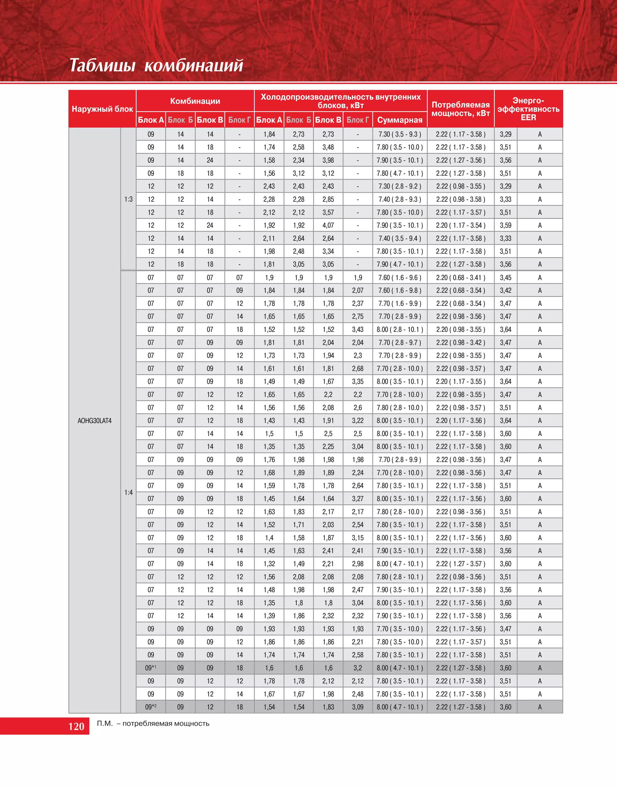 Òàáëèöû êîìáèíàöèé
                                                Холодопроизводительность внутренних                                Энерго-
                            Комбинации                                                            Потребляемая
Наружный блок                                               блоков, кВт
                                                                                                  мощность, кВт эффективность
                    Блок А Блок Б Блок В Блок Г Блок А Блок Б Блок В Блок Г Суммарная                               EER
                      09     14    14     -     1,84   2,73   2,73    -     7.30 ( 3.5 - 9.3 )    2.22 ( 1.17 - 3.58 )    3,29   A
                      09     14    18     -     1,74   2,58   3,48    -     7.80 ( 3.5 - 10.0 )   2.22 ( 1.17 - 3.58 )    3,51   A
                      09     14    24     -     1,58   2,34   3,98    -     7.90 ( 3.5 - 10.1 )    2.22 ( 1.27 - 3.56 )   3,56   A
                      09     18    18     -     1,56   3,12   3,12    -     7.80 ( 4.7 - 10.1 )    2.22 ( 1.27 - 3.58 )   3,51   A
                      12     12    12     -     2,43   2,43   2,43    -     7.30 ( 2.8 - 9.2 )     2.22 ( 0.98 - 3.55 )   3,29   A
              1:3     12     12    14     -     2,28   2,28   2,85    -     7.40 ( 2.8 - 9.3 )     2.22 ( 0.98 - 3.58 )   3,33   A
                      12     12    18     -     2,12   2,12   3,57    -     7.80 ( 3.5 - 10.0 )   2.22 ( 1.17 - 3.57 )    3,51   A
                      12     12    24     -     1,92   1,92   4,07    -     7.90 ( 3.5 - 10.1 )   2.20 ( 1.17 - 3.54 )    3,59   A
                      12     14    14     -     2,11   2,64   2,64    -     7.40 ( 3.5 - 9.4 )    2.22 ( 1.17 - 3.58 )    3,33   A
                      12     14    18     -     1,98   2,48   3,34    -     7.80 ( 3.5 - 10.1 )   2.22 ( 1.17 - 3.58 )    3,51   A
                      12     18    18     -     1,81   3,05   3,05    -     7.90 ( 4.7 - 10.1 )    2.22 ( 1.27 - 3.58 )   3,56   A
                      07     07    07     07     1,9   1,9    1,9    1,9    7.60 ( 1.6 - 9.6 )     2.20 ( 0.68 - 3.41 )   3,45   A
                      07     07    07     09    1,84   1,84   1,84   2,07   7.60 ( 1.6 - 9.8 )     2.22 ( 0.68 - 3.54 )   3,42   A
                      07     07    07     12    1,78   1,78   1,78   2,37   7.70 ( 1.6 - 9.9 )     2.22 ( 0.68 - 3.54 )   3,47   A
                      07     07    07     14    1,65   1,65   1,65   2,75   7.70 ( 2.8 - 9.9 )     2.22 ( 0.98 - 3.56 )   3,47   A
                      07     07    07     18    1,52   1,52   1,52   3,43   8.00 ( 2.8 - 10.1 )    2.20 ( 0.98 - 3.55 )   3,64   A
                      07     07    09     09    1,81   1,81   2,04   2,04   7.70 ( 2.8 - 9.7 )     2.22 ( 0.98 - 3.42 )   3,47   A
                      07     07    09     12    1,73   1,73   1,94   2,3    7.70 ( 2.8 - 9.9 )     2.22 ( 0.98 - 3.55 )   3,47   A
                      07     07    09     14    1,61   1,61   1,81   2,68   7.70 ( 2.8 - 10.0 )    2.22 ( 0.98 - 3.57 )   3,47   A
                      07     07    09     18    1,49   1,49   1,67   3,35   8.00 ( 3.5 - 10.1 )   2.20 ( 1.17 - 3.55 )    3,64   A
                      07     07    12     12    1,65   1,65   2,2    2,2    7.70 ( 2.8 - 10.0 )    2.22 ( 0.98 - 3.55 )   3,47   A
                      07     07    12     14    1,56   1,56   2,08   2,6    7.80 ( 2.8 - 10.0 )    2.22 ( 0.98 - 3.57 )   3,51   A
 AOHG30LAT4           07     07    12     18    1,43   1,43   1,91   3,22   8.00 ( 3.5 - 10.1 )   2.20 ( 1.17 - 3.56 )    3,64   A
                      07     07    14     14     1,5   1,5    2,5    2,5    8.00 ( 3.5 - 10.1 )   2.22 ( 1.17 - 3.58 )    3,60   A
                      07     07    14     18    1,35   1,35   2,25   3,04   8.00 ( 3.5 - 10.1 )   2.22 ( 1.17 - 3.58 )    3,60   A
                      07     09    09     09    1,76   1,98   1,98   1,98   7.70 ( 2.8 - 9.9 )     2.22 ( 0.98 - 3.56 )   3,47   A
                      07     09    09     12    1,68   1,89   1,89   2,24   7.70 ( 2.8 - 10.0 )    2.22 ( 0.98 - 3.56 )   3,47   A
                      07     09    09     14    1,59   1,78   1,78   2,64   7.80 ( 3.5 - 10.1 )   2.22 ( 1.17 - 3.58 )    3,51   A
              1:4
                      07     09    09     18    1,45   1,64   1,64   3,27   8.00 ( 3.5 - 10.1 )   2.22 ( 1.17 - 3.56 )    3,60   A
                      07     09    12     12    1,63   1,83   2,17   2,17   7.80 ( 2.8 - 10.0 )    2.22 ( 0.98 - 3.56 )   3,51   A
                      07     09    12     14    1,52   1,71   2,03   2,54   7.80 ( 3.5 - 10.1 )   2.22 ( 1.17 - 3.58 )    3,51   A
                      07     09    12     18     1,4   1,58   1,87   3,15   8.00 ( 3.5 - 10.1 )   2.22 ( 1.17 - 3.56 )    3,60   A
                      07     09    14     14    1,45   1,63   2,41   2,41   7.90 ( 3.5 - 10.1 )   2.22 ( 1.17 - 3.58 )    3,56   A
                      07     09    14     18    1,32   1,49   2,21   2,98   8.00 ( 4.7 - 10.1 )    2.22 ( 1.27 - 3.57 )   3,60   A
                      07     12    12     12    1,56   2,08   2,08   2,08   7.80 ( 2.8 - 10.1 )    2.22 ( 0.98 - 3.56 )   3,51   A
                      07     12    12     14    1,48   1,98   1,98   2,47   7.90 ( 3.5 - 10.1 )   2.22 ( 1.17 - 3.58 )    3,56   A
                      07     12    12     18    1,35   1,8    1,8    3,04   8.00 ( 3.5 - 10.1 )   2.22 ( 1.17 - 3.56 )    3,60   A
                      07     12    14     14    1,39   1,86   2,32   2,32   7.90 ( 3.5 - 10.1 )   2.22 ( 1.17 - 3.58 )    3,56   A
                      09     09    09     09    1,93   1,93   1,93   1,93   7.70 ( 3.5 - 10.0 )   2.22 ( 1.17 - 3.56 )    3,47   A
                      09     09    09     12    1,86   1,86   1,86   2,21   7.80 ( 3.5 - 10.0 )   2.22 ( 1.17 - 3.57 )    3,51   A
                      09     09    09     14    1,74   1,74   1,74   2,58   7.80 ( 3.5 - 10.1 )   2.22 ( 1.17 - 3.58 )    3,51   A
                     09*1    09    09     18     1,6   1,6    1,6    3,2    8.00 ( 4.7 - 10.1 )   2.22 ( 1.27 - 3.58 )    3,60   A
                      09     09    12     12    1,78   1,78   2,12   2,12   7.80 ( 3.5 - 10.1 )   2.22 ( 1.17 - 3.58 )    3,51   A
                      09     09    12     14    1,67   1,67   1,98   2,48   7.80 ( 3.5 - 10.1 )   2.22 ( 1.17 - 3.58 )    3,51   A
                     09*2    09    12     18    1,54   1,54   1,83   3,09   8.00 ( 4.7 - 10.1 )   2.22 ( 1.27 - 3.58 )    3,60   A

120   П.М. – потребляемая мощность
 