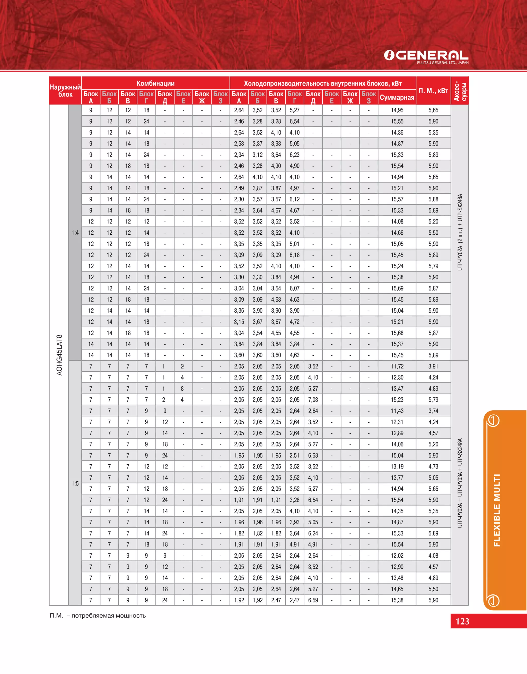 Комбинации                   Холодопроизводительность внутренних блоков, кВт




                                                                                                                        Аксес-
                                                                                                                        суары
Наружный
  блок   Блок Блок Блок Блок Блок Блок Блок Блок Блок Блок Блок Блок Блок Блок Блок Блок Суммарная П. М., кВт
          А    Б    В    Г    Д    Е    Ж    З    А    Б    В    Г    Д     Е     Ж     З
                    9    12   12   18   -    -    -   -   2,64   3,52   3,52   5,27    -     -   -   -   14,95   5,65
                    9    12   12   24   -    -    -   -   2,46   3,28   3,28   6,54    -     -   -   -   15,55   5,90
                    9    12   14   14   -    -    -   -   2,64   3,52   4,10   4,10    -     -   -   -   14,36   5,35
                    9    12   14   18   -    -    -   -   2,53   3,37   3,93   5,05    -     -   -   -   14,87   5,90
                    9    12   14   24   -    -    -   -   2,34   3,12   3,64   6,23    -     -   -   -   15,33   5,89
                    9    12   18   18   -    -    -   -   2,46   3,28   4,90   4,90    -     -   -   -   15,54   5,90
                    9    14   14   14   -    -    -   -   2,64   4,10   4,10   4,10    -     -   -   -   14,94   5,65
                    9    14   14   18   -    -    -   -   2,49   3,87   3,87   4,97    -     -   -   -   15,21   5,90




                                                                                                                         UTP-PY02A (2 шт.) + UTP-SX248A
                    9    14   14   24   -    -    -   -   2,30   3,57   3,57   6,12    -     -   -   -   15,57   5,88
                    9    14   18   18   -    -    -   -   2,34   3,64   4,67   4,67    -     -   -   -   15,33   5,89
                    12   12   12   12   -    -    -   -   3,52   3,52   3,52   3,52    -     -   -   -   14,08   5,20
              1:4   12   12   12   14   -    -    -   -   3,52   3,52   3,52   4,10    -     -   -   -   14,66   5,50
                    12   12   12   18   -    -    -   -   3,35   3,35   3,35   5,01    -     -   -   -   15,05   5,90
                    12   12   12   24   -    -    -   -   3,09   3,09   3,09   6,18    -     -   -   -   15,45   5,89
                    12   12   14   14   -    -    -   -   3,52   3,52   4,10   4,10    -     -   -   -   15,24   5,79
                    12   12   14   18   -    -    -   -   3,30   3,30   3,84   4,94    -     -   -   -   15,38   5,90
                    12   12   14   24   -    -    -   -   3,04   3,04   3,54   6,07    -     -   -   -   15,69   5,87
                    12   12   18   18   -    -    -   -   3,09   3,09   4,63   4,63    -     -   -   -   15,45   5,89
                    12   14   14   14   -    -    -   -   3,35   3,90   3,90   3,90    -     -   -   -   15,04   5,90
                    12   14   14   18   -    -    -   -   3,15   3,67   3,67   4,72    -     -   -   -   15,21   5,90
                    12   14   18   18   -    -    -   -   3,04   3,54   4,55   4,55    -     -   -   -   15,68   5,87
 AOHG45LAT8




                    14   14   14   14   -    -    -   -   3,84   3,84   3,84   3,84    -     -   -   -   15,37   5,90
                    14   14   14   18   -    -    -   -   3,60   3,60   3,60   4,63    -     -   -   -   15,45   5,89
                    7    7    7    7    1    2-   -   -   2,05   2,05   2,05   2,05   3,52   -   -   -   11,72   3,91
                    7    7    7    7    1    4-   -   -   2,05   2,05   2,05   2,05   4,10   -   -   -   12,30   4,24
                    7    7    7    7    1    8-   -   -   2,05   2,05   2,05   2,05   5,27   -   -   -   13,47   4,89
                    7    7    7    7    2    4-   -   -   2,05   2,05   2,05   2,05   7,03   -   -   -   15,23   5,79
                    7    7    7    9    9    -    -   -   2,05   2,05   2,05   2,64   2,64   -   -   -   11,43   3,74
                    7    7    7    9    12   -    -   -   2,05   2,05   2,05   2,64   3,52   -   -   -   12,31   4,24
                    7    7    7    9    14   -    -   -   2,05   2,05   2,05   2,64   4,10   -   -   -   12,89   4,57



                                                                                                                         UTP-PY02A + UTP-PY03A + UTP-SX248A
                    7    7    7    9    18   -    -   -   2,05   2,05   2,05   2,64   5,27   -   -   -   14,06   5,20
                    7    7    7    9    24   -    -   -   1,95   1,95   1,95   2,51   6,68   -   -   -   15,04   5,90
                    7    7    7    12   12   -    -   -   2,05   2,05   2,05   3,52   3,52   -   -   -   13,19   4,73




                                                                                                                                                              FLEXIBLE MULTI
                    7    7    7    12   14   -    -   -   2,05   2,05   2,05   3,52   4,10   -   -   -   13,77   5,05
              1:5
                    7    7    7    12   18   -    -   -   2,05   2,05   2,05   3,52   5,27   -   -   -   14,94   5,65
                    7    7    7    12   24   -    -   -   1,91   1,91   1,91   3,28   6,54   -   -   -   15,54   5,90
                    7    7    7    14   14   -    -   -   2,05   2,05   2,05   4,10   4,10   -   -   -   14,35   5,35
                    7    7    7    14   18   -    -   -   1,96   1,96   1,96   3,93   5,05   -   -   -   14,87   5,90
                    7    7    7    14   24   -    -   -   1,82   1,82   1,82   3,64   6,24   -   -   -   15,33   5,89
                    7    7    7    18   18   -    -   -   1,91   1,91   1,91   4,91   4,91   -   -   -   15,54   5,90
                    7    7    9    9    9    -    -   -   2,05   2,05   2,64   2,64   2,64   -   -   -   12,02   4,08
                    7    7    9    9    12   -    -   -   2,05   2,05   2,64   2,64   3,52   -   -   -   12,90   4,57
                    7    7    9    9    14   -    -   -   2,05   2,05   2,64   2,64   4,10   -   -   -   13,48   4,89
                    7    7    9    9    18   -    -   -   2,05   2,05   2,64   2,64   5,27   -   -   -   14,65   5,50
                    7    7    9    9    24   -    -   -   1,92   1,92   2,47   2,47   6,59   -   -   -   15,38   5,90

П.М. – потребляемая мощность
                                                                                                                        123
 