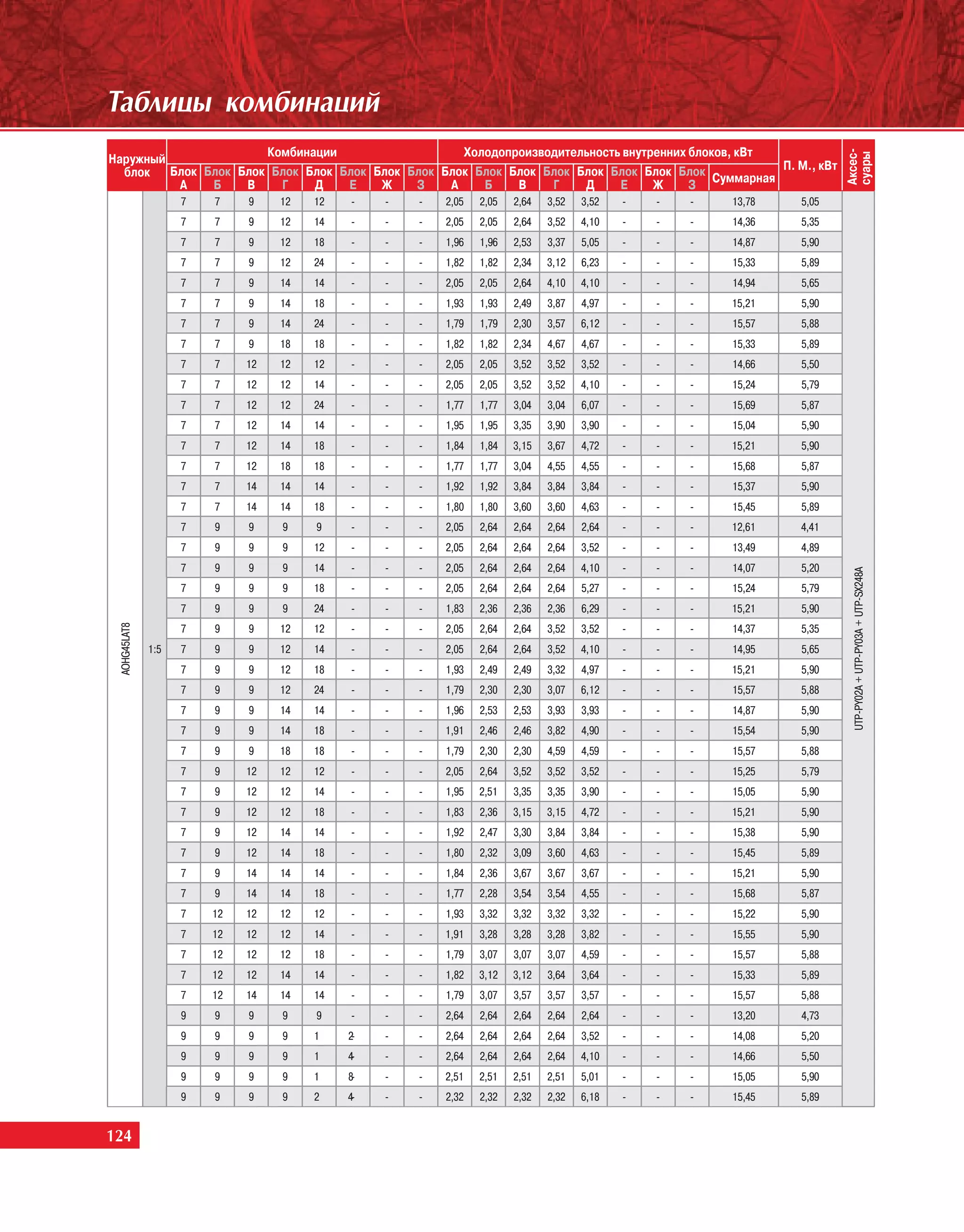 Òàáëèöû êîìáèíàöèé
                       Комбинации                   Холодопроизводительность внутренних блоков, кВт




                                                                                                                       Аксес-
                                                                                                                       суары
Наружный
  блок   Блок Блок Блок Блок Блок Блок Блок Блок Блок Блок Блок Блок Блок Блок Блок Блок Суммарная П. М., кВт
          А    Б    В    Г    Д    Е    Ж    З    А    Б    В    Г    Д     Е     Ж     З
                    7   7    9    12   12   -    -   -   2,05   2,05   2,64   3,52   3,52   -   -   -   13,78   5,05
                    7   7    9    12   14   -    -   -   2,05   2,05   2,64   3,52   4,10   -   -   -   14,36   5,35
                    7   7    9    12   18   -    -   -   1,96   1,96   2,53   3,37   5,05   -   -   -   14,87   5,90
                    7   7    9    12   24   -    -   -   1,82   1,82   2,34   3,12   6,23   -   -   -   15,33   5,89
                    7   7    9    14   14   -    -   -   2,05   2,05   2,64   4,10   4,10   -   -   -   14,94   5,65
                    7   7    9    14   18   -    -   -   1,93   1,93   2,49   3,87   4,97   -   -   -   15,21   5,90
                    7   7    9    14   24   -    -   -   1,79   1,79   2,30   3,57   6,12   -   -   -   15,57   5,88
                    7   7    9    18   18   -    -   -   1,82   1,82   2,34   4,67   4,67   -   -   -   15,33   5,89
                    7   7    12   12   12   -    -   -   2,05   2,05   3,52   3,52   3,52   -   -   -   14,66   5,50
                    7   7    12   12   14   -    -   -   2,05   2,05   3,52   3,52   4,10   -   -   -   15,24   5,79
                    7   7    12   12   24   -    -   -   1,77   1,77   3,04   3,04   6,07   -   -   -   15,69   5,87
                    7   7    12   14   14   -    -   -   1,95   1,95   3,35   3,90   3,90   -   -   -   15,04   5,90
                    7   7    12   14   18   -    -   -   1,84   1,84   3,15   3,67   4,72   -   -   -   15,21   5,90
                    7   7    12   18   18   -    -   -   1,77   1,77   3,04   4,55   4,55   -   -   -   15,68   5,87
                    7   7    14   14   14   -    -   -   1,92   1,92   3,84   3,84   3,84   -   -   -   15,37   5,90
                    7   7    14   14   18   -    -   -   1,80   1,80   3,60   3,60   4,63   -   -   -   15,45   5,89
                    7   9    9    9    9    -    -   -   2,05   2,64   2,64   2,64   2,64   -   -   -   12,61   4,41
                    7   9    9    9    12   -    -   -   2,05   2,64   2,64   2,64   3,52   -   -   -   13,49   4,89
                    7   9    9    9    14   -    -   -   2,05   2,64   2,64   2,64   4,10   -   -   -   14,07   5,20




                                                                                                                        UTP-PY02A + UTP-PY03A + UTP-SX248A
                    7   9    9    9    18   -    -   -   2,05   2,64   2,64   2,64   5,27   -   -   -   15,24   5,79
                    7   9    9    9    24   -    -   -   1,83   2,36   2,36   2,36   6,29   -   -   -   15,21   5,90
 AOHG45LAT8




                    7   9    9    12   12   -    -   -   2,05   2,64   2,64   3,52   3,52   -   -   -   14,37   5,35
              1:5   7   9    9    12   14   -    -   -   2,05   2,64   2,64   3,52   4,10   -   -   -   14,95   5,65
                    7   9    9    12   18   -    -   -   1,93   2,49   2,49   3,32   4,97   -   -   -   15,21   5,90
                    7   9    9    12   24   -    -   -   1,79   2,30   2,30   3,07   6,12   -   -   -   15,57   5,88
                    7   9    9    14   14   -    -   -   1,96   2,53   2,53   3,93   3,93   -   -   -   14,87   5,90
                    7   9    9    14   18   -    -   -   1,91   2,46   2,46   3,82   4,90   -   -   -   15,54   5,90
                    7   9    9    18   18   -    -   -   1,79   2,30   2,30   4,59   4,59   -   -   -   15,57   5,88
                    7   9    12   12   12   -    -   -   2,05   2,64   3,52   3,52   3,52   -   -   -   15,25   5,79
                    7   9    12   12   14   -    -   -   1,95   2,51   3,35   3,35   3,90   -   -   -   15,05   5,90
                    7   9    12   12   18   -    -   -   1,83   2,36   3,15   3,15   4,72   -   -   -   15,21   5,90
                    7   9    12   14   14   -    -   -   1,92   2,47   3,30   3,84   3,84   -   -   -   15,38   5,90
                    7   9    12   14   18   -    -   -   1,80   2,32   3,09   3,60   4,63   -   -   -   15,45   5,89
                    7   9    14   14   14   -    -   -   1,84   2,36   3,67   3,67   3,67   -   -   -   15,21   5,90
                    7   9    14   14   18   -    -   -   1,77   2,28   3,54   3,54   4,55   -   -   -   15,68   5,87
                    7   12   12   12   12   -    -   -   1,93   3,32   3,32   3,32   3,32   -   -   -   15,22   5,90
                    7   12   12   12   14   -    -   -   1,91   3,28   3,28   3,28   3,82   -   -   -   15,55   5,90
                    7   12   12   12   18   -    -   -   1,79   3,07   3,07   3,07   4,59   -   -   -   15,57   5,88
                    7   12   12   14   14   -    -   -   1,82   3,12   3,12   3,64   3,64   -   -   -   15,33   5,89
                    7   12   14   14   14   -    -   -   1,79   3,07   3,57   3,57   3,57   -   -   -   15,57   5,88
                    9   9    9    9    9    -    -   -   2,64   2,64   2,64   2,64   2,64   -   -   -   13,20   4,73
                    9   9    9    9    1    2-   -   -   2,64   2,64   2,64   2,64   3,52   -   -   -   14,08   5,20
                    9   9    9    9    1    4-   -   -   2,64   2,64   2,64   2,64   4,10   -   -   -   14,66   5,50
                    9   9    9    9    1    8-   -   -   2,51   2,51   2,51   2,51   5,01   -   -   -   15,05   5,90
                    9   9    9    9    2    4-   -   -   2,32   2,32   2,32   2,32   6,18   -   -   -   15,45   5,89


124
 