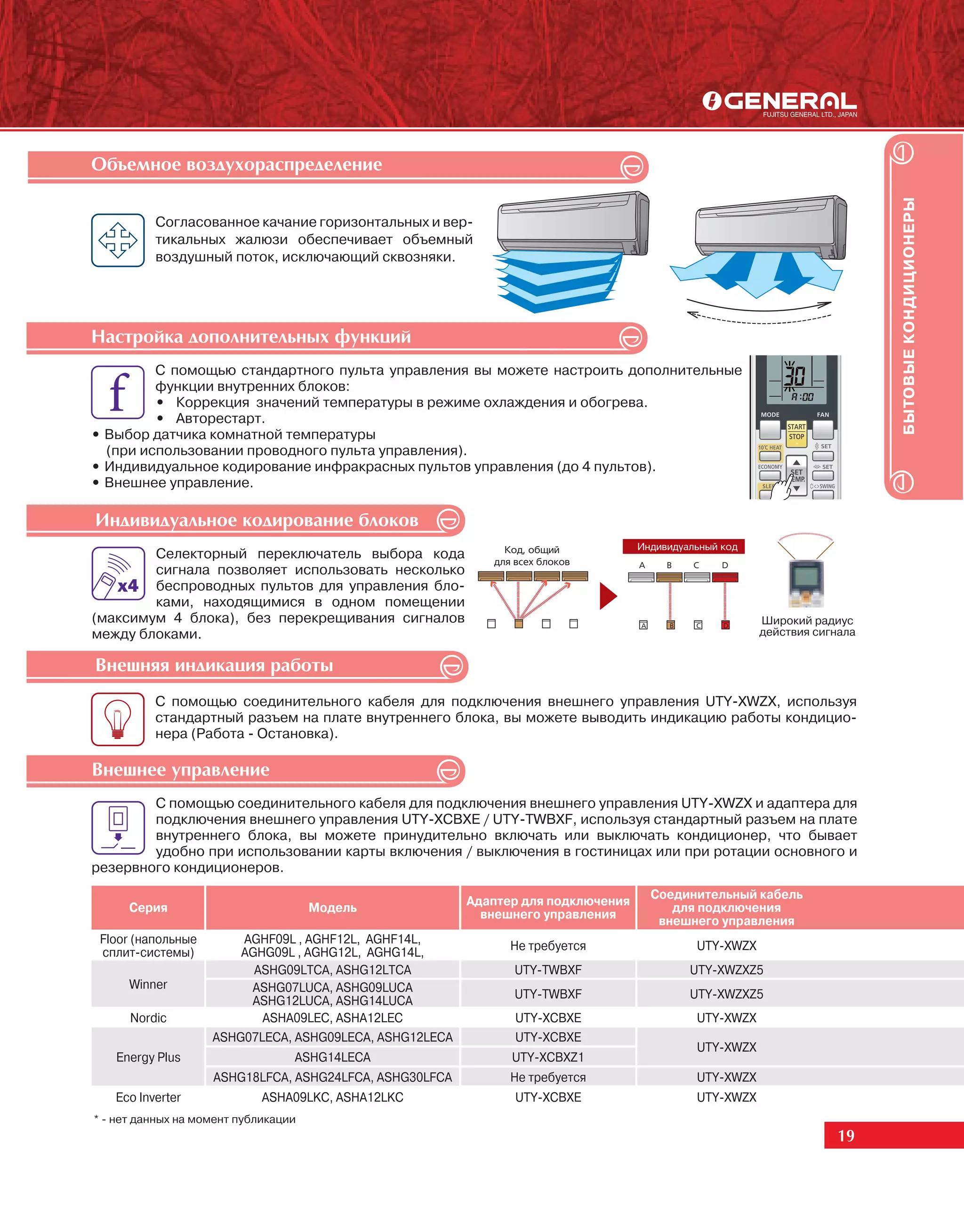 Îáúåìíîå âîçäóõîðàñïðåäåëåíèå




                                                                                                                           БЫТОВЫЕ КОНДИЦИОНЕРЫ
          Согласованное качание горизонтальных и вер-
          тикальных жалюзи обеспечивает объемный
          воздушный поток, исключающий сквозняки.




Íàñòðîéêà äîïîëíèòåëüíûõ ôóíêöèé
         С помощью стандартного пульта управления вы можете настроить дополнительные
         функции внутренних блоков:
         • Коррекция значений температуры в режиме охлаждения и обогрева.
         • Авторестарт.
• Выбор датчика комнатной температуры
  (при использовании проводного пульта управления).
• Индивидуальное кодирование инфракрасных пультов управления (до 4 пультов).
• Внешнее управление.

Èíäèâèäóàëüíîå êîäèðîâàíèå áëîêîâ
                                                              Код, общий           Индивидуальный код
        Селекторный переключатель выбора кода               для всех блоков        A     B   C    D
        сигнала позволяет использовать несколько
        беспроводных пультов для управления бло-
        ками, находящимися в одном помещении
(максимум 4 блока), без перекрещивания сигналов                                    A     B   C    D
                                                                                                        Широкий радиус
между блоками.                                                                                          действия сигнала


Âíåøíÿÿ èíäèêàöèÿ ðàáîòû
          С помощью соединительного кабеля для подключения внешнего управления UTY-XWZX, используя
          стандартный разъем на плате внутреннего блока, вы можете выводить индикацию работы кондицио-
          нера (Работа - Остановка).

Âíåøíåå óïðàâëåíèå
        С помощью соединительного кабеля для подключения внешнего управления UTY-XWZX и адаптера для
        подключения внешнего управления UTY-XCBXE / UTY-TWBXF, используя стандартный разъем на плате
        внутреннего блока, вы можете принудительно включать или выключать кондиционер, что бывает
        удобно при использовании карты включения / выключения в гостиницах или при ротации основного и
резервного кондиционеров.
                                                                                       Соединительный кабель
                                                         Адаптер для подключения
      Серия                           Модель                                              для подключения
                                                           внешнего управления          внешнего управления
 Floor (напольные       AGHF09L , AGHF12L, AGHF14L,            Не требуется                  UTY-XWZX
 сплит-системы)         AGHG09L , AGHG12L, AGHG14L,
                          ASHG09LTCA, ASHG12LTCA                UTY-TWBXF                    UTY-XWZXZ5
      Winner             ASHG07LUCA, ASHG09LUCA                 UTY-TWBXF                    UTY-XWZXZ5
                         ASHG12LUCA, ASHG14LUCA
      Nordic               ASHA09LEC, ASHA12LEC                 UTY-XCBXE                    UTY-XWZX
                    ASHG07LECA, ASHG09LECA, ASHG12LECA          UTY-XCBXE
                                                                                             UTY-XWZX
   Energy Plus                    ASHG14LECA                   UTY-XCBXZ1
                    ASHG18LFCA, ASHG24LFCA, ASHG30LFCA         Не требуется                  UTY-XWZX
   Eco Inverter              ASHA09LKC, ASHA12LKC               UTY-XCBXE                    UTY-XWZX
* - нет данных на момент публикации
                                                                                                                     19
 