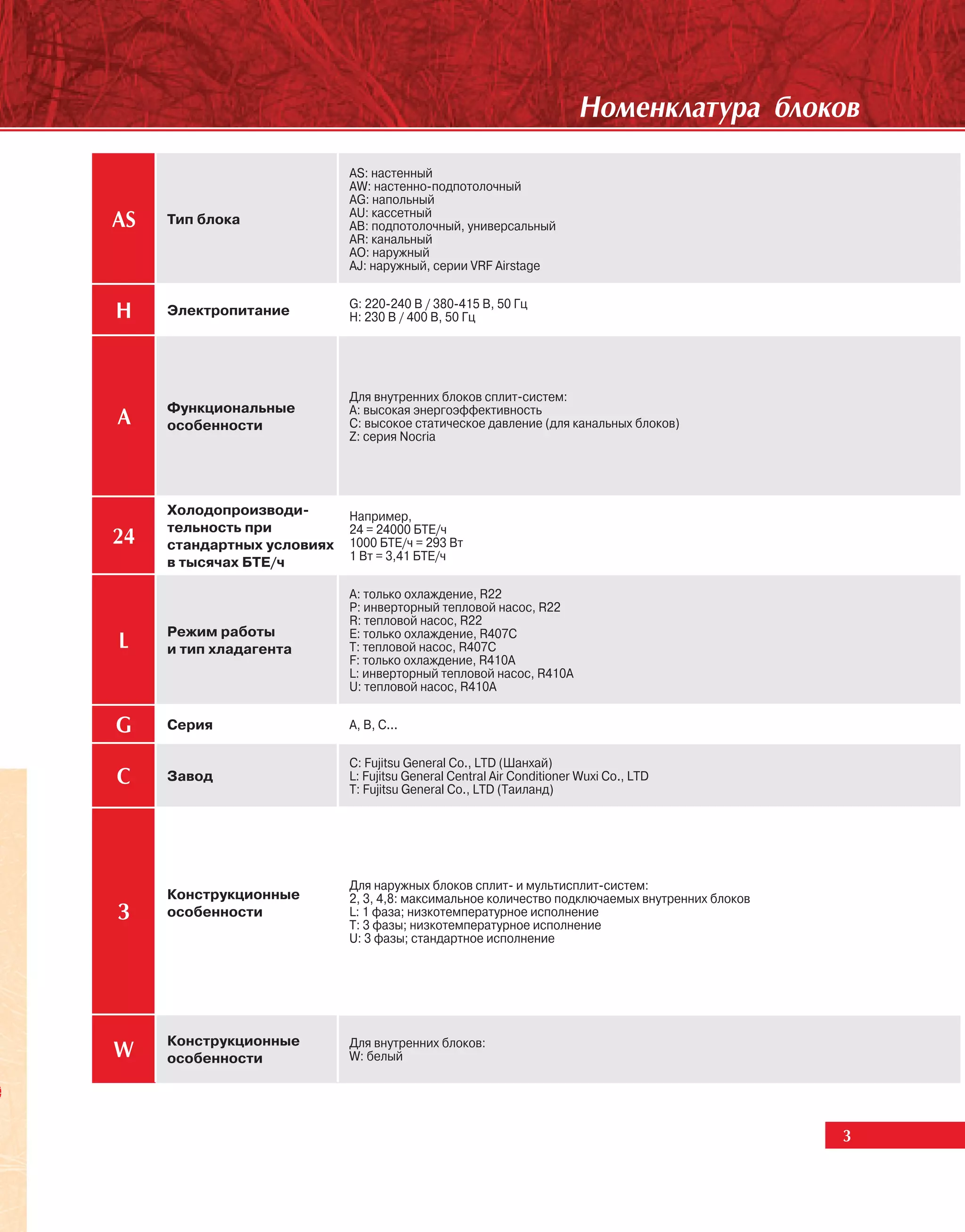 Íîìåíêëàòóðà áëîêîâ

                            AS: настенный
                            AW: настенно-подпотолочный
                            AG: напольный
AS   Тип блока              AU: кассетный
                            AB: подпотолочный, универсальный
                            AR: канальный
                            АО: наружный
                            AJ: наружный, серии VRF Airstage


H    Электропитание         G: 220-240 В / 380-415 В, 50 Гц
                            H: 230 В / 400 В, 50 Гц




                            Для внутренних блоков сплит-систем:
     Функциональные
A    особенности
                            А: высокая энергоэффективность
                            C: высокое статическое давление (для канальных блоков)
                            Z: серия Nocria




     Холодопроизводи-       Например,
     тельность при
24   стандартных условиях
                            24 = 24000 БТЕ/ч
                            1000 БТЕ/ч = 293 Вт
                            1 Вт = 3,41 БТЕ/ч
     в тысячах БТЕ/ч

                            A: только охлаждение, R22
                            Р: инверторный тепловой насос, R22
                            R: тепловой насос, R22
     Режим работы
L    и тип хладагента
                            Е: только охлаждение, R407С
                            Т: тепловой насос, R407С
                            F: только охлаждение, R410A
                            L: инверторный тепловой насос, R410A
                            U: тепловой насос, R410A


G    Серия                  A, B, C...

                            C: Fujitsu General Co., LTD (Шанхай)
C    Завод                  L: Fujitsu General Central Air Conditioner Wuxi Co., LTD
                            T: Fujitsu General Co., LTD (Таиланд)




                            Для наружных блоков сплит- и мультисплит-систем:
     Конструкционные        2, 3, 4,8: максимальное количество подключаемых внутренних блоков
Ç    особенности            L: 1 фаза; низкотемпературное исполнение
                            T: 3 фазы; низкотемпературное исполнение
                            U: 3 фазы; стандартное исполнение




     Конструкционные
W    особенности
                            Для внутренних блоков:
                            W: белый




                                                                                                3
 