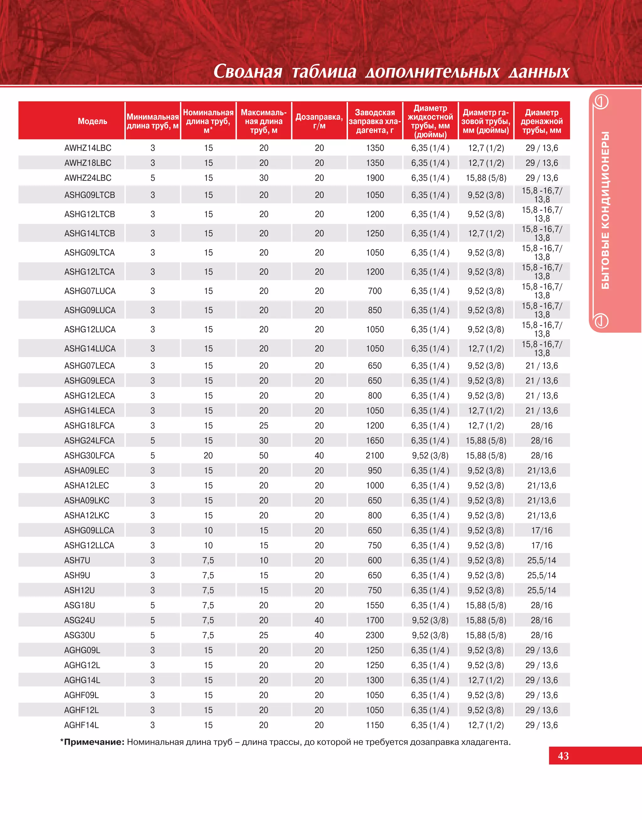 Ñâîäíàÿ òàáëèöà äîïîëíèòåëüíûõ äàííûõ
                                                                             Диаметр
              Минимальная Номинальная Максималь- Дозаправка, заправка хла- жидкостной зовой трубы,
                                                              Заводская               Диаметр га-        Диаметр
   Модель     длина труб, м длина труб, ная длина                                                       дренажной
                                                     г/м                    трубы, мм мм (дюймы)
                                м*       труб, м               дагента, г                               трубы, мм
                                                                             (дюймы)




                                                                                                                        БЫТОВЫЕ КОНДИЦИОНЕРЫ
 AWHZ14LBC         3           15          20          20         1350      6,35 (1/4 )   12,7 (1/2)     29 / 13,6
 AWHZ18LBC         3           15          20          20         1350      6,35 (1/4 )   12,7 (1/2)     29 / 13,6
 AWHZ24LBC         5           15          30          20         1900      6,35 (1/4 )   15,88 (5/8)    29 / 13,6
                                                                                                        15,8 -16,7/
 ASHG09LTCB        3           15          20          20         1050      6,35 (1/4 )   9,52 (3/8)       13,8
                                                                                                        15,8 -16,7/
 ASHG12LTCB        3           15          20          20         1200      6,35 (1/4 )   9,52 (3/8)       13,8
                                                                                                        15,8 -16,7/
 ASHG14LTCB        3           15          20          20         1250      6,35 (1/4 )   12,7 (1/2)       13,8
                                                                                                        15,8 -16,7/
 ASHG09LTCA        3           15          20          20         1050      6,35 (1/4 )   9,52 (3/8)       13,8
 ASHG12LTCA        3                                                                                    15,8 -16,7/
                               15          20          20         1200      6,35 (1/4 )   9,52 (3/8)       13,8
                                                                                                        15,8 -16,7/
 ASHG07LUCA        3           15          20          20         700       6,35 (1/4 )   9,52 (3/8)       13,8
                                                                                                        15,8 -16,7/
 ASHG09LUCA        3           15          20          20         850       6,35 (1/4 )   9,52 (3/8)       13,8
                                                                                                        15,8 -16,7/
 ASHG12LUCA        3           15          20          20         1050      6,35 (1/4 )   9,52 (3/8)       13,8
                                                                                                        15,8 -16,7/
 ASHG14LUCA        3           15          20          20         1050      6,35 (1/4 )   12,7 (1/2)       13,8
 ASHG07LECA        3           15          20          20         650       6,35 (1/4 )   9,52 (3/8)     21 / 13,6
 ASHG09LECA        3           15          20          20         650       6,35 (1/4 )   9,52 (3/8)     21 / 13,6
 ASHG12LECA        3           15          20          20         800       6,35 (1/4 )   9,52 (3/8)     21 / 13,6
 ASHG14LECA        3           15          20          20         1050      6,35 (1/4 )   12,7 (1/2)     21 / 13,6
 ASHG18LFCA        3           15          25          20         1200      6,35 (1/4 )   12,7 (1/2)      28/16
 ASHG24LFCA        5           15          30          20         1650      6,35 (1/4 )   15,88 (5/8)     28/16
 ASHG30LFCA        5           20          50          40         2100      9,52 (3/8)    15,88 (5/8)     28/16
 ASHA09LEC         3           15          20          20         950       6,35 (1/4 )   9,52 (3/8)     21/13,6
 ASHA12LEC         3           15          20          20         1000      6,35 (1/4 )   9,52 (3/8)     21/13,6
 ASHA09LKC         3           15          20          20         650       6,35 (1/4 )   9,52 (3/8)     21/13,6
 ASHA12LKC         3           15          20          20         800       6,35 (1/4 )   9,52 (3/8)     21/13,6
 ASHG09LLCA        3           10          15          20         650       6,35 (1/4 )   9,52 (3/8)      17/16
 ASHG12LLCA        3           10          15          20         750       6,35 (1/4 )   9,52 (3/8)      17/16
 ASH7U             3          7,5          10          20         600       6,35 (1/4 )   9,52 (3/8)     25,5/14
 ASH9U             3          7,5          15          20         650       6,35 (1/4 )   9,52 (3/8)     25,5/14
 ASH12U            3          7,5          15          20         750       6,35 (1/4 )   9,52 (3/8)     25,5/14
 ASG18U            5          7,5          20          20         1550      6,35 (1/4 )   15,88 (5/8)     28/16
 ASG24U            5          7,5          20          40         1700      9,52 (3/8)    15,88 (5/8)     28/16
ASG30U             5          7,5          25          40         2300      9,52 (3/8)    15,88 (5/8)     28/16
AGHG09L            3           15          20          20         1250      6,35 (1/4 )   9,52 (3/8)     29 / 13,6
AGHG12L            3           15          20          20         1250      6,35 (1/4 )   9,52 (3/8)     29 / 13,6
AGHG14L            3           15          20          20         1300      6,35 (1/4 )   12,7 (1/2)     29 / 13,6
AGHF09L            3           15          20          20         1050      6,35 (1/4 )   9,52 (3/8)     29 / 13,6
AGHF12L            3           15          20          20         1050      6,35 (1/4 )   9,52 (3/8)     29 / 13,6
AGHF14L            3           15          20          20         1150      6,35 (1/4 )   12,7 (1/2)     29 / 13,6
*Примечание: Номинальная длина труб – длина трассы, до которой не требуется дозаправка хладагента.
                                                                                                                   43
 