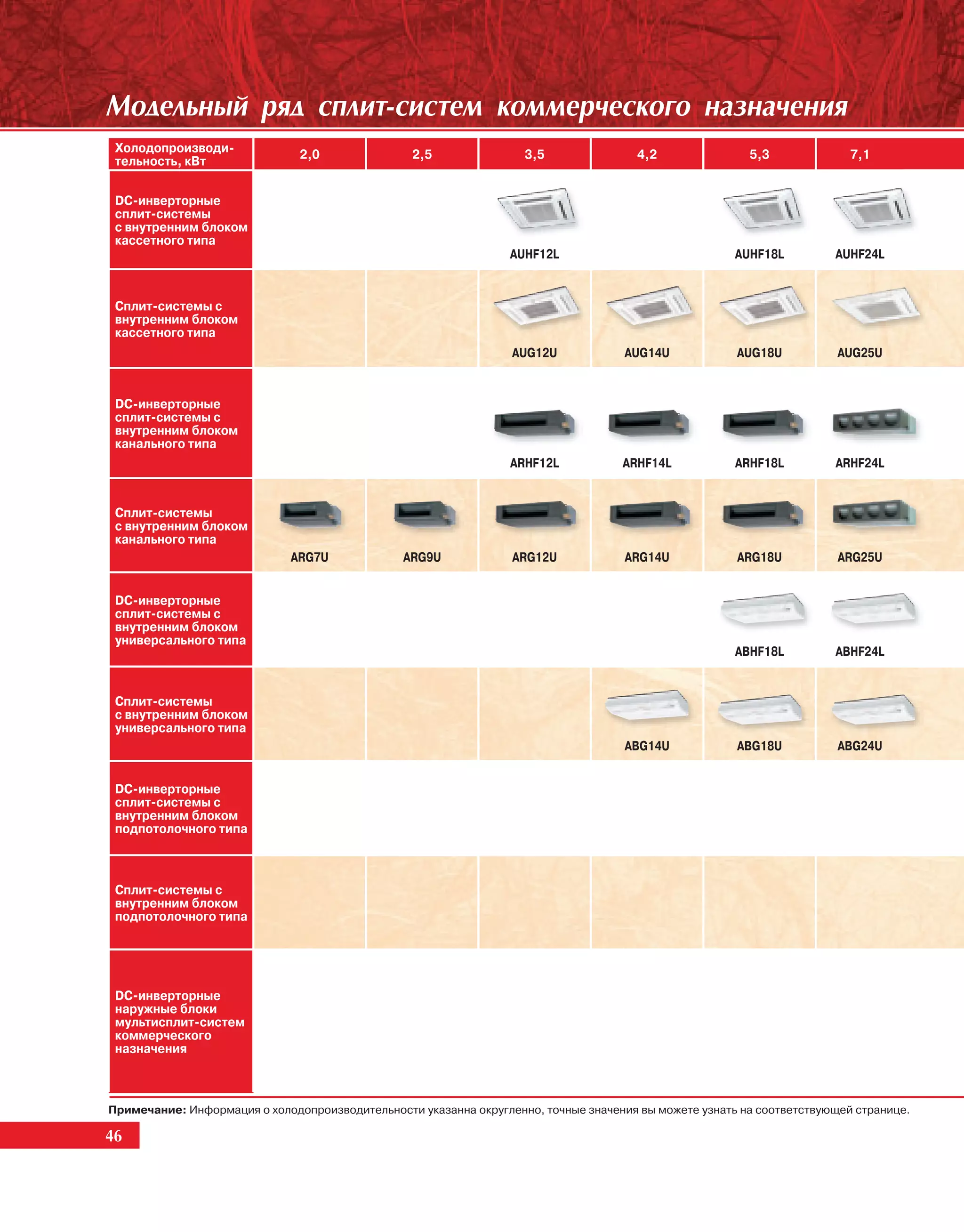 Ìîäåëüíûé ðÿä ñïëèò-ñèñòåì êîììåð÷åñêîãî íàçíà÷åíèÿ
 Холодопроизводи-              2,0                2,5               3,5                4,2               5,3              7,1
 тельность, кВт

 DC-инверторные
 сплит-системы
 с внутренним блоком
 кассетного типа
                                                                  AUHF12L                              AUHF18L         AUHF24L


 Сплит-системы с
 внутренним блоком
 кассетного типа
                                                                  AUG12U            AUG14U             AUG18U           AUG25U


 DC-инверторные
 сплит-системы с
 внутренним блоком
 канального типа
                                                                  ARHF12L           ARHF14L            ARHF18L         ARHF24L


 Сплит-системы
 с внутренним блоком
 канального типа
                              ARG7U             ARG9U             ARG12U             ARG14U            ARG18U           ARG25U


 DC-инверторные
 сплит-системы с
 внутренним блоком
 универсального типа
                                                                                                       ABHF18L         ABHF24L


 Сплит-системы
 с внутренним блоком
 универсального типа
                                                                                     ABG14U            ABG18U           ABG24U


 DC-инверторные
 сплит-системы с
 внутренним блоком
 подпотолочного типа



 Сплит-системы с
 внутренним блоком
 подпотолочного типа




 DC-инверторные
 наружные блоки
 мультисплит-систем
 коммерческого
 назначения



Примечание: Информация о холодопроизводительности указанна округленно, точные значения вы можете узнать на соответствующей странице.

46
 46
 