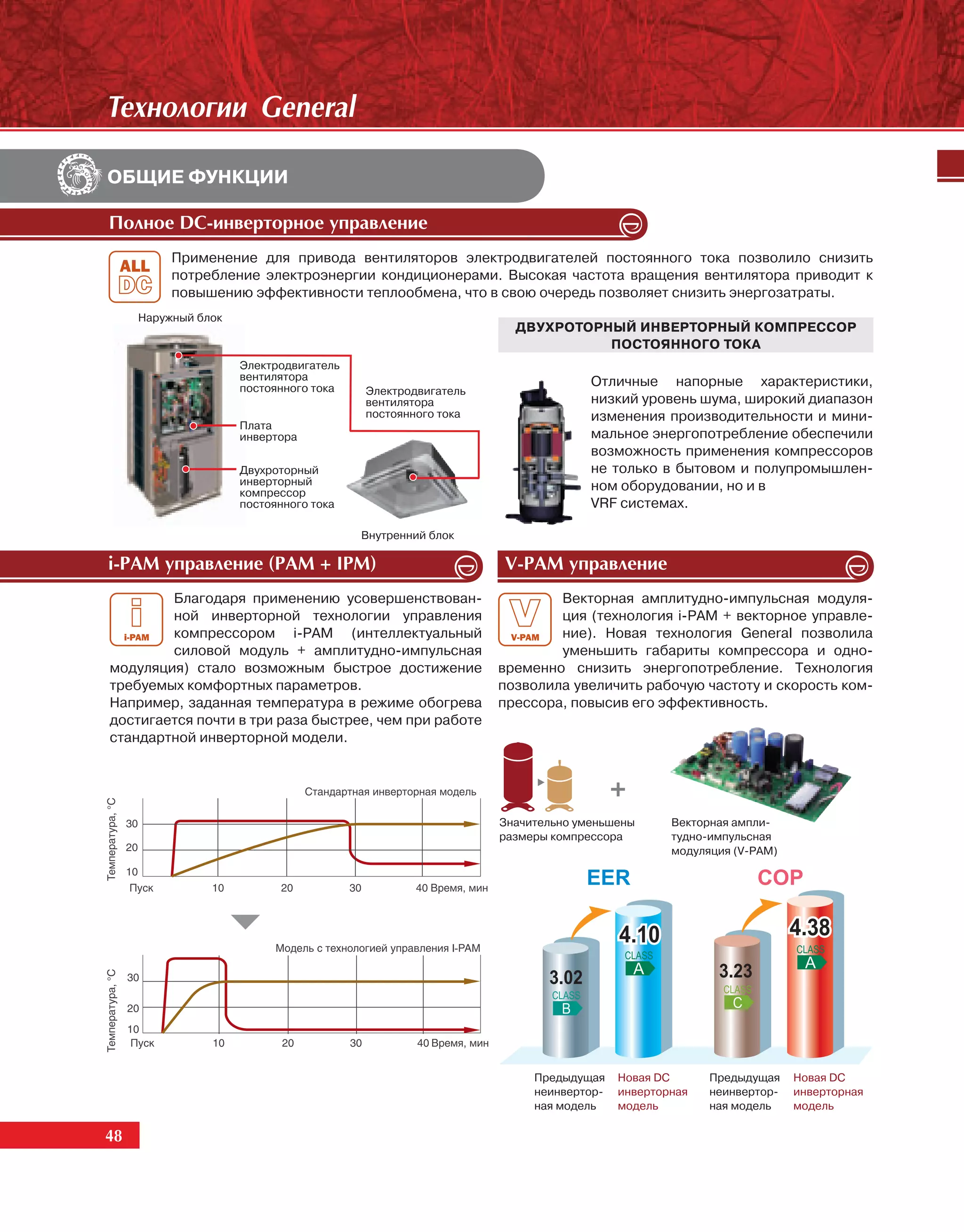 Òåõíîëîãèè General

ОБЩИЕ ФУНКЦИИ

Ïîëíîå DC-èíâåðòîðíîå óïðàâëåíèå
           Применение для привода вентиляторов электродвигателей постоянного тока позволило снизить
           потребление электроэнергии кондиционерами. Высокая частота вращения вентилятора приводит к
           повышению эффективности теплообмена, что в свою очередь позволяет снизить энергозатраты.
      Наружный блок
                                                              ДВУХРОТОРНЫЙ ИНВЕРТОРНЫЙ КОМПРЕССОР
                                                                        ПОСТОЯННОГО ТОКА
                      Электродвигатель
                      вентилятора                                         Отличные напорные характеристики,
                      постоянного тока   Электродвигатель
                                         вентилятора                      низкий уровень шума, широкий диапазон
                                         постоянного тока                 изменения производительности и мини-
                      Плата
                      инвертора                                           мальное энергопотребление обеспечили
                                                                          возможность применения компрессоров
                      Двухроторный                                        не только в бытовом и полупромышлен-
                      инверторный                                         ном оборудовании, но и в
                      компрессор
                      постоянного тока                                    VRF системах.

                                         Внутренний блок

i-PAM óïðàâëåíèå (PAM + IPM)                                V-PAM óïðàâëåíèå
        Благодаря применению усовершенствован-                      Векторная амплитудно-импульсная модуля-
        ной инверторной технологии управления                       ция (технология i-PAM + векторное управле-
        компрессором i-PAM (интеллектуальный                        ние). Новая технология General позволила
        силовой модуль + амплитудно-импульсная                      уменьшить габариты компрессора и одно-
модуляция) стало возможным быстрое достижение               временно снизить энергопотребление. Технология
требуемых комфортных параметров.                            позволила увеличить рабочую частоту и скорость ком-
Например, заданная температура в режиме обогрева            прессора, повысив его эффективность.
достигается почти в три раза быстрее, чем при работе
стандартной инверторной модели.




                                                            Значительно уменьшены      Векторная ампли-
                                                            размеры компрессора        тудно-импульсная
                                                                                       модуляция (V-PAM)




                                                                 Предыдущая    Новая DC      Предыдущая    Новая DC
                                                                 неинвертор-   инверторная   неинвертор-   инверторная
                                                                 ная модель    модель        ная модель    модель

48
 48
 