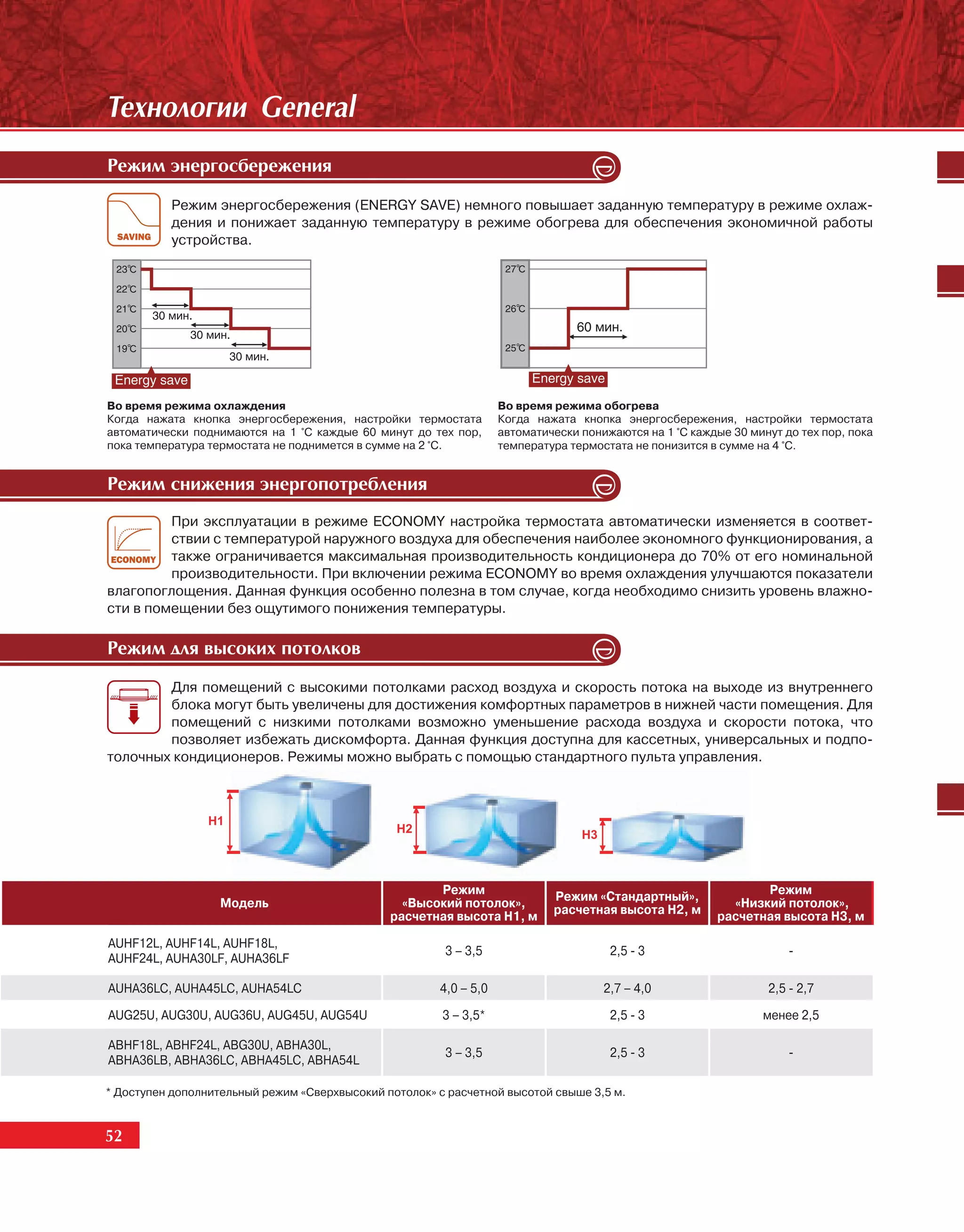Òåõíîëîãèè General
Ðåæèì ýíåðãîñáåðåæåíèÿ

          Режим энергосбережения (ENERGY SAVE) немного повышает заданную температуру в режиме охлаж-
          дения и понижает заданную температуру в режиме обогрева для обеспечения экономичной работы
          устройства.




Во время режима охлаждения                                         Во время режима обогрева
Когда нажата кнопка энергосбережения, настройки термостата         Когда нажата кнопка энергосбережения, настройки термостата
автоматически поднимаются на 1 °С каждые 60 минут до тех пор,      автоматически понижаются на 1 °С каждые 30 минут до тех пор, пока
пока температура термостата не поднимется в сумме на 2 °С.         температура термостата не понизится в сумме на 4 °С.


Ðåæèì ñíèæåíèÿ ýíåðãîïîòðåáëåíèÿ
         При эксплуатации в режиме ECONOMY настройка термостата автоматически изменяется в соответ-
         ствии с температурой наружного воздуха для обеспечения наиболее экономного функционирования, а
         также ограничивается максимальная производительность кондиционера до 70% от его номинальной
         производительности. При включении режима ECONOMY во время охлаждения улучшаются показатели
влагопоглощения. Данная функция особенно полезна в том случае, когда необходимо снизить уровень влажно-
сти в помещении без ощутимого понижения температуры.

Ðåæèì äëÿ âûñîêèõ ïîòîëêîâ
        Для помещений с высокими потолками расход воздуха и скорость потока на выходе из внутреннего
        блока могут быть увеличены для достижения комфортных параметров в нижней части помещения. Для
        помещений с низкими потолками возможно уменьшение расхода воздуха и скорости потока, что
        позволяет избежать дискомфорта. Данная функция доступна для кассетных, универсальных и подпо-
толочных кондиционеров. Режимы можно выбрать с помощью стандартного пульта управления.




                                                      Режим                                                     Режим
                                                                            Режим «Стандартный»,
                   Модель                        «Высокий потолок»,                                        «Низкий потолок»,
                                                                            расчетная высота H2, м
                                               расчетная высота H1, м                                    расчетная высота H3, м

AUHF12L, AUHF14L, AUHF18L,
                                                        3 – 3,5                       2,5 - 3                        -
AUHF24L, AUHA30LF, AUHA36LF

AUHA36LC, AUHA45LС, AUHA54LС                           4,0 – 5,0                     2,7 – 4,0                   2,5 - 2,7

AUG25U, AUG30U, AUG36U, AUG45U, AUG54U                  3 – 3,5*                      2,5 - 3                   менее 2,5

ABHF18L, ABHF24L, ABG30U, ABHA30L,
                                                        3 – 3,5                       2,5 - 3                        -
ABHA36LB, ABHA36LC, ABHA45LC, ABHA54L

* Доступен дополнительный режим «Сверхвысокий потолок» с расчетной высотой свыше 3,5 м.



52
 52
 