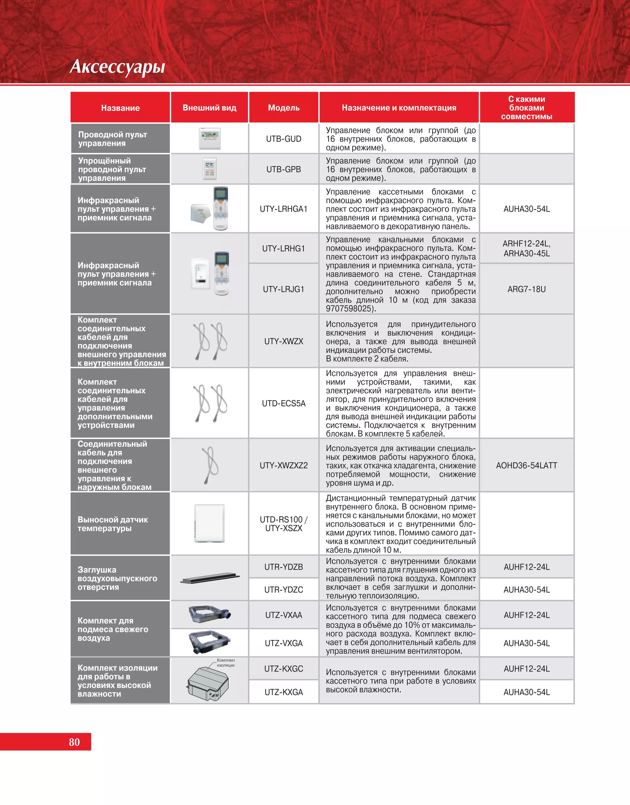 Àêñåññóàðû
                                                                                                С какими
      Название         Внешний вид    Модель           Назначение и комплектация                блоками
                                                                                              совместимы

 Проводной пульт                                   Управление блоком или группой (до
 управления                           UTB-GUD      16 внутренних блоков, работающих в
                                                   одном режиме).
 Упрощённый                                        Управление блоком или группой (до
 проводной пульт                      UTB-GPB      16 внутренних блоков, работающих в
 управления                                        одном режиме).
                                                   Управление кассетными блоками с
 Инфракрасный                                      помощью инфракрасного пульта. Ком-
 пульт управления +                  UTY-LRHGA1    плект состоит из инфракрасного пульта      AUHA30-54L
 приемник сигнала                                  управления и приемника сигнала, уста-
                                                   навливаемого в декоративную панель.
                                                   Управление канальными блоками с            ARHF12-24L,
                                     UTY-LRHG1     помощью инфракрасного пульта. Ком-
                                                   плект состоит из инфракрасного пульта      ARHA30-45L
 Инфракрасный                                      управления и приемника сигнала, уста-
 пульт управления +                                навливаемого на стене. Стандартная
 приемник сигнала                                  длина соединительного кабеля 5 м,
                                     UTY-LRJG1     дополнительно можно приобрести              ARG7-18U
                                                   кабель длиной 10 м (код для заказа
                                                   9707598025).
 Комплект                                          Используется для принудительного
 соединительных                                    включения и выключения кондици-
 кабелей для                          UTY-XWZX     онера, а также для вывода внешней
 подключения                                       индикации работы системы.
 внешнего управления                               В комплекте 2 кабеля.
 к внутренним блокам
                                                   Используется для управления внеш-
 Комплект                                          ними устройствами, такими, как
 соединительных                                    электрический нагреватель или венти-
 кабелей для                         UTD-ECS5A     лятор, для принудительного включения
 управления                                        и выключения кондиционера, а также
 дополнительными                                   для вывода внешней индикации работы
 устройствами                                      системы. Подключается к внутренним
                                                   блокам. В комплекте 5 кабелей.
 Соединительный                                    Используется для активации специаль-
 кабель для                                        ных режимов работы наружного блока,
 подключения                         UTY-XWZXZ2    таких, как откачка хладагента, снижение   AOHD36-54LATT
 внешнего                                          потребляемой мощности, снижение
 управления к                                      уровня шума и др.
 наружным блокам
                                                   Дистанционный температурный датчик
                                                   внутреннего блока. В основном приме-
                                                   няется с канальными блоками, но может
 Выносной датчик                     UTD-RS100 /   использоваться и с внутренними бло-
 температуры                          UTY-XSZX     ками других типов. Помимо самого дат-
                                                   чика в комплект входит соединительный
                                                   кабель длиной 10 м.
                                                   Используется с внутренними блоками
 Заглушка                             UTR-YDZB     кассетного типа для глушения одного из     AUHF12-24L
 воздуховыпускного                                 направлений потока воздуха. Комплект
 отверстия                            UTR-YDZС     включает в себя заглушки и дополни-        AUHA30-54L
                                                   тельную теплоизоляцию.
                                                   Используется с внутренними блоками
                                      UTZ-VXAA     кассетного типа для подмеса свежего        AUHF12-24L
 Комплект для
 подмеса свежего                                   воздуха в объёме до 10% от максималь-
 воздуха                                           ного расхода воздуха. Комплект вклю-
                                      UTZ-VXGA     чает в себя дополнительный кабель для      AUHA30-54L
                                                   управления внешним вентилятором.
 Комплект изоляции                    UTZ-KXGC                                                AUHF12-24L
 для работы в                                      Используется с внутренними блоками
 условиях высокой                                  кассетного типа при работе в условиях
 влажности                            UTZ-KXGA     высокой влажности.                         AUHA30-54L




80
 80
 