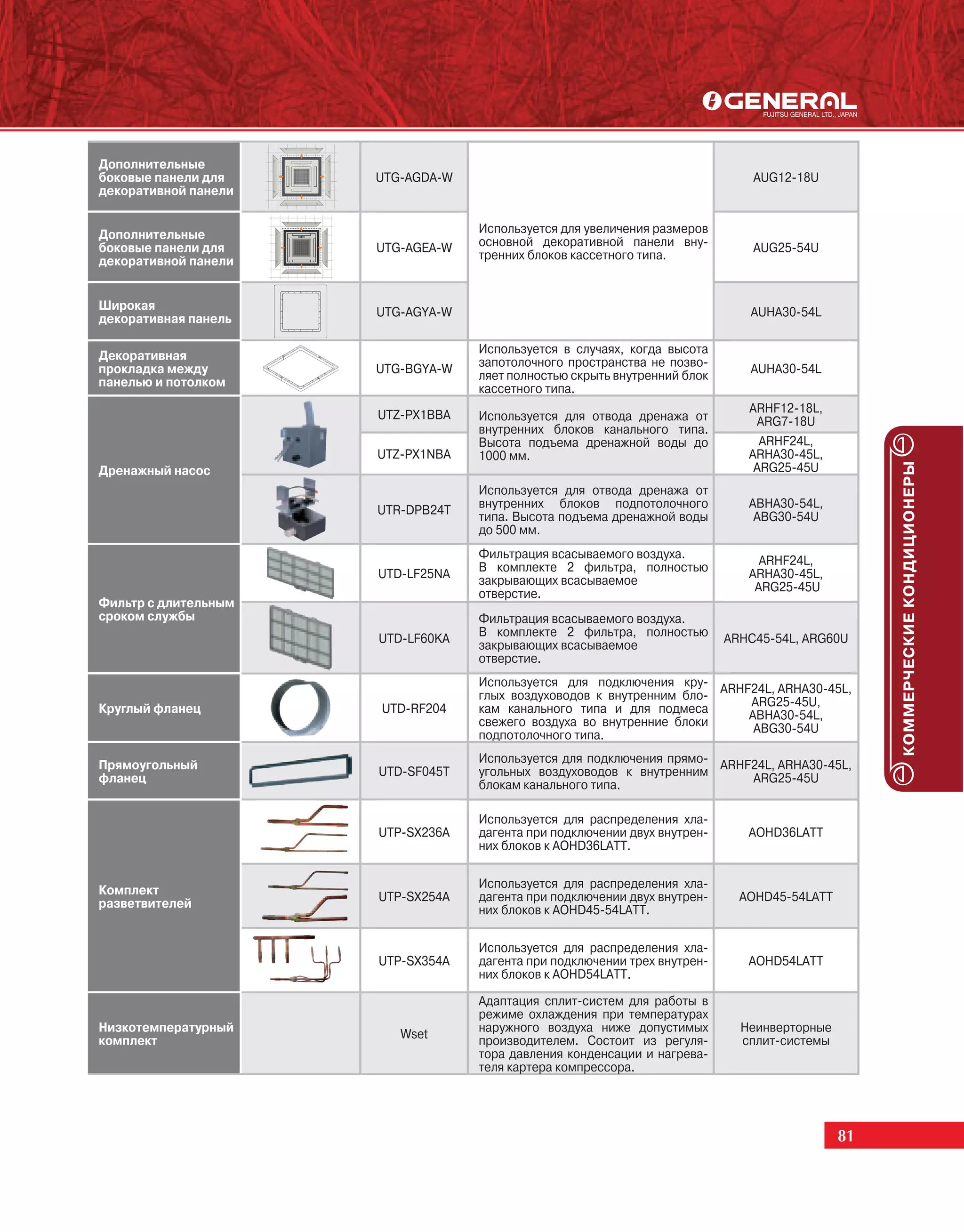 Дополнительные
боковые панели для    UTG-AGDA-W                                               AUG12-18U
декоративной панели


Дополнительные                     Используется для увеличения размеров
боковые панели для    UTG-AGEA-W   основной декоративной панели вну-           AUG25-54U
декоративной панели                тренних блоков кассетного типа.


Широкая
декоративная панель   UTG-AGYA-W                                              AUHA30-54L

                                   Используется в случаях, когда высота
Декоративная                       запотолочного пространства не позво-
прокладка между       UTG-BGYA-W   ляет полностью скрыть внутренний блок      AUHA30-54L
панелью и потолком                 кассетного типа.
                                                                              ARHF12-18L,
                      UTZ-PX1BBA   Используется для отвода дренажа от          ARG7-18U
                                   внутренних блоков канального типа.
                                   Высота подъема дренажной воды до             ARHF24L,
                      UTZ-PX1NBA   1000 мм.                                   ARHA30-45L,




                                                                                                  КОММЕРЧЕСКИЕ КОНДИЦИОНЕРЫ
Дренажный насос                                                                ARG25-45U
                                   Используется для отвода дренажа от
                                   внутренних блоков подпотолочного           ABHA30-54L,
                      UTR-DPB24T   типа. Высота подъема дренажной воды         ABG30-54U
                                   до 500 мм.
                                   Фильтрация всасываемого воздуха.             ARHF24L,
                                   В комплекте 2 фильтра, полностью
                      UTD-LF25NA                                              ARHA30-45L,
                                   закрывающих всасываемое                     ARG25-45U
                                   отверстие.
Фильтр с длительным
сроком службы                      Фильтрация всасываемого воздуха.
                                   В комплекте 2 фильтра, полностью
                      UTD-LF60KA                                           ARHC45-54L, ARG60U
                                   закрывающих всасываемое
                                   отверстие.
                                   Используется для подключения кру- ARHF24L, ARHA30-45L,
                                   глых воздуховодов к внутренним бло-
Круглый фланец                                                           ARG25-45U,
                      UTD-RF204    кам канального типа и для подмеса     ABHA30-54L,
                                   свежего воздуха во внутренние блоки    ABG30-54U
                                   подпотолочного типа.

Прямоугольный                      Используется для подключения прямо- ARHF24L, ARHA30-45L,
фланец                UTD-SF045T   угольных воздуховодов к внутренним      ARG25-45U
                                   блокам канального типа.

                                   Используется для распределения хла-
                      UTP-SX236A   дагента при подключении двух внутрен-      AOHD36LATT
                                   них блоков к AOHD36LATT.

                                   Используется для распределения хла-
Комплект              UTP-SX254A   дагента при подключении двух внутрен-     AOHD45-54LATT
разветвителей                      них блоков к AOHD45-54LATT.

                                   Используется для распределения хла-
                      UTP-SX354A   дагента при подключении трех внутрен-      AOHD54LATT
                                   них блоков к AOHD54LATT.

                                   Адаптация сплит-систем для работы в
                                   режиме охлаждения при температурах
Низкотемпературный                 наружного воздуха ниже допустимых         Неинверторные
                         Wset
комплект                           производителем. Состоит из регуля-        сплит-системы
                                   тора давления конденсации и нагрева-
                                   теля картера компрессора.




                                                                                             81
 