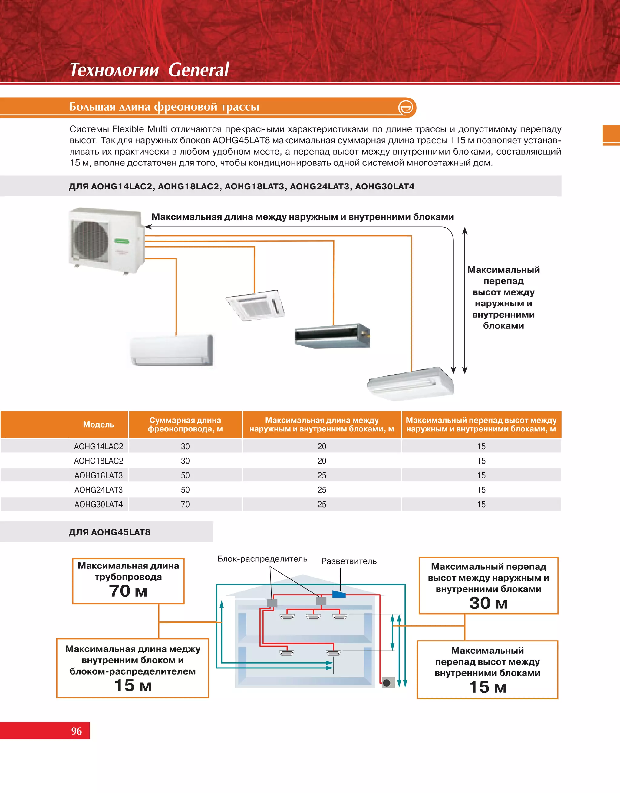Òåõíîëîãèè General
Áîëüøàÿ äëèíà ôðåîíîâîé òðàññû
Системы Flexible Multi отличаются прекрасными характеристиками по длине трассы и допустимому перепаду
высот. Так для наружных блоков AOHG45LAT8 максимальная суммарная длина трассы 115 м позволяет устанав-
ливать их практически в любом удобном месте, а перепад высот между внутренними блоками, составляющий
15 м, вполне достаточен для того, чтобы кондиционировать одной системой многоэтажный дом.

ДЛЯ AOHG14LAC2, AOHG18LAC2, AOHG18LAT3, AOHG24LAT3, AOHG30LAT4


                 Максимальная длина между наружным и внутренними блоками




                                                                                     Максимальный
                                                                                        перепад
                                                                                      высот между
                                                                                      наружным и
                                                                                      внутренними
                                                                                        блоками




                Суммарная длина         Максимальная длина между        Максимальный перепад высот между
      Модель    фреонопровода, м     наружным и внутренним блоками, м   наружным и внутренними блоками, м

 AOHG14LAC2            30                           20                                 15
 AOHG18LAC2            30                           20                                 15
 AOHG18LAT3            50                           25                                 15
 AOHG24LAT3            50                           25                                 15
 AOHG30LAT4            70                           25                                 15


ДЛЯ AOHG45LAT8


                              Блок-распределитель   Разветвитель
  Максимальная длина                                                         Максимальный перепад
     трубопровода                                                           высот между наружным и
          70 м                                                                внутренними блоками
                                                                                     30 м

Максимальная длина меджу                                                         Максимальный
   внутренним блоком и                                                        перепад высот между
 блоком-распределителем                                                       внутренними блоками
           15 м                                                                      15 м

 96
 