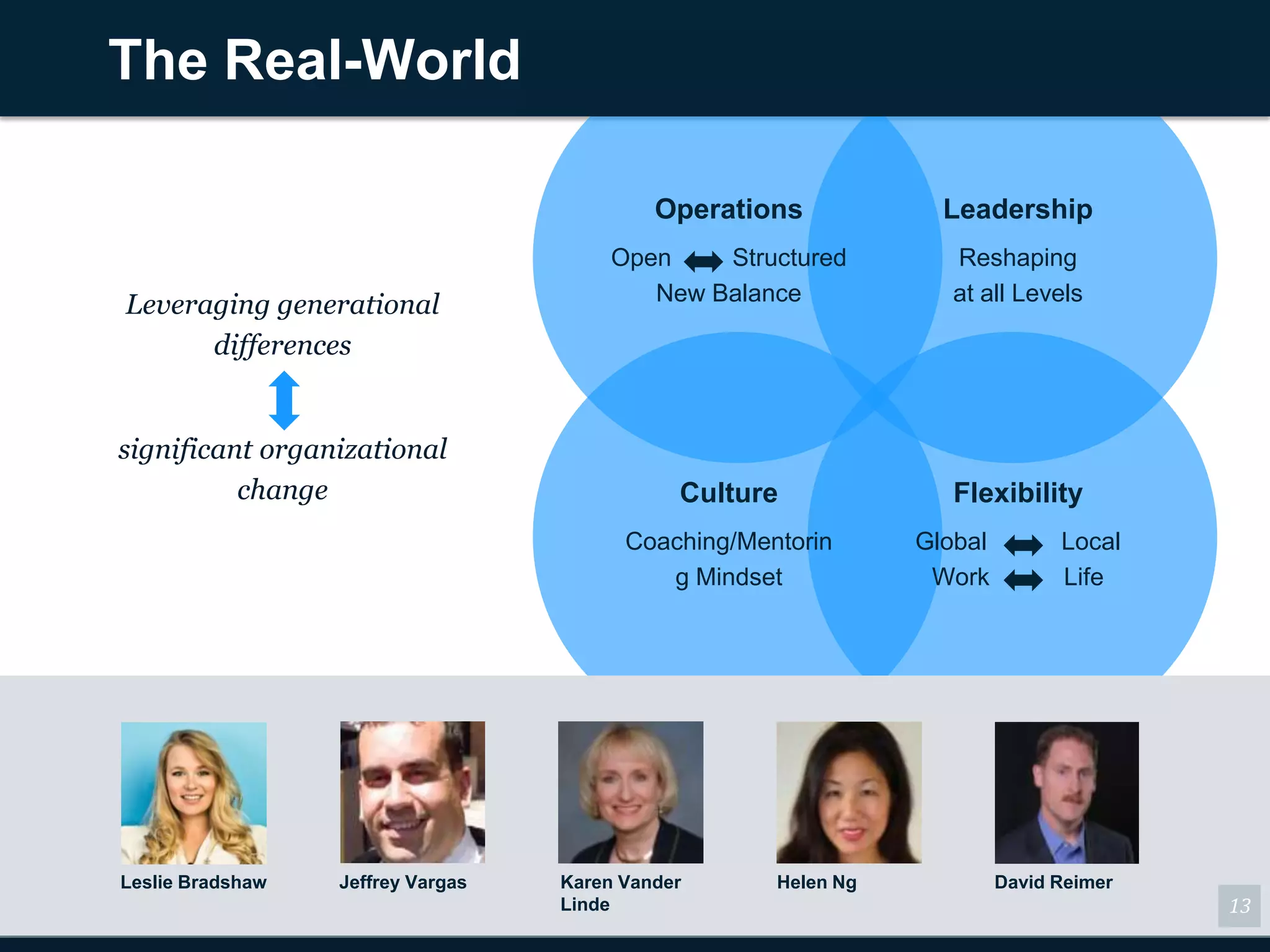 The Real World

                                            Operations               Leadership
                                        Open    Structured            Reshaping
Leveraging generational                    New Balance                at all Levels

      differences


significant organizational
          change                              Culture                 Flexibility
                                        Coaching/Mentoring         Global         Local
                                             Mindset                Work          Life




Leslie Bradshaw   Jeffrey Vargas   Karen Vander         Helen Ng            David Reimer
                                   Linde                                                   13
 
