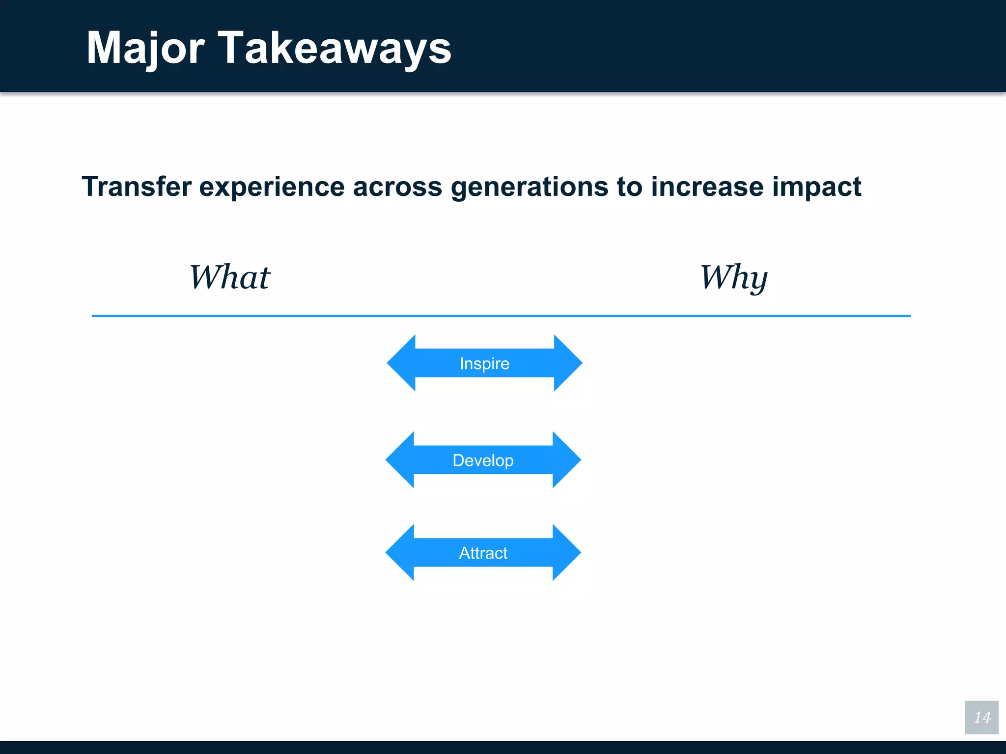 Major Takeaways
    Transfer experience across generations to increase impact
               What                                                             Why
1. Leaders must be aware of their own                      1. The most effective teams are generationally
   biases and how those play out in the                       diverse by design. Single-generation teams
   make-up and dynamics of their teams.          Attract      will lack strength in critical skills, and may not
                                                              realize what’s missing.

2. We need a “pause” moment – taking the                   2. Onboarding requires generational design and
   time to onboard people effectively based                   roll-out. Millennials, Gen X and Boomers
   on who they are.                                           tend to process information differently and
                                                              have different onboarding needs.

3. The organizational culture must promote      Develop    3. Leaders are responsible for developing
   learning from each other (within and                       themselves as well as all of the people
   cross-generation, in both directions). A                   around them. That requires both up and
   coach-mentor mindset is critical, one that                 down knowledge and wisdom transfer.
   accommodates different learning styles.

4. Create a culture that encourages role-                  4. A key challenge of generational difference
   modeling and recognizes the importance                     (especially overseas) is the level of “hands
   of having one or more role models (who       Inspire       on” responsibility for driving outcomes.
   may be younger!).                                          Cross-generational role models have been
                                                              very effective in creating a shared
                                                              organizational culture



                                                                                                                   14
 