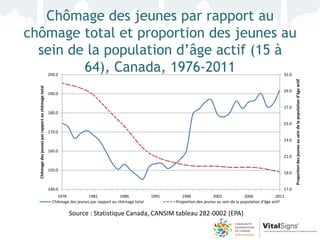 Chômage des jeunes par rapport au
chômage total et proportion des jeunes au
  sein de la population d’âge actif (15 à
         64), Canada, 1976-2011                     200.0                                                                                                                31.0




                                                                                                                                                                                Proportion des jeunes au sein de la population d’âge actif
  Chômage des jeunes par rapport au chômage total




                                                                                                                                                                         29.0
                                                    190.0


                                                                                                                                                                         27.0
                                                    180.0

                                                                                                                                                                         25.0
                                                    170.0
                                                                                                                                                                         23.0

                                                    160.0
                                                                                                                                                                         21.0


                                                    150.0
                                                                                                                                                                         19.0


                                                    140.0                                                                                                                17.0
                                                        1976            1981             1986           1991      1996             2001              2006             2011
                                                      Chômage des jeunes par rapport au chômage total          Proportion des jeunes au sein de la population d'âge actif

                                                              Source : Statistique Canada, CANSIM tableau 282-0002 (EPA)
 