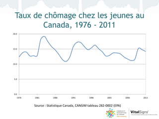 Taux de chômage chez les jeunes au
        Canada, 1976 - 2011
20.0




15.0




10.0




 5.0




 0.0
   1976   1981        1986        1991        1996        2001         2006   2011


          Source : Statistique Canada, CANSIM tableau 282-0002 (EPA)
 