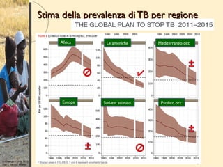 Stima della prevalenza di TB per regione




G Orlando – Unità MTS
Osp L Sacco - Milano
 