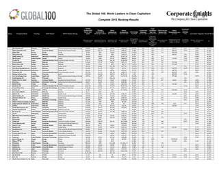 `




                                                                                                                                   The Global 100: World Leaders in Clean Capitalism

                                                                                                                                                            Complete 2012 Ranking Results


                                                                                                                                 Carbon                                                                                                                                Clean
                                                                                                                                                                                                                                                                       Cl                                                                Employee
                                                                                                                              productivity               Energy                     W t
                                                                                                                                                                                    Water                  W t
                                                                                                                                                                                                           Waste                                L d hi
                                                                                                                                                                                                                                                Leadership           C it li
                                                                                                                                                                                                                                                                     Capitalism          CEO A
                                                                                                                                                                                                                                                                                         CEO-Average              S f t
                                                                                                                                                                                                                                                                                                                  Safety                  tunover
                                                                                                                              (fiscal year            productivity               productivity
                                                                                                                                                                                    d ti it             productivity
                                                                                                                                                                                                           d ti it           Percentage          Diversity
                                                                                                                                                                                                                                                 Di    it             Pay Link
                                                                                                                                                                                                                                                                      P Li k              Worker P
                                                                                                                                                                                                                                                                                          W k Pay             Productivity
                                                                                                                                                                                                                                                                                                              P d ti it (fiscal           (fiscal year
Rank         Company Name                 Country             GICS Sector                   GICS Industry Group                   2010)            (fiscal year 2010)            (fiscal year 2010)     (fiscal year 2010)    Tax Paid         (fiscal year 2010)   (fiscal year 2010)   (fiscal year 2010)          year 2010)               2010)        Innovation Capacity Overall Score
                                                                                                                                                                                                                                                                      Extent of the
                                                                                                                                                                                                                                                                    linkage (if any)
                                                                                                                                                                                                                            % of reported tax                      between at least
                                                                                                                                                                                                                                                                                                              US$ Revenue/# Lost-time    % employees
                                                                                                                             US$ Revenue /tonnes    US$ Revenue /Direct and     US$ Revenue /cubic    US$ Revenue /tonne of obligation p
                                                                                                                                                                                                                                g      paid in % of women on the       one senior      CEO-average worker
                                                                                                                                                                                                                                                                                                 g                                                         US$ R&D / US$ Revenue (
                                                                                                                                                                                                                                                                                                                                                                                 (3
                                                                                                                                                                                                                                                                                                               incidents x $1,000 + #
                                                                                                                                                                                                                                                                                                                            $1 000       who left during                               (%)
                                                                                                                               of CO2e emitted     indirect energy used in GJ   meter of water used     waste produced        cash (4-year     Board of Directors       officer's         pay (times)                                                           year Average)
                                                                                                                                                                                                                                                                                                               Fatalities x $ ,
                                                                                                                                                                                                                                                                                                                            $1,000,000
                                                                                                                                                                                                                                                                                                                                  ,        the yyear
                                                                                                                                                                                                                                average) )                                    ti
                                                                                                                                                                                                                                                                  compensation and   d
                                                                                                                                                                                                                                                                   clean capitalism
                                                                                                                                                                                                                                                                        targets


 1     Novo Nordisk A/S               Denmark          Health Care              Pharmaceuticals Biotechnology & Life Scien        $68,585
                                                                                                                                  $                         $4,851
                                                                                                                                                            $                         $5,294
                                                                                                                                                                                      $                    $526,932
                                                                                                                                                                                                           $                     80.45%              18%                 100%                  15:1                  $36,274
                                                                                                                                                                                                                                                                                                                     $                       9.1%                  16.09%             74.37%
 2     Natura Cosmeticos SA           Brazil           Consumer Staples         Household & Personal Products                    $284,661                  $22,742                   $14,472               $266,557              73.90%               0%                 100%                  41:1                  $299,521               12.6%                  1.90%              67.09%
 3     Statoil ASA                    Norway           Energy                   Energy                                             $6,508                    $389                    $9,869                $416,500             100.00%              40%                  50%                  14:1                  $798,286                                      0.39%              65.73%
 4     Novozymes A/S                  Denmark          Materials                Materials                                          $4,229                    $444                      $302                $169,315              91.87%              19%                 100%                                        $49,537                 7.5%                  13.92%             64.81%
 5     ASML Holding NV
                  g                   Netherlands      Information Technology
                                                                           gy   Semiconductors & Semiconductor Equipme
                                                                                                                q p               $70,094
                                                                                                                                  $ ,                       $6,629
                                                                                                                                                            $ ,                       $8,726
                                                                                                                                                                                      $ ,                 $4,922,735
                                                                                                                                                                                                          $ ,   ,                80.54%              15%                   0%                  27:1                                          5.6%                  16.63%             64.79%
 6     BG Group plc                   United Kingdom   Energy                   Energy                                             $3,308                    $268                    $13,971               $680,623              99.83%               7%                 100%                  87:1                  $13,239                11.0%                  0.10%              63.24%
 7     Vivendi SA                     France           Telecommunication ServiceTelecommunication Services                       $129,114
                                                                                                                                 $129 114                  $10,446
                                                                                                                                                           $10 446                   $44,393
                                                                                                                                                                                     $44 393              $4,384,998
                                                                                                                                                                                                          $4 384 998             68.67%
                                                                                                                                                                                                                                 68 67%              33%                 100%                  95:1                                         12.2%
                                                                                                                                                                                                                                                                                                                                            12 2%                  2.68%
                                                                                                                                                                                                                                                                                                                                                                   2 68%              59.53%
                                                                                                                                                                                                                                                                                                                                                                                      59 53%
 8     Umicore SA/NV                  Belgium          Materials                Materials                                         $24,360
                                                                                                                                  $24 360                   $1,708
                                                                                                                                                            $1 708                    $2,803
                                                                                                                                                                                      $2 803               $201,616
                                                                                                                                                                                                           $201 616              74.67%
                                                                                                                                                                                                                                 74 67%              20%                   0%                  30:1                  $170,288
                                                                                                                                                                                                                                                                                                                     $170 288                                      1.67%
                                                                                                                                                                                                                                                                                                                                                                   1 67%              58.44%
                                                                                                                                                                                                                                                                                                                                                                                      58 44%
 9     Norsk H d ASA
       N   k Hydro                    Norway
                                      N                Materials
                                                       M t i l                  Materials
                                                                                M t i l                                            $4,520
                                                                                                                                   $4 520                    $129                      $233                 $50,737
                                                                                                                                                                                                            $50 737             100.00%
                                                                                                                                                                                                                                100 00%              33%                  50%                  14:1
                                                                                                                                                                                                                                                                                               14 1                  $170,205
                                                                                                                                                                                                                                                                                                                     $170 205                                      0.79%
                                                                                                                                                                                                                                                                                                                                                                   0 79%              58.29%
                                                                                                                                                                                                                                                                                                                                                                                      58 29%
 10          C
       Atlas Copco AB                 S
                                      Sweden           Industrials              C       G
                                                                                Capital Goods                                     $
                                                                                                                                  $83,790                   $
                                                                                                                                                            $6,490                   $
                                                                                                                                                                                     $18,549               $
                                                                                                                                                                                                           $277,703                   %
                                                                                                                                                                                                                                100.00%                %
                                                                                                                                                                                                                                                     36%                    %
                                                                                                                                                                                                                                                                           0%                  38:1                                             %
                                                                                                                                                                                                                                                                                                                                             7.0%                      %
                                                                                                                                                                                                                                                                                                                                                                   2.12%                   %
                                                                                                                                                                                                                                                                                                                                                                                      54.19%
 11    Sims Metal Management Ltd.     Australia        Materials                Materials                                         $21,884                   $2,173                    $5,574                 $3,732             100.00%               0%                 100%                  62:1                  $190,781               18.0%                  0.02%              53.99%
 12    Koninklijke Philips Electronics Netherlands     Industrials              Capital Goods                                     $55,334                   $2,372                   $8,004                $323,001              49.75%              11%                 100%                  47:1                  $56,729                                       6.65%              53.35%
 13    Teliasonera AB                 Sweden           Telecommunication ServiceTelecommunication Services                        $67,706                   $3,175                   $49,746               $408,519              61.30%              27%                   0%                  26:1                  $630,875                8.8%                  0.94%              53.26%
 14    Westpac Banking Corp.
           p         g    p           Australia        Financials               Banks                                            $152,948
                                                                                                                                 $   ,                     $40,825
                                                                                                                                                           $ ,                       $50,610
                                                                                                                                                                                     $ ,                  $6,353,123
                                                                                                                                                                                                          $ ,   ,                 3.16%              30%                 100%                                        $209,284
                                                                                                                                                                                                                                                                                                                     $   ,                  10.3%                                     52.94%
 15    Life Technologies Corp.        United States    Health Care              Pharmaceuticals Biotechnology & Life Scien        $36,793                   $4,805                    $5,531              $1,018,739            100.00%               8%                   0%                                        $77,386                                       10.07%             51.90%
 16    Credit Agricole SA             France           Financials               Banks                                                                      $72,791
                                                                                                                                                           $72 791                  $143,152
                                                                                                                                                                                    $143 152                                    100.00%
                                                                                                                                                                                                                                100 00%              24%                 100%                  21:1                                          1.4%
                                                                                                                                                                                                                                                                                                                                             1 4%                                     51.55%
                                                                                                                                                                                                                                                                                                                                                                                      51 55%
 17    Henkel AG & Co KGaA
                   Co.                Germany          Consumer Staples         Household & Personal Products                     $27,795
                                                                                                                                  $27 795                   $8,217
                                                                                                                                                            $8 217                    $2,301
                                                                                                                                                                                      $2 301               $136,330
                                                                                                                                                                                                           $136 330              79.19%
                                                                                                                                                                                                                                 79 19%              31%                   0%                  80:1                   $3,846
                                                                                                                                                                                                                                                                                                                      $3 846                 4.6%
                                                                                                                                                                                                                                                                                                                                             4 6%                  2.84%
                                                                                                                                                                                                                                                                                                                                                                   2 84%              51.35%
                                                                                                                                                                                                                                                                                                                                                                                      51 35%
 18    Intel C
       I t l Corp.                    United St t
                                      U it d States    Information T h l
                                                       I f    ti   Technology   Semiconductors & Semiconductor Equipme
                                                                                S i    d t       S i    d t E i                   $20,577
                                                                                                                                  $20 577                   $2,334
                                                                                                                                                            $2 334                    $1,414
                                                                                                                                                                                      $1 414               $528,060
                                                                                                                                                                                                           $528 060              91.33%
                                                                                                                                                                                                                                 91 33%              30%                   0%                                                                3.6%
                                                                                                                                                                                                                                                                                                                                             3 6%                  15.49%
                                                                                                                                                                                                                                                                                                                                                                   15 49%             51.23%
                                                                                                                                                                                                                                                                                                                                                                                      51 23%
 19    N t Oil O j
       Neste   Oyj                    Fi l d
                                      Finland          E
                                                       Energy                   E
                                                                                Energy                                             $4 178
                                                                                                                                   $4,178                    $545                     $1 878
                                                                                                                                                                                      $1,878               $247 009
                                                                                                                                                                                                           $247,009              66 19%
                                                                                                                                                                                                                                 66.19%              38%                   0%                  13 1
                                                                                                                                                                                                                                                                                               13:1                  $15 329
                                                                                                                                                                                                                                                                                                                     $15,329                                       0 31%
                                                                                                                                                                                                                                                                                                                                                                   0.31%              51 12%
                                                                                                                                                                                                                                                                                                                                                                                      51.12%
 20    Swisscom AG                    Switzerland      Telecommunication ServiceTelecommunication Services                       $353,160                   $4,893                   $19,842              $9,490,516             76.68%              11%                   0%                  14:1                                         11.4%                  0.25%              50.91%
 21    Toyota Motor Corp.             Japan            Consumer Discretionary   Automobiles & Components                         $180,306                   $9,472                   $7,719                $699,703             100.00%               6%                   0%                                                                                      4.04%              49.79%
 22    Centrica plc                   United Kingdom   Utilities                Utilities                                          $3,236                    $191                      $42                $1,176,844             86.65%              25%                 100%                 101:1                  $120,920               10.1%                                     49.11%
 23    Koninklijke DSM NV
               j                      Netherlands      Materials                Materials                                          $2,311
                                                                                                                                     ,                       $245                      $86                                       38.30%               8%                 100%                  21:1                                         12.0%                  3.96%              49.09%
 24    Geberit AG                     Switzerland      Industrials              Capital Goods                                     $23,570                   $2,897                   $14,542               $168,127             100.00%              14%                   0%                  21:1                  $12,257                 8.7%                  2.26%              48.18%
 25    Roche Holding AG               Switzerland      Health Care              Pharmaceuticals Biotechnology & Life Scien        $42,359
                                                                                                                                  $42 359                   $3,148
                                                                                                                                                            $3 148                   $12,676
                                                                                                                                                                                     $12 676               $810,983
                                                                                                                                                                                                           $810 983             100.00%
                                                                                                                                                                                                                                100 00%              15%                   0%                  75:1                                          9.5%
                                                                                                                                                                                                                                                                                                                                             9 5%                  20.22%
                                                                                                                                                                                                                                                                                                                                                                   20 22%             47.75%
                                                                                                                                                                                                                                                                                                                                                                                      47 75%
 26    Schneider Electric SA          France           Industrials              Capital Goods                                     $63,233
                                                                                                                                  $63 233                   $6,085
                                                                                                                                                            $6 085                    $9,757
                                                                                                                                                                                      $9 757               $228,705
                                                                                                                                                                                                           $228 705              73.01%
                                                                                                                                                                                                                                 73 01%              23%                   0%                  60:1                                         12.1%
                                                                                                                                                                                                                                                                                                                                            12 1%                  4.39%
                                                                                                                                                                                                                                                                                                                                                                   4 39%              47.45%
                                                                                                                                                                                                                                                                                                                                                                                      47 45%
 27    Sap AG                         Germany          Information Technology   Software & Services                               $81,652
                                                                                                                                  $81 652                   $5,811
                                                                                                                                                            $5 811                   $20,898
                                                                                                                                                                                     $20 898              $1,655,082
                                                                                                                                                                                                          $1 655 082            100.00%
                                                                                                                                                                                                                                100 00%               7%                   0%                  45:1                                          9.0%
                                                                                                                                                                                                                                                                                                                                             9 0%                  14.25%
                                                                                                                                                                                                                                                                                                                                                                   14 25%             47.25%
                                                                                                                                                                                                                                                                                                                                                                                      47 25%
 28    Hitachi Chemical Company Ltd J
       Hit hi Ch i l C          Ltd.Japan              Materials
                                                       M t i l                  Materials
                                                                                M t i l                                           $14,238
                                                                                                                                  $14 238                    $655                      $464                 $87,398
                                                                                                                                                                                                            $87 398             100.00%
                                                                                                                                                                                                                                100 00%               0%                   0%                                                                                      5.51%
                                                                                                                                                                                                                                                                                                                                                                   5 51%              46.96%
                                                                                                                                                                                                                                                                                                                                                                                      46 96%
 29    Anglo American Platinum Ltd. South Africa       Materials                Materials                                          $1,122                    $261                      $186                    $4               100.00%              25%                 100%                 104:1                    $729                  9.1%                  0.51%              46.87%
 30    POSCO                          South Korea      Materials                Materials                                         $16,436                   $1,172                   $14,430                $52,748              95.09%               0%                   0%                                        $26,056                                       1.04%              46.50%
 31    Vestas Wind Systems A/S        Denmark          Industrials              Capital Goods                                    $162,502                   $4,416                   $15,360               $103,640             100.00%              17%                  50%                                                                                      4.74%              45.63%
 32    Dassault Systemes SA
                 y                    France           Information Technology
                                                                           gy   Software & Services                              $133,893                  $11,872                   $73,583                                     56.03%               0%                   0%                   5:1                                                                22.51%             43.78%
 33    BT Group plc                   United Kingdom   Telecommunication ServiceTelecommunication Services                        $43,724                   $3,679                   $17,580               $626,016              55.56%              17%                 100%                 140:1                                                                4.47%              43.31%
 34    Tnt NV                         Netherlands      Industrials              Transportation                                    $12,597
                                                                                                                                  $12 597                   $6,120
                                                                                                                                                            $6 120                                         $193,722
                                                                                                                                                                                                           $193 722             100.00%
                                                                                                                                                                                                                                100 00%              32%                 100%                  64:1                                         16.0%
                                                                                                                                                                                                                                                                                                                                            16 0%                  0.00%
                                                                                                                                                                                                                                                                                                                                                                   0 00%              42.80%
                                                                                                                                                                                                                                                                                                                                                                                      42 80%
 35    Mitsubishi Heavy Industries LtdJapan            Industrials              Capital Goods                                     $76,232
                                                                                                                                  $76 232                   $3,309
                                                                                                                                                            $3 309                    $3,293
                                                                                                                                                                                      $3 293               $249,331
                                                                                                                                                                                                           $249 331             100.00%
                                                                                                                                                                                                                                100 00%               0%                   0%                                                                                      3.84%
                                                                                                                                                                                                                                                                                                                                                                   3 84%              42.65%
                                                                                                                                                                                                                                                                                                                                                                                      42 65%
 36    Scania AB                      Sweden           Industrials              Capital Goods                                    $143,212
                                                                                                                                 $143 212                   $4,881
                                                                                                                                                            $4 881                   $22,033
                                                                                                                                                                                     $22 033               $173,854
                                                                                                                                                                                                           $173 854             100.00%
                                                                                                                                                                                                                                100 00%               7%                   0%                  57:1                                                                4.48%
                                                                                                                                                                                                                                                                                                                                                                   4 48%              42.43%
                                                                                                                                                                                                                                                                                                                                                                                      42 43%
 37    Acciona SA
       A i                            S i
                                      Spain            Utiliti
                                                       Utilities                Utiliti
                                                                                Utilities                                          $7 824
                                                                                                                                   $7,824                    $532                                           $15 989
                                                                                                                                                                                                            $15,989              72 46%
                                                                                                                                                                                                                                 72.46%              23%                   0%                                                                2 3%
                                                                                                                                                                                                                                                                                                                                             2.3%                  1 26%
                                                                                                                                                                                                                                                                                                                                                                   1.26%              41 83%
                                                                                                                                                                                                                                                                                                                                                                                      41.83%
 38    Adidas AG                      Germany          Consumer Discretionary   Consumer Durables & Apparel                      $202,048                  $19,474                   $44,761              $3,316,959            100.00%              17%                   0%                 135:1                                         22.0%                  0.81%              41.29%
 39    Tomra Systems ASA              Norway           Industrials              Commercial & Professional Services                 $4,823                    $549                                          $184,624             100.00%              43%                   0%                  10:1                                                                4.42%              40.29%
 40    Aeon Co. Ltd.                  Japan            Consumer Staples         Food & Staples Retailing                          $66,143                   $6,171                   $6,935                $791,655             100.00%               0%                   0%                                                                                                         40.03%
 41    Siemens AG                     Germany
                                            y          Industrials              Capital Goods
                                                                                  p                                               $25,026                   $3,672                    $6,106               $207,229             100.00%              15%                   0%                 141:1                  $15,197                                       5.17%              39.63%
 42    AstraZeneca p
                   plc                U
                                      United Kingdom
                                                g      Health Care
                                                              C                 Pharmaceuticals Biotechnology & Life S
                                                                                                           gy        Scien        $30,805                   $ , 6
                                                                                                                                                            $4,416                                         $ 56,
                                                                                                                                                                                                           $756,114              88 30%
                                                                                                                                                                                                                                 88.30%              27%
                                                                                                                                                                                                                                                       %                   0%                                                               12.3%
                                                                                                                                                                                                                                                                                                                                               3%                  15.26%
                                                                                                                                                                                                                                                                                                                                                                    5 6%              39 %
                                                                                                                                                                                                                                                                                                                                                                                      39.27%
 43    Kesko Oyj                      Finland          Consumer Staples         Food & Staples Retailing                          $92,763
                                                                                                                                  $92 763                   $2,880
                                                                                                                                                            $2 880                   $12,952
                                                                                                                                                                                     $12 952               $613,706
                                                                                                                                                                                                           $613 706             100.00%
                                                                                                                                                                                                                                100 00%              20%                   0%                  30:1                                                                0.00%
                                                                                                                                                                                                                                                                                                                                                                   0 00%              39.10%
                                                                                                                                                                                                                                                                                                                                                                                      39 10%
 44    Yamaha Motor Co Ltd
                    Co. Ltd.          Japan            Consumer Discretionary   Automobiles & Components                          $24,268
                                                                                                                                  $24 268                   $4,900
                                                                                                                                                            $4 900                    $9,932
                                                                                                                                                                                      $9 932               $629,831
                                                                                                                                                                                                           $629 831             100.00%
                                                                                                                                                                                                                                100 00%               7%                   0%                                                                                      4.99%
                                                                                                                                                                                                                                                                                                                                                                   4 99%              39.00%
                                                                                                                                                                                                                                                                                                                                                                                      39 00%
 45    L Oreal
       L'Oreal SA                     France           Consumer Staples         Household & Personal Products                    $148,104
                                                                                                                                 $148 104                                             $8,758
                                                                                                                                                                                      $8 758               $191,767
                                                                                                                                                                                                           $191 767              83.07%
                                                                                                                                                                                                                                 83 07%              21%                   0%                  61:1                                                                3.41%
                                                                                                                                                                                                                                                                                                                                                                   3 41%              38.71%
                                                                                                                                                                                                                                                                                                                                                                                      38 71%
 46    Logica l
       L i plc                        U it d Ki d
                                      United Kingdom   Information T h l
                                                       I f    ti   Technology   Software & Services
                                                                                S ft       S i                                    $80 206
                                                                                                                                  $80,206                   $3 403
                                                                                                                                                            $3,403                   $16 067
                                                                                                                                                                                     $16,067               $969 880
                                                                                                                                                                                                           $969,880             100 00%
                                                                                                                                                                                                                                100.00%              25%                   0%                  38 1
                                                                                                                                                                                                                                                                                               38:1                                         14 0%
                                                                                                                                                                                                                                                                                                                                            14.0%                  0 70%
                                                                                                                                                                                                                                                                                                                                                                   0.70%              38 67%
                                                                                                                                                                                                                                                                                                                                                                                      38.67%
 47    Suncor Energy Inc.             Canada           Energy                   Energy                                             $1,778                    $132                      $246                 $92,555              76.34%              15%                 100%                                      $2,979,351               10.9%                                     38.31%
 48    Repsol YPF SA                  Spain            Energy                   Energy                                             $3,048                    $239                      $615                                      97.85%              13%                   0%                                        $14,007                 8.0%                  0.14%              37.76%
 49    Prudential                     United Kingdom   Financials               Insurance                                        $693,647                    $283                   $112,580              $47,289,114            95.36%              18%                   0%                 113:1                                                                                   36.34%
 50    Renault SA                     France           Consumer Discretionary
                                                                            y   Automobiles & Components
                                                                                                 p                                $41,333                   $2,649                    $4,836                $53,910              74.93%              11%                   0%                  27:1                                                                4.97%              36.27%
 51    Unilever p
                plc                             g
                                      United Kingdom               p
                                                       Consumer Staples         Food Beverage & Tobacco
                                                                                           g                                      $ ,
                                                                                                                                  $22,606                   $ ,
                                                                                                                                                            $1,771                    $ ,
                                                                                                                                                                                      $1,128                $ ,
                                                                                                                                                                                                            $65,233              70.69%              25%                   0%                 116:1                                                                2.20%              35.93%
 52    Komatsu Ltd.                   Japan            Industrials              Capital Goods                                     $37,506
                                                                                                                                  $37 506                   $2,884
                                                                                                                                                            $2 884                    $2,923
                                                                                                                                                                                      $2 923               $187,933
                                                                                                                                                                                                           $187 933               0.00%
                                                                                                                                                                                                                                  0 00%               0%                   0%                                                                2.4%
                                                                                                                                                                                                                                                                                                                                             2 4%                  2.82%
                                                                                                                                                                                                                                                                                                                                                                   2 82%              35.80%
                                                                                                                                                                                                                                                                                                                                                                                      35 80%
 53    Allianz SE                     Germany          Financials               Insurance                                        $338,331
                                                                                                                                 $338 331                  $39,769
                                                                                                                                                           $39 769                   $68,826
                                                                                                                                                                                     $68 826              $4,941,992
                                                                                                                                                                                                          $4 941 992             95.39%
                                                                                                                                                                                                                                 95 39%               6%                   0%                  84:1                                          0.5%
                                                                                                                                                                                                                                                                                                                                             0 5%                                     35.12%
                                                                                                                                                                                                                                                                                                                                                                                      35 12%
 54    StoreBrand ASA                 Norway           Financials               Insurance                                       $4,350,098
                                                                                                                                $4 350 098                                           $93,756
                                                                                                                                                                                     $93 756                                     24.35%
                                                                                                                                                                                                                                 24 35%              50%                   0%                   6:1                                                                                   34.00%
                                                                                                                                                                                                                                                                                                                                                                                      34 00%
 55    Ib d l SA
       Iberdrola                      S i
                                      Spain            Utiliti
                                                       Utilities                Utiliti
                                                                                Utilities                                          $1 026
                                                                                                                                   $1,026                     $43                       $9                  $38 537
                                                                                                                                                                                                            $38,537              57 05%
                                                                                                                                                                                                                                 57.05%              15%                   0%                  60 1
                                                                                                                                                                                                                                                                                               60:1                   $3 613
                                                                                                                                                                                                                                                                                                                      $3,613                13 0%
                                                                                                                                                                                                                                                                                                                                            13.0%                  0 36%
                                                                                                                                                                                                                                                                                                                                                                   0.36%              33 74%
                                                                                                                                                                                                                                                                                                                                                                                      33.74%
 56    Omv AG                         Austria          Energy                   Energy                                             $2,539
                                                                                                                                   $                         $231
                                                                                                                                                             $                         $525
                                                                                                                                                                                       $                    $51,430
                                                                                                                                                                                                            $                     0.00%              10%                  50%                  81:1                   $7,649
                                                                                                                                                                                                                                                                                                                      $                     10.2%                  0.07%              33.45%
 57    Daiwa House Industry Co. Ltd. Japan             Financials               Real Estate                                       $47,308                                                                  $194,965             100.00%               0%                   0%                                                                                      0.43%              33.08%
 