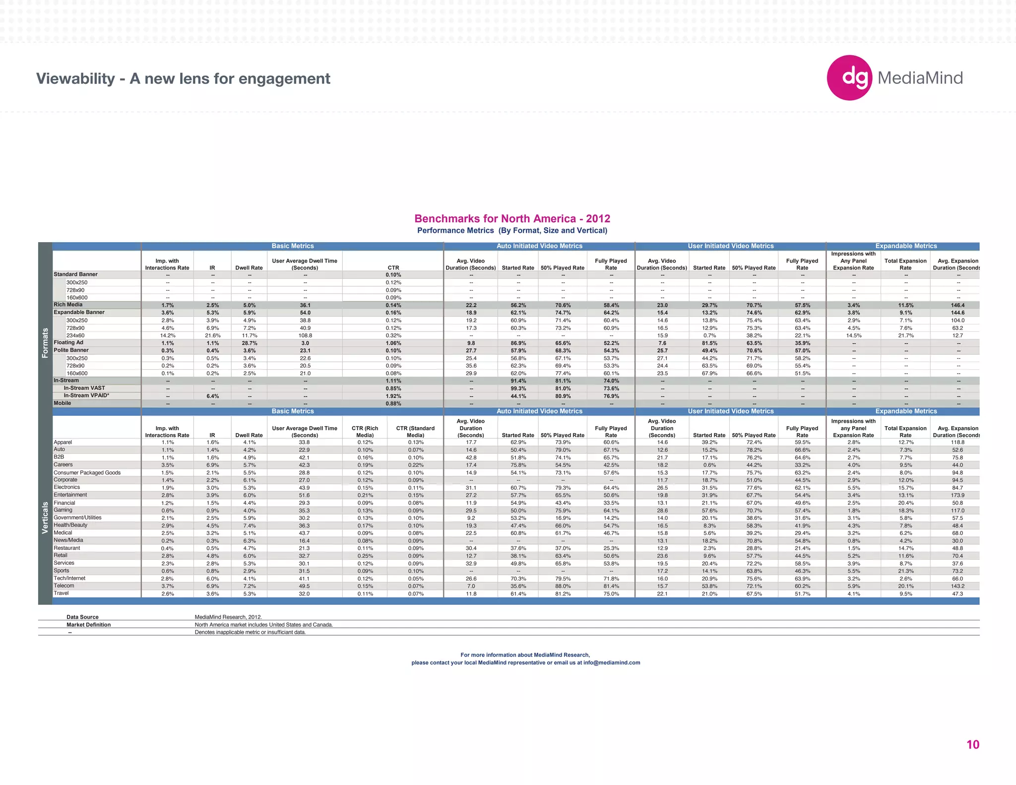 180X150 
300X250 
336X280 
250X250 
160X600 
120X600 
728X90 
234X60 
980X90 
1000X90 
300X600 
UNIT SIZES 
Imp. with 
Interactions Rate IR Dwell Rate 
User Average Dwell Time 
(Seconds) CTR 
Avg. Video 
Duration (Seconds) Started Rate 50% Played Rate 
Fully Played 
Rate 
Avg. Video 
Duration (Seconds) Started Rate 50% Played Rate 
Fully Played 
Rate 
Impressions with 
Any Panel 
Expansion Rate 
Total Expansion 
Rate 
Avg. Expansion 
Duration (Seconds) 
-- -- -- -- 0.10% -- -- -- -- -- -- -- -- -- -- -- 
300x250 -- -- -- -- 0.12% -- -- -- -- -- -- -- -- -- -- -- 
728x90 -- -- -- -- 0.09% -- -- -- -- -- -- -- -- -- -- -- 
160x600 -- -- -- -- 0.09% -- -- -- -- -- -- -- -- -- -- -- 
1.7% 2.5% 5.0% 36.1 0.14% 22.2 56.2% 70.6% 58.4% 23.0 29.7% 70.7% 57.5% 3.4% 11.5% 146.4 
3.6% 5.3% 5.9% 54.0 0.16% 18.9 62.1% 74.7% 64.2% 15.4 13.2% 74.6% 62.9% 3.8% 9.1% 144.6 
300x250 2.8% 3.9% 4.9% 38.8 0.12% 19.2 60.9% 71.4% 60.4% 14.6 13.8% 75.4% 63.4% 2.9% 7.1% 104.0 
728x90 4.6% 6.9% 7.2% 40.9 0.12% 17.3 60.3% 73.2% 60.9% 16.5 12.9% 75.3% 63.4% 4.5% 7.6% 63.2 
234x60 14.2% 21.6% 11.7% 108.8 0.32% -- -- -- -- 15.9 0.7% 38.2% 22.1% 14.5% 21.7% 12.7 
1.1% 1.1% 28.7% 3.0 1.06% 9.8 86.9% 65.6% 52.2% 7.6 81.5% 63.5% 35.9% -- -- -- 
0.3% 0.4% 3.6% 23.1 0.10% 27.7 57.9% 68.3% 54.3% 25.7 49.4% 70.6% 57.0% -- -- -- 
300x250 0.3% 0.5% 3.4% 22.6 0.10% 25.4 56.8% 67.1% 53.7% 27.1 44.2% 71.7% 58.2% -- -- -- 
728x90 0.2% 0.2% 3.6% 20.5 0.09% 35.6 62.3% 69.4% 53.3% 24.4 63.5% 69.0% 55.4% -- -- -- 
160x600 0.1% 0.2% 2.5% 21.0 0.08% 29.9 62.0% 77.4% 60.1% 23.5 67.9% 66.6% 51.5% -- -- -- 
-- -- -- -- 1.11% -- 91.4% 81.1% 74.0% -- -- -- -- -- -- -- 
-- -- -- -- 0.85% -- 99.3% 81.0% 73.6% -- -- -- -- -- -- -- 
-- 6.4% -- -- 1.92% -- 44.1% 80.9% 76.9% -- -- -- -- -- -- -- 
-- -- -- -- 0.88% -- -- -- -- -- -- -- -- -- -- -- 
Imp. with 
Interactions Rate IR Dwell Rate 
User Average Dwell Time 
(Seconds) 
CTR (Rich 
Media) 
CTR (Standard 
Media) 
Avg. Video 
Duration 
(Seconds) Started Rate 50% Played Rate 
Fully Played 
Rate 
Avg. Video 
Duration 
(Seconds) Started Rate 50% Played Rate 
Fully Played 
Rate 
Impressions with 
any Panel 
Expansion Rate 
Total Expansion 
Rate 
Avg. Expansion 
Duration (Seconds) 
Apparel 1.1% 1.6% 4.1% 33.8 0.12% 0.13% 17.7 62.9% 73.9% 60.6% 14.6 39.2% 72.4% 59.5% 2.8% 12.7% 118.8 
1.1% 1.4% 4.2% 22.9 0.10% 0.07% 14.6 50.4% 79.0% 67.1% 12.6 15.2% 78.2% 66.6% 2.4% 7.3% 52.6 
1.1% 1.6% 4.9% 42.1 0.16% 0.10% 42.8 51.8% 74.1% 65.7% 21.7 17.1% 76.2% 64.6% 2.7% 7.7% 75.8 
3.5% 6.9% 5.7% 42.3 0.19% 0.22% 17.4 75.8% 54.5% 42.5% 18.2 0.6% 44.2% 33.2% 4.0% 9.5% 44.0 
Consumer Packaged Goods 1.5% 2.1% 5.5% 28.8 0.12% 0.10% 14.9 54.1% 73.1% 57.6% 15.3 17.7% 75.7% 63.2% 2.4% 8.0% 94.8 
1.4% 2.2% 6.1% 27.0 0.12% 0.09% -- -- -- -- 11.7 18.7% 51.0% 44.5% 2.9% 12.0% 94.5 
1.9% 3.0% 5.3% 43.9 0.15% 0.11% 31.1 60.7% 79.3% 64.4% 26.5 31.5% 77.6% 62.1% 5.5% 15.7% 84.7 
2.8% 3.9% 6.0% 51.6 0.21% 0.15% 27.2 57.7% 65.5% 50.6% 19.8 31.9% 67.7% 54.4% 3.4% 13.1% 173.9 
Electronics 
Entertainment 
Gaming 
Government/Utilities 
Health/Beauty 
Financial 1.2% 1.5% 4.4% 29.3 0.09% 0.08% 11.9 54.9% 43.4% 33.5% 13.1 21.1% 67.0% 49.6% 2.5% 20.4% 50.8 
0.6% 0.9% 4.0% 35.3 0.13% 0.09% 29.5 50.0% 75.9% 64.1% 28.6 57.6% 70.7% 57.4% 1.8% 18.3% 117.0 
2.1% 2.5% 5.9% 30.2 0.13% 0.10% 9.2 53.2% 16.9% 14.2% 14.0 20.1% 38.6% 31.6% 3.1% 5.8% 57.5 
2.9% 4.5% 7.4% 36.3 0.17% 0.10% 19.3 47.4% 66.0% 54.7% 16.5 8.3% 58.3% 41.9% 4.3% 7.8% 48.4 
2.5% 3.2% 5.1% 43.7 0.09% 0.08% 22.5 60.8% 61.7% 46.7% 15.8 5.6% 39.2% 29.4% 3.2% 6.2% 68.0 
0.2% 0.3% 6.3% 16.4 0.08% 0.09% -- -- -- -- 13.1 18.2% 70.8% 54.8% 0.8% 4.2% 30.0 
0.4% 0.5% 4.7% 21.3 0.11% 0.09% 30.4 37.6% 37.0% 25.3% 12.9 2.3% 28.8% 21.4% 1.5% 14.7% 48.8 
2.8% 4.8% 6.0% 32.7 0.25% 0.09% 12.7 38.1% 63.4% 50.6% 23.6 9.6% 57.7% 44.5% 5.2% 11.6% 70.4 
2.3% 2.8% 5.3% 30.1 0.12% 0.09% 32.9 49.8% 65.8% 53.8% 19.5 20.4% 72.2% 58.5% 3.9% 8.7% 37.6 
0.6% 0.8% 2.9% 31.5 0.09% 0.10% -- -- -- -- 17.2 14.1% 63.8% 46.3% 5.5% 21.3% 73.2 
2.8% 6.0% 4.1% 41.1 0.12% 0.05% 26.6 70.3% 79.5% 71.8% 16.0 20.9% 75.6% 63.9% 3.2% 2.6% 66.0 
3.7% 6.9% 7.2% 49.5 0.15% 0.07% 7.0 35.6% 88.0% 81.4% 15.7 53.8% 72.1% 60.2% 5.9% 20.1% 143.2 
2.6% 3.6% 5.3% 32.0 0.11% 0.07% 11.8 61.4% 81.2% 75.0% 22.1 21.0% 67.5% 51.7% 4.1% 9.5% 47.3 
Data Source 
Market Definition 
-- Denotes inapplicable metric or insufficiant data. 
Benchmarks for North America - 2012 
Performance Metrics (By Format, Size and Vertical) 
Basic Metrics Auto Initiated Video Metrics User Initiated Video Metrics Expandable Metrics 
Formats 
Standard Banner 
Rich Media 
Expandable Banner 
Floating Ad 
Polite Banner 
In-Stream 
In-Stream VAST 
In-Stream VPAID* 
Mobile 
Verticals 
Auto 
B2B 
Careers 
Corporate 
Medical 
Basic Metrics Auto Initiated Video Metrics User Initiated Video Metrics Expandable Metrics 
please contact your local MediaMind representative or email us at info@mediamind.com 
News/Media 
Restaurant 
Retail 
Services 
Sports 
Tech/Internet 
Telecom 
Travel 
MediaMind Research, 2012. 
North America market includes United States and Canada. 
For more information about MediaMind Research, 
Viewability - A new lens for engagement 
10 
 