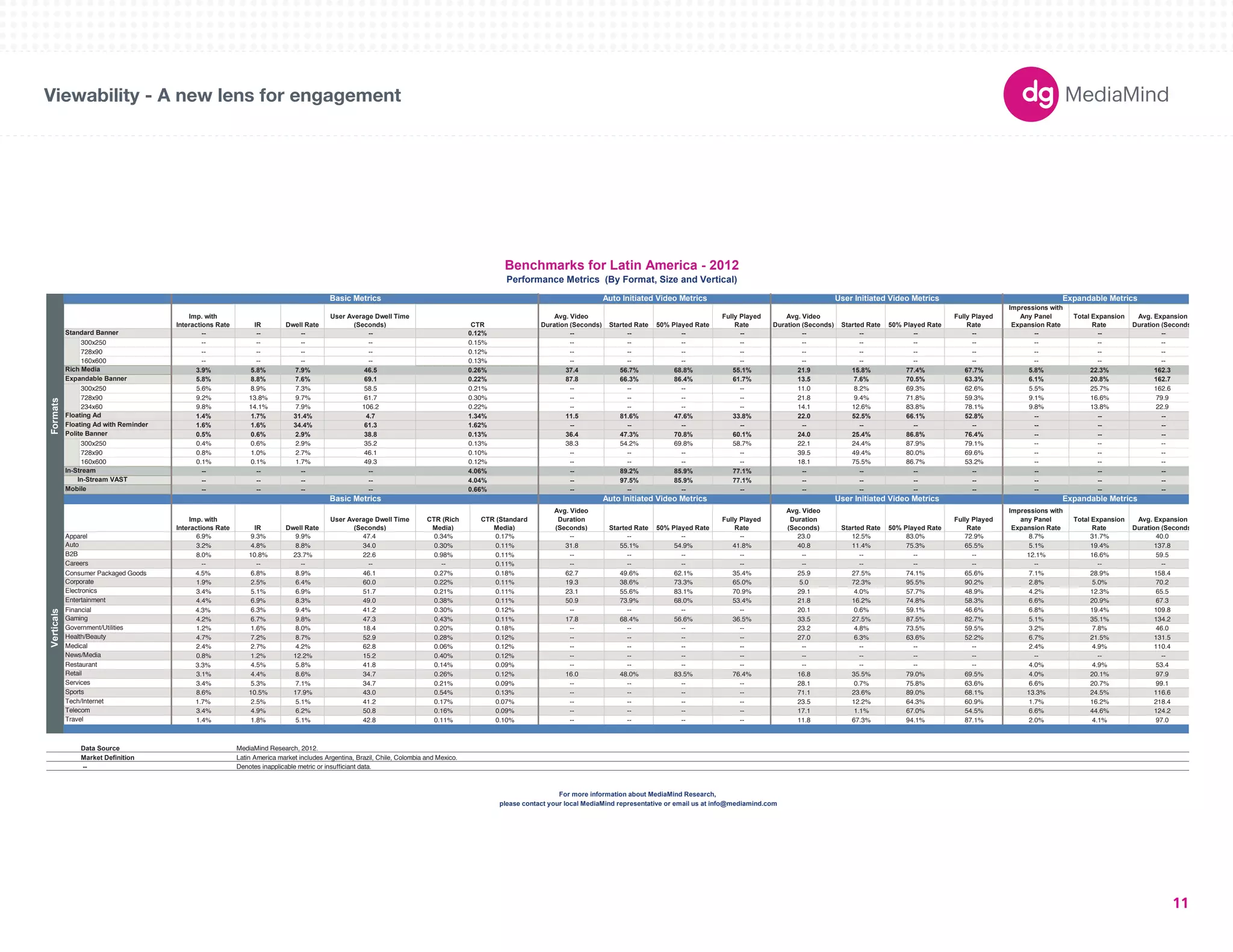 180X150 
300X250 
336X280 
250X250 
160X600 
120X600 
728X90 
234X60 
980X90 
1000X90 
300X600 
UNIT SIZES 
Imp. with 
Interactions Rate IR Dwell Rate 
User Average Dwell Time 
(Seconds) CTR 
Avg. Video 
Duration (Seconds) Started Rate 50% Played Rate 
Fully Played 
Rate 
Avg. Video 
Duration (Seconds) Started Rate 50% Played Rate 
Fully Played 
Rate 
Impressions with 
Any Panel 
Expansion Rate 
Total Expansion 
Rate 
Avg. Expansion 
Duration (Seconds) 
-- -- -- -- 0.12% -- -- -- -- -- -- -- -- -- -- -- 
300x250 -- -- -- -- 0.15% -- -- -- -- -- -- -- -- -- -- -- 
728x90 -- -- -- -- 0.12% -- -- -- -- -- -- -- -- -- -- -- 
160x600 -- -- -- -- 0.13% -- -- -- -- -- -- -- -- -- -- -- 
3.9% 5.8% 7.9% 46.5 0.26% 37.4 56.7% 68.8% 55.1% 21.9 15.8% 77.4% 67.7% 5.8% 22.3% 162.3 
5.8% 8.8% 7.6% 69.1 0.22% 87.8 66.3% 86.4% 61.7% 13.5 7.6% 70.5% 63.3% 6.1% 20.8% 162.7 
300x250 5.6% 8.9% 7.3% 58.5 0.21% -- -- -- -- 11.0 8.2% 69.3% 62.6% 5.5% 25.7% 162.6 
728x90 9.2% 13.8% 9.7% 61.7 0.30% -- -- -- -- 21.8 9.4% 71.8% 59.3% 9.1% 16.6% 79.9 
234x60 9.8% 14.1% 7.9% 106.2 0.22% -- -- -- -- 14.1 12.6% 83.8% 78.1% 9.8% 13.8% 22.9 
1.4% 1.7% 31.4% 4.7 1.34% 11.5 81.6% 47.6% 33.8% 22.0 52.5% 66.1% 52.8% -- -- -- 
1.6% 1.6% 34.4% 61.3 1.62% -- -- -- -- -- -- -- -- -- -- -- 
0.5% 0.6% 2.9% 38.8 0.13% 36.4 47.3% 70.8% 60.1% 24.0 25.4% 86.8% 76.4% -- -- -- 
300x250 0.4% 0.6% 2.9% 35.2 0.13% 38.3 54.2% 69.8% 58.7% 22.1 24.4% 87.9% 79.1% -- -- -- 
728x90 0.8% 1.0% 2.7% 46.1 0.10% -- -- -- -- 39.5 49.4% 80.0% 69.6% -- -- -- 
160x600 0.1% 0.1% 1.7% 49.3 0.12% -- -- -- -- 18.1 75.5% 86.7% 53.2% -- -- -- 
-- -- -- -- 4.06% -- 89.2% 85.9% 77.1% -- -- -- -- -- -- -- 
-- -- -- -- 4.04% -- 97.5% 85.9% 77.1% -- -- -- -- -- -- -- 
-- -- -- -- 0.66% -- -- -- -- -- -- -- -- -- -- -- 
Imp. with 
Interactions Rate IR Dwell Rate 
User Average Dwell Time 
(Seconds) 
CTR (Rich 
Media) 
CTR (Standard 
Media) 
Avg. Video 
Duration 
(Seconds) Started Rate 50% Played Rate 
Fully Played 
Rate 
Avg. Video 
Duration 
(Seconds) Started Rate 50% Played Rate 
Fully Played 
Rate 
Impressions with 
any Panel 
Expansion Rate 
Total Expansion 
Rate 
Avg. Expansion 
Duration (Seconds) 
Apparel 6.9% 9.3% 9.9% 47.4 0.34% 0.17% -- -- -- -- 23.0 12.5% 83.0% 72.9% 8.7% 31.7% 40.0 
3.2% 4.8% 8.8% 34.0 0.30% 0.11% 31.8 55.1% 54.9% 41.8% 40.8 11.4% 75.3% 65.5% 5.1% 19.4% 137.8 
8.0% 10.8% 23.7% 22.6 0.98% 0.11% -- -- -- -- -- -- -- -- 12.1% 16.6% 59.5 
-- -- -- -- -- 0.11% -- -- -- -- -- -- -- -- -- -- -- 
Consumer Packaged Goods 4.5% 6.8% 8.9% 46.1 0.27% 0.18% 62.7 49.6% 62.1% 35.4% 25.9 27.5% 74.1% 65.6% 7.1% 28.9% 158.4 
1.9% 2.5% 6.4% 60.0 0.22% 0.11% 19.3 38.6% 73.3% 65.0% 5.0 72.3% 95.5% 90.2% 2.8% 5.0% 70.2 
3.4% 5.1% 6.9% 51.7 0.21% 0.11% 23.1 55.6% 83.1% 70.9% 29.1 4.0% 57.7% 48.9% 4.2% 12.3% 65.5 
4.4% 6.9% 8.3% 49.0 0.38% 0.11% 50.9 73.9% 68.0% 53.4% 21.8 16.2% 74.8% 58.3% 6.6% 20.9% 67.3 
Electronics 
Entertainment 
Gaming 
Government/Utilities 
Health/Beauty 
Financial 4.3% 6.3% 9.4% 41.2 0.30% 0.12% -- -- -- -- 20.1 0.6% 59.1% 46.6% 6.8% 19.4% 109.8 
4.2% 6.7% 9.8% 47.3 0.43% 0.11% 17.8 68.4% 56.6% 36.5% 33.5 27.5% 87.5% 82.7% 5.1% 35.1% 134.2 
1.2% 1.6% 8.0% 18.4 0.20% 0.18% -- -- -- -- 23.2 4.8% 73.5% 59.5% 3.2% 7.8% 46.0 
4.7% 7.2% 8.7% 52.9 0.28% 0.12% -- -- -- -- 27.0 6.3% 63.6% 52.2% 6.7% 21.5% 131.5 
2.4% 2.7% 4.2% 62.8 0.06% 0.12% -- -- -- -- -- -- -- -- 2.4% 4.9% 110.4 
0.8% 1.2% 12.2% 15.2 0.40% 0.12% -- -- -- -- -- -- -- -- -- -- -- 
3.3% 4.5% 5.8% 41.8 0.14% 0.09% -- -- -- -- -- -- -- -- 4.0% 4.9% 53.4 
3.1% 4.4% 8.6% 34.7 0.26% 0.12% 16.0 48.0% 83.5% 76.4% 16.8 35.5% 79.0% 69.5% 4.0% 20.1% 97.9 
3.4% 5.3% 7.1% 34.7 0.21% 0.09% -- -- -- -- 28.1 0.7% 75.8% 63.6% 6.6% 20.7% 99.1 
8.6% 10.5% 17.9% 43.0 0.54% 0.13% -- -- -- -- 71.1 23.6% 89.0% 68.1% 13.3% 24.5% 116.6 
1.7% 2.5% 5.1% 41.2 0.17% 0.07% -- -- -- -- 23.5 12.2% 64.3% 60.9% 1.7% 16.2% 218.4 
3.4% 4.9% 6.2% 50.8 0.16% 0.09% -- -- -- -- 17.1 1.1% 67.0% 54.5% 6.6% 44.6% 124.2 
1.4% 1.8% 5.1% 42.8 0.11% 0.10% -- -- -- -- 11.8 67.3% 94.1% 87.1% 2.0% 4.1% 97.0 
Data Source 
Market Definition 
-- Denotes inapplicable metric or insufficiant data. 
Benchmarks for Latin America - 2012 
Performance Metrics (By Format, Size and Vertical) 
Basic Metrics Auto Initiated Video Metrics User Initiated Video Metrics Expandable Metrics 
Formats 
Standard Banner 
Rich Media 
Expandable Banner 
Floating Ad 
Floating Ad with Reminder 
Polite Banner 
In-Stream 
In-Stream VAST 
Mobile 
Verticals 
Auto 
B2B 
Careers 
Corporate 
Medical 
Basic Metrics Auto Initiated Video Metrics User Initiated Video Metrics Expandable Metrics 
please contact your local MediaMind representative or email us at info@mediamind.com 
News/Media 
Restaurant 
Retail 
Services 
Sports 
Tech/Internet 
Telecom 
Travel 
MediaMind Research, 2012. 
Latin America market includes Argentina, Brazil, Chile, Colombia and Mexico. 
For more information about MediaMind Research, 
Viewability - A new lens for engagement 
11 
 