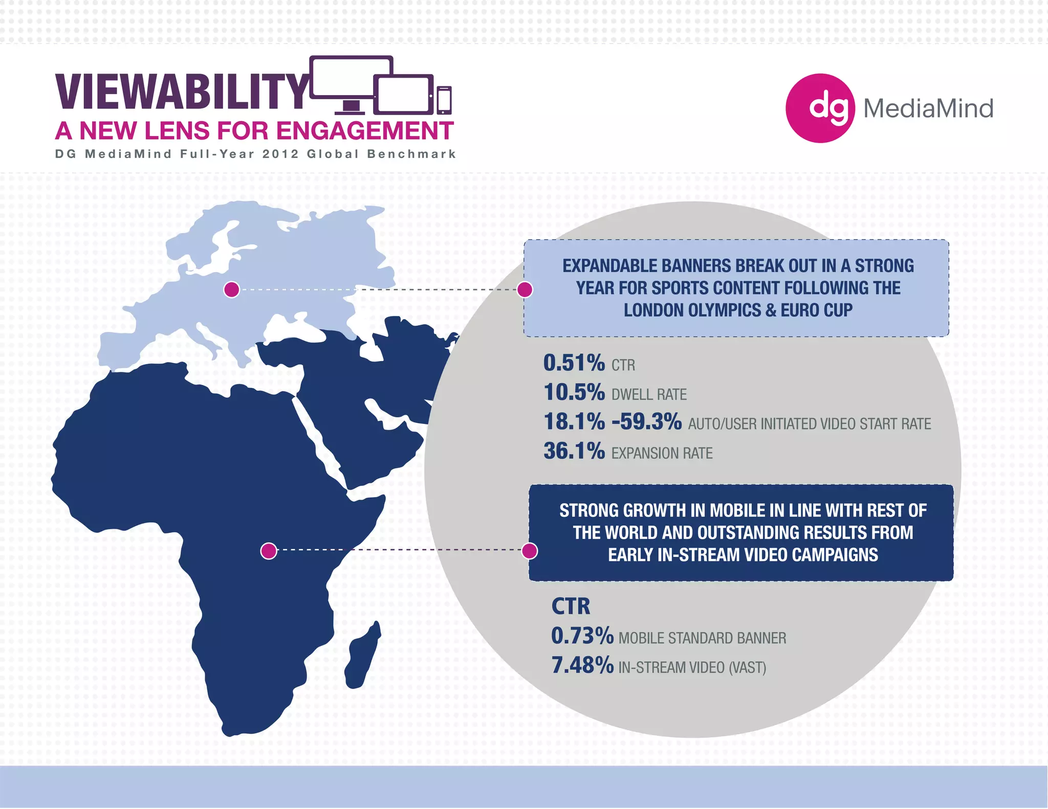 0.51% CTR 
10.5% DWELL RATE 
18.1% -59.3% AUTO/USER INITIATED VIDEO START RATE 
36.1% EXPANSION RATE 
180X150 
300X250 
336X280 
250X250 
160X600 
120X600 
728X90 
234X60 
980X90 
1000X90 
300X600 
UNIT SIZES 
Viewability - A new lens for engagement 
EXPANDABLE BANNERS BREAK OUT IN A STRONG 
YEAR FOR SPORTS CONTENT FOLLOWING THE 
LONDON OLYMPICS & EURO CUP 
STRONG GROWTH IN MOBILE IN LINE WITH REST OF 
THE WORLD AND OUTSTANDING RESULTS FROM 
EARLY IN-STREAM VIDEO CAMPAIGNS 
CTR 
0.73% MOBILE STANDARD BANNER 
7.48% IN-STREAM VIDEO (VAST) 
VIEWABILITY 
A NEW LENS FOR ENGAGEMENT 
D G M e d i a M i n d F u l l - Ye a r 2 0 1 2 G l o b a l B e n c h m a r k 
 
