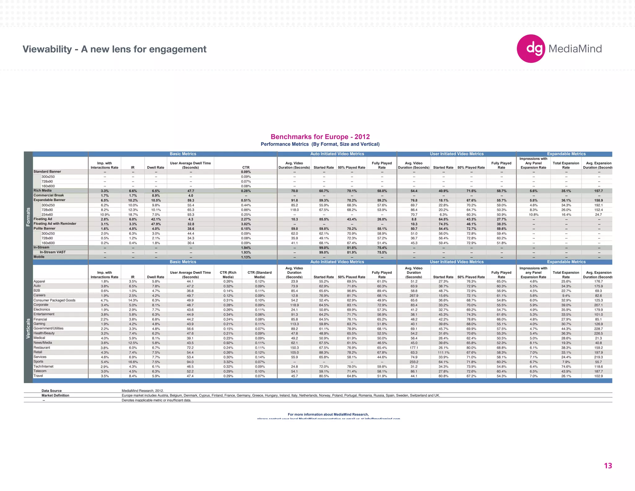180X150 
300X250 
336X280 
250X250 
160X600 
120X600 
728X90 
234X60 
980X90 
1000X90 
300X600 
UNIT SIZES 
Imp. with 
Interactions Rate IR Dwell Rate 
User Average Dwell Time 
(Seconds) CTR 
Avg. Video 
Duration (Seconds) Started Rate 50% Played Rate 
Fully Played 
Rate 
Avg. Video 
Duration (Seconds) Started Rate 50% Played Rate 
Fully Played 
Rate 
Impressions with 
Any Panel 
Expansion Rate 
Total Expansion 
Rate 
Avg. Expansion 
Duration (Seconds) 
-- -- -- -- 0.09% -- -- -- -- -- -- -- -- -- -- -- 
300x250 -- -- -- -- 0.09% -- -- -- -- -- -- -- -- -- -- -- 
728x90 -- -- -- -- 0.07% -- -- -- -- -- -- -- -- -- -- -- 
160x600 -- -- -- -- 0.08% -- -- -- -- -- -- -- -- -- -- -- 
3.3% 6.6% 6.5% 47.7 0.28% 70.0 60.7% 70.1% 58.0% 54.4 40.9% 71.5% 58.7% 5.6% 35.1% 157.7 
1.7% 1.7% 8.9% 4.0 -- -- -- -- -- -- -- -- -- -- -- -- 
6.5% 10.2% 10.5% 59.3 0.51% 91.8 59.3% 70.2% 59.2% 76.8 18.1% 67.6% 55.7% 5.8% 36.1% 158.9 
300x250 6.2% 10.0% 9.8% 55.4 0.44% 85.2 55.9% 68.3% 57.6% 69.7 22.8% 70.2% 59.0% 4.6% 34.3% 192.1 
728x90 8.2% 12.3% 10.1% 65.3 0.86% 118.0 67.5% 68.2% 53.9% 86.4 20.2% 64.7% 50.3% 8.3% 26.0% 152.4 
234x60 10.9% 18.7% 7.0% 93.3 0.25% -- -- -- -- 70.7 6.3% 60.3% 50.9% 10.8% 16.4% 24.7 
2.8% 6.0% 42.1% 4.3 2.27% 10.3 85.5% 43.4% 26.0% 8.8 64.5% 43.3% 27.7% -- -- -- 
3.1% 3.3% 47.9% 32.8 3.02% -- -- -- -- 10.3 74.3% 46.1% 38.3% -- -- -- 
1.6% 4.8% 4.0% 38.6 0.15% 59.0 59.8% 70.2% 58.1% 50.7 54.4% 72.7% 59.6% -- -- -- 
300x250 2.0% 6.3% 3.0% 44.4 0.09% 62.0 62.1% 70.9% 58.9% 51.0 56.0% 72.8% 59.4% -- -- -- 
728x90 0.5% 1.2% 2.1% 34.3 0.08% 35.9 49.1% 72.3% 57.2% 36.7 56.4% 72.8% 60.2% -- -- -- 
160x600 0.2% 0.4% 1.8% 30.4 0.09% 41.1 68.1% 67.4% 51.4% 45.3 59.4% 72.9% 51.8% -- -- -- 
-- -- -- -- 1.94% -- 99.0% 81.8% 75.4% -- -- -- -- -- -- -- 
-- -- -- -- 1.93% -- 99.0% 81.9% 75.5% -- -- -- -- -- -- -- 
-- -- -- -- 1.13% -- -- -- -- -- -- -- -- -- -- -- 
Imp. with 
Interactions Rate IR Dwell Rate 
User Average Dwell Time 
(Seconds) 
CTR (Rich 
Media) 
CTR (Standard 
Media) 
Avg. Video 
Duration 
(Seconds) Started Rate 50% Played Rate 
Fully Played 
Rate 
Avg. Video 
Duration 
(Seconds) Started Rate 50% Played Rate 
Fully Played 
Rate 
Impressions with 
any Panel 
Expansion Rate 
Total Expansion 
Rate 
Avg. Expansion 
Duration (Seconds) 
Apparel 1.8% 3.5% 5.8% 44.1 0.26% 0.12% 23.9 55.2% 69.5% 61.0% 51.2 27.3% 76.3% 65.0% 4.6% 25.6% 176.7 
3.8% 6.5% 7.8% 47.2 0.32% 0.09% 73.9 62.9% 71.6% 60.3% 63.9 38.7% 72.9% 60.3% 5.5% 34.3% 175.9 
0.6% 1.0% 4.7% 36.8 0.14% 0.11% 85.4 65.6% 96.8% 89.4% 58.8 48.7% 72.9% 56.9% 4.5% 22.7% 69.3 
1.9% 2.5% 4.2% 49.7 0.12% 0.09% 12.8 76.9% 81.7% 68.1% 267.9 15.6% 72.1% 61.1% 5.6% 9.4% 82.6 
Consumer Packaged Goods 4.7% 14.3% 6.3% 49.9 0.31% 0.10% 54.2 52.4% 62.9% 49.9% 65.6 36.6% 68.7% 54.8% 6.0% 32.9% 125.3 
3.4% 5.0% 8.1% 48.7 0.28% 0.09% 118.9 64.5% 83.1% 72.9% 83.4 33.2% 70.0% 55.5% 5.9% 39.0% 207.1 
1.9% 2.9% 7.7% 43.6 0.26% 0.11% 24.1 50.8% 69.9% 57.3% 41.2 32.7% 69.2% 54.7% 4.9% 35.9% 179.9 
3.8% 5.8% 6.3% 44.9 0.34% 0.06% 91.3 64.2% 71.7% 56.9% 38.1 45.3% 74.3% 61.6% 5.3% 33.5% 101.0 
Financial 2.2% 3.8% 6.8% 44.2 0.24% 0.08% 85.8 64.5% 76.1% 65.2% 48.2 42.2% 78.8% 66.0% 4.8% 27.9% 85.1 
1.9% 4.2% 4.8% 43.9 0.21% 0.11% 113.3 59.8% 63.7% 51.8% 40.1 39.6% 68.0% 55.1% 4.0% 30.7% 126.9 
2.2% 3.3% 4.8% 56.6 0.15% 0.07% 89.2 61.1% 78.9% 68.1% 69.1 45.7% 69.9% 57.5% 4.7% 44.3% 228.7 
3.2% 7.4% 6.2% 47.6 0.21% 0.09% 47.8 48.9% 65.5% 52.5% 54.2 31.6% 70.6% 55.3% 5.4% 36.3% 226.5 
4.0% 5.9% 8.1% 39.1 0.23% 0.09% 49.2 50.9% 61.9% 50.0% 56.4 26.4% 62.4% 50.5% 5.0% 28.6% 21.3 
3.6% 12.5% 5.8% 43.5 0.92% 0.11% 62.1 67.5% 61.5% 46.5% 45.0 39.6% 65.8% 52.3% 8.1% 19.3% 40.8 
3.8% 6.0% 6.7% 72.2 0.24% 0.11% 150.3 67.5% 76.9% 65.4% 177.1 26.1% 80.0% 68.8% 6.1% 38.3% 159.2 
4.3% 7.4% 7.5% 54.4 0.26% 0.12% 105.0 88.3% 78.2% 67.8% 63.3 111.1% 67.6% 58.3% 7.0% 33.1% 197.9 
4.6% 6.9% 7.7% 53.4 0.30% 0.14% 55.9 65.8% 58.1% 44.6% 74.9 33.9% 71.0% 58.1% 7.1% 24.4% 219.3 
5.4% 16.6% 7.5% 94.0 3.32% 0.07% -- -- -- -- 233.2 64.1% 71.8% 60.2% 6.7% 7.9% 55.7 
2.9% 4.3% 6.1% 46.5 0.32% 0.09% 24.8 72.0% 78.0% 59.8% 31.2 34.3% 73.9% 54.8% 6.4% 74.6% 118.6 
3.0% 4.5% 6.3% 52.2 0.29% 0.10% 54.1 59.1% 71.4% 58.1% 86.1 27.8% 72.6% 60.4% 6.5% 43.9% 187.7 
3.5% 8.4% 5.9% 47.4 0.29% 0.07% 45.7 80.5% 64.8% 51.9% 44.1 60.8% 67.2% 54.3% 7.0% 26.1% 102.9 
Data Source 
Market Definition 
-- Denotes inapplicable metric or insufficiant data. 
Benchmarks for Europe - 2012 
Performance Metrics (By Format, Size and Vertical) 
Basic Metrics Auto Initiated Video Metrics User Initiated Video Metrics Expandable Metrics 
Formats 
Standard Banner 
Rich Media 
Commercial Break 
Expandable Banner 
Floating Ad 
Floating Ad with Reminder 
Polite Banner 
In-Stream 
In-Stream VAST 
Mobile 
Basic Metrics Auto Initiated Video Metrics User Initiated Video Metrics Expandable Metrics 
Sports 
Verticals 
Auto 
B2B 
Careers 
Corporate 
Electronics 
Entertainment 
Gaming 
Government/Utilities 
Health/Beauty 
Medical 
News/Media 
Restaurant 
Retail 
Services 
please contact your local MediaMind representative or email us at info@mediamind.com 
Tech/Internet 
Telecom 
Travel 
MediaMind Research, 2012. 
Europe market includes Austria, Belgium, Denmark, Cyprus, Finland, France, Germany, Greece, Hungary, Ireland, Italy, Netherlands, Norway, Poland, Portugal, Romania, Russia, Spain, Sweden, Switzerland and UK. 
For more information about MediaMind Research, 
Viewability - A new lens for engagement 
13 
 