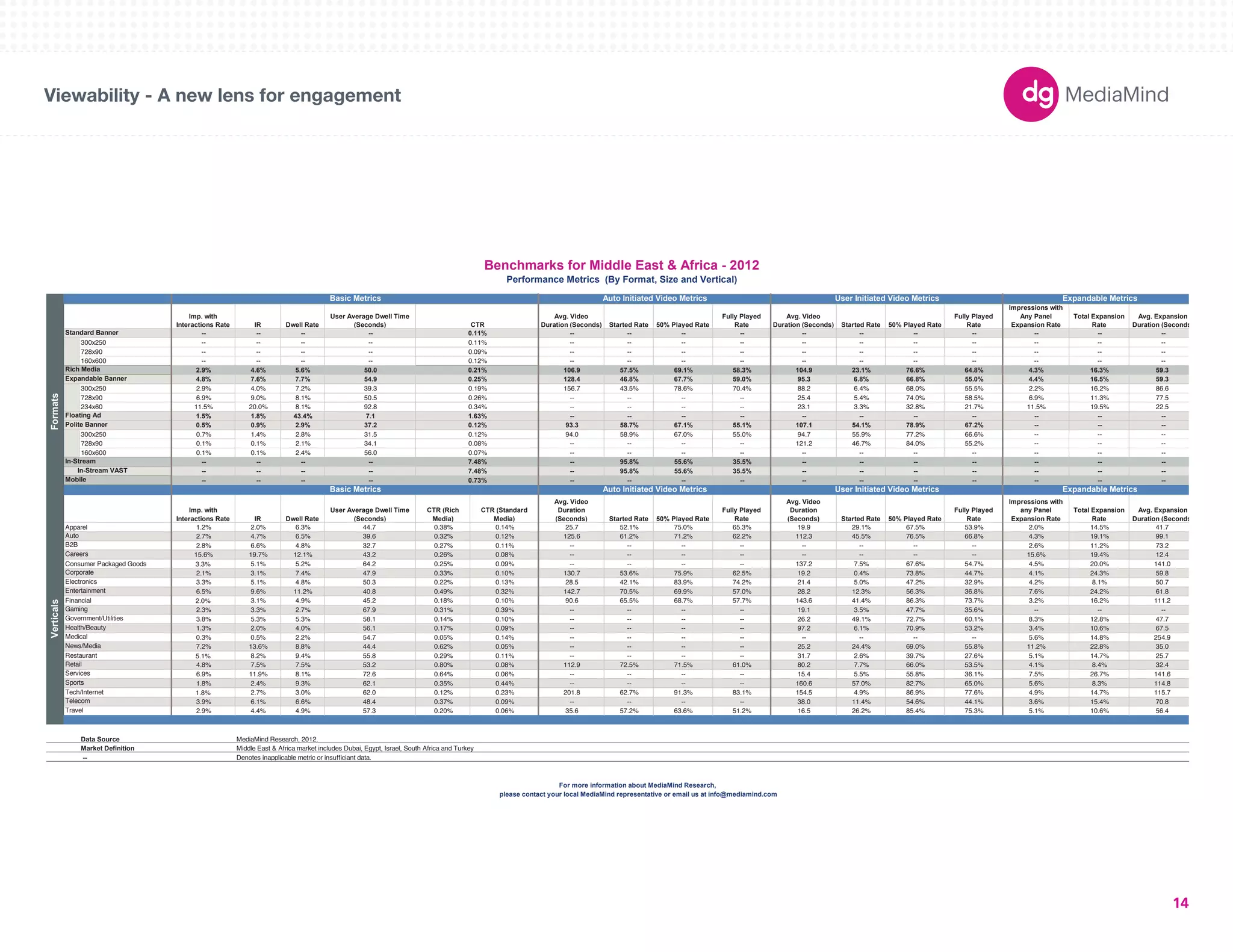 180X150 
300X250 
336X280 
250X250 
160X600 
120X600 
728X90 
234X60 
980X90 
1000X90 
300X600 
UNIT SIZES 
Viewability - A new lens for engagement 
Imp. with 
Interactions Rate IR Dwell Rate 
User Average Dwell Time 
(Seconds) CTR 
Avg. Video 
Duration (Seconds) Started Rate 50% Played Rate 
Fully Played 
Rate 
Avg. Video 
Duration (Seconds) Started Rate 50% Played Rate 
Fully Played 
Rate 
Impressions with 
Any Panel 
Expansion Rate 
Total Expansion 
Rate 
Avg. Expansion 
Duration (Seconds) 
-- -- -- -- 0.11% -- -- -- -- -- -- -- -- -- -- -- 
300x250 -- -- -- -- 0.11% -- -- -- -- -- -- -- -- -- -- -- 
728x90 -- -- -- -- 0.09% -- -- -- -- -- -- -- -- -- -- -- 
160x600 -- -- -- -- 0.12% -- -- -- -- -- -- -- -- -- -- -- 
2.9% 4.6% 5.6% 50.0 0.21% 106.9 57.5% 69.1% 58.3% 104.9 23.1% 76.6% 64.8% 4.3% 16.3% 59.3 
4.8% 7.6% 7.7% 54.9 0.25% 128.4 46.8% 67.7% 59.0% 95.3 6.8% 66.8% 55.0% 4.4% 16.5% 59.3 
300x250 2.9% 4.0% 7.2% 39.3 0.19% 156.7 43.5% 78.6% 70.4% 88.2 6.4% 68.0% 55.5% 2.2% 16.2% 86.6 
728x90 6.9% 9.0% 8.1% 50.5 0.26% -- -- -- -- 25.4 5.4% 74.0% 58.5% 6.9% 11.3% 77.5 
234x60 11.5% 20.0% 8.1% 92.8 0.34% -- -- -- -- 23.1 3.3% 32.8% 21.7% 11.5% 19.5% 22.5 
1.5% 1.8% 43.4% 7.1 1.63% -- -- -- -- -- -- -- -- -- -- -- 
0.5% 0.9% 2.9% 37.2 0.12% 93.3 58.7% 67.1% 55.1% 107.1 54.1% 78.9% 67.2% -- -- -- 
300x250 0.7% 1.4% 2.8% 31.5 0.12% 94.0 58.9% 67.0% 55.0% 94.7 55.9% 77.2% 66.6% -- -- -- 
728x90 0.1% 0.1% 2.1% 34.1 0.08% -- -- -- -- 121.2 46.7% 84.0% 55.2% -- -- -- 
160x600 0.1% 0.1% 2.4% 56.0 0.07% -- -- -- -- -- -- -- -- -- -- -- 
-- -- -- -- 7.48% -- 95.8% 55.6% 35.5% -- -- -- -- -- -- -- 
-- -- -- -- 7.48% -- 95.8% 55.6% 35.5% -- -- -- -- -- -- -- 
-- -- -- -- 0.73% -- -- -- -- -- -- -- -- -- -- -- 
Imp. with 
Interactions Rate IR Dwell Rate 
User Average Dwell Time 
(Seconds) 
CTR (Rich 
Media) 
CTR (Standard 
Media) 
Avg. Video 
Duration 
(Seconds) Started Rate 50% Played Rate 
Fully Played 
Rate 
Avg. Video 
Duration 
(Seconds) Started Rate 50% Played Rate 
Fully Played 
Rate 
Impressions with 
any Panel 
Expansion Rate 
Total Expansion 
Rate 
Avg. Expansion 
Duration (Seconds) 
Apparel 1.2% 2.0% 6.3% 44.7 0.38% 0.14% 25.7 52.1% 75.0% 65.3% 19.9 29.1% 67.5% 53.9% 2.0% 14.5% 41.7 
2.7% 4.7% 6.5% 39.6 0.32% 0.12% 125.6 61.2% 71.2% 62.2% 112.3 45.5% 76.5% 66.8% 4.3% 19.1% 99.1 
2.8% 6.6% 4.8% 32.7 0.27% 0.11% -- -- -- -- -- -- -- -- 2.6% 11.2% 73.2 
15.6% 19.7% 12.1% 43.2 0.26% 0.08% -- -- -- -- -- -- -- -- 15.6% 19.4% 12.4 
Consumer Packaged Goods 3.3% 5.1% 5.2% 64.2 0.25% 0.09% -- -- -- -- 137.2 7.5% 67.6% 54.7% 4.5% 20.0% 141.0 
2.1% 3.1% 7.4% 47.9 0.33% 0.10% 130.7 53.6% 75.9% 62.5% 19.2 0.4% 73.8% 44.7% 4.1% 24.3% 59.8 
3.3% 5.1% 4.8% 50.3 0.22% 0.13% 28.5 42.1% 83.9% 74.2% 21.4 5.0% 47.2% 32.9% 4.2% 8.1% 50.7 
6.5% 9.6% 11.2% 40.8 0.49% 0.32% 142.7 70.5% 69.9% 57.0% 28.2 12.3% 56.3% 36.8% 7.6% 24.2% 61.8 
Financial 2.0% 3.1% 4.9% 45.2 0.18% 0.10% 90.6 65.5% 68.7% 57.7% 143.6 41.4% 86.3% 73.7% 3.2% 16.2% 111.2 
2.3% 3.3% 2.7% 67.9 0.31% 0.39% -- -- -- -- 19.1 3.5% 47.7% 35.6% -- -- -- 
3.8% 5.3% 5.3% 58.1 0.14% 0.10% -- -- -- -- 26.2 49.1% 72.7% 60.1% 8.3% 12.8% 47.7 
1.3% 2.0% 4.0% 56.1 0.17% 0.09% -- -- -- -- 97.2 6.1% 70.9% 53.2% 3.4% 10.6% 67.5 
0.3% 0.5% 2.2% 54.7 0.05% 0.14% -- -- -- -- -- -- -- -- 5.6% 14.8% 254.9 
7.2% 13.6% 8.8% 44.4 0.62% 0.05% -- -- -- -- 25.2 24.4% 69.0% 55.8% 11.2% 22.8% 35.0 
5.1% 8.2% 9.4% 55.8 0.29% 0.11% -- -- -- -- 31.7 2.6% 39.7% 27.6% 5.1% 14.7% 25.7 
4.8% 7.5% 7.5% 53.2 0.80% 0.08% 112.9 72.5% 71.5% 61.0% 80.2 7.7% 66.0% 53.5% 4.1% 8.4% 32.4 
6.9% 11.9% 8.1% 72.6 0.64% 0.06% -- -- -- -- 15.4 5.5% 55.8% 36.1% 7.5% 26.7% 141.6 
1.8% 2.4% 9.3% 62.1 0.35% 0.44% -- -- -- -- 160.6 57.0% 82.7% 65.0% 5.6% 8.3% 114.8 
1.8% 2.7% 3.0% 62.0 0.12% 0.23% 201.8 62.7% 91.3% 83.1% 154.5 4.9% 86.9% 77.6% 4.9% 14.7% 115.7 
3.9% 6.1% 6.6% 48.4 0.37% 0.09% -- -- -- -- 38.0 11.4% 54.6% 44.1% 3.6% 15.4% 70.8 
2.9% 4.4% 4.9% 57.3 0.20% 0.06% 35.6 57.2% 63.6% 51.2% 16.5 26.2% 85.4% 75.3% 5.1% 10.6% 56.4 
Data Source 
Market Definition 
-- Denotes inapplicable metric or insufficiant data. 
Benchmarks for Middle East & Africa - 2012 
Performance Metrics (By Format, Size and Vertical) 
Basic Metrics Auto Initiated Video Metrics User Initiated Video Metrics Expandable Metrics 
Expandable Banner 
Floating Ad 
Polite Banner 
In-Stream 
In-Stream VAST 
Mobile 
Basic Metrics 
Restaurant 
User Initiated Video Metrics Expandable Metrics 
Verticals 
Auto 
B2B 
Careers 
Corporate 
Electronics 
Entertainment 
Auto Initiated Video Metrics 
Formats 
Standard Banner 
Rich Media 
Gaming 
Government/Utilities 
Health/Beauty 
Medical 
News/Media 
MediaMind Research, 2012. 
Middle East & Africa market includes Dubai, Egypt, Israel, South Africa and Turkey 
For more information about MediaMind Research, 
please contact your local MediaMind representative or email us at info@mediamind.com 
Retail 
Services 
Sports 
Tech/Internet 
Telecom 
Travel 
14 
 