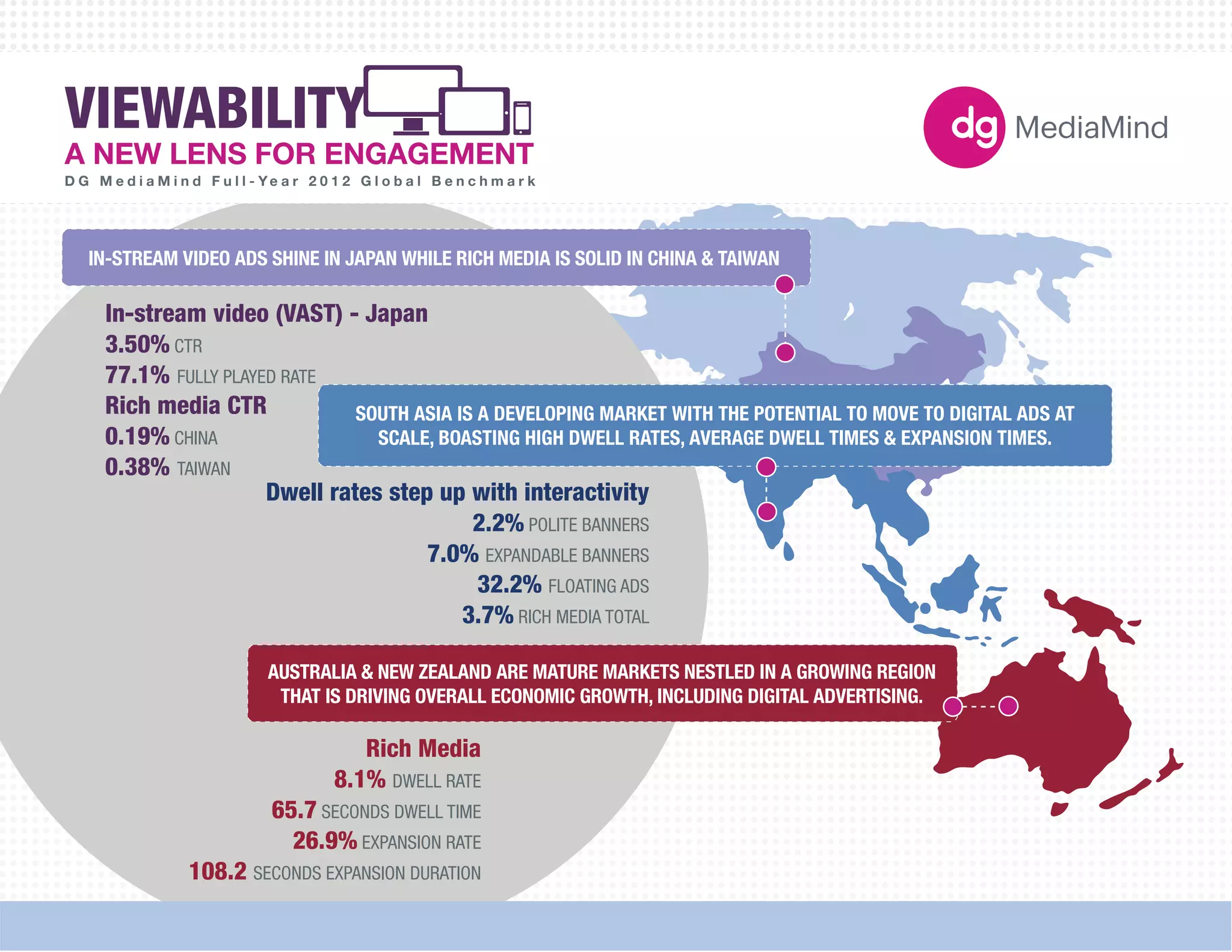SOUTH ASIA IS A DEVELOPING MARKET WITH THE POTENTIAL TO MOVE TO DIGITAL ADS AT 
SCALE, BOASTING HIGH DWELL RATES, AVERAGE DWELL TIMES & EXPANSION TIMES. 
180X150 
300X250 
336X280 
250X250 
160X600 
120X600 
728X90 
234X60 
980X90 
Dwell rates step up with interactivity 
2.2% POLITE BANNERS 
7.0% EXPANDABLE BANNERS 
32.2% FLOATING ADS 
3.7% RICH MEDIA TOTAL 
1000X90 
300X600 
UNIT SIZES 
VIEWABILITY 
A NEW LENS FOR ENGAGEMENT 
D G M e d i a M i n d F u l l - Ye a r 2 0 1 2 G l o b a l B e n c h m a r k 
Viewability - A new lens for engagement 
IN-STREAM VIDEO ADS SHINE IN JAPAN WHILE RICH MEDIA IS SOLID IN CHINA & TAIWAN 
In-stream video (VAST) - Japan 
3.50% CTR 
77.1% FULLY PLAYED RATE 
Rich media CTR 
0.19% CHINA 
0.38% TAIWAN 
AUSTRALIA & NEW ZEALAND ARE MATURE MARKETS NESTLED IN A GROWING REGION 
THAT IS DRIVING OVERALL ECONOMIC GROWTH, INCLUDING DIGITAL ADVERTISING. 
Rich Media 
8.1% DWELL RATE 
65.7 SECONDS DWELL TIME 
26.9% EXPANSION RATE 
108.2 SECONDS EXPANSION DURATION 
 
